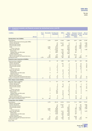 EURO AREA
                                                                                                                                                     STATISTICS
                                                                                                                                                            Euro area
                                                                                                                                                             accounts




 3.1 Integrated economic and financial accounts by institutional sector (cont'd)
        (EUR billions)

 Liabilities                                                       Euro    Households   Non-financial    MFIs        Other       Insurance    General        Rest of
                                                                   area                  corporations             financial   corporations    govern-     the world
                                                                                                                     inter-    and pension      ment
                                                        2012 Q1                                                  mediaries           funds
Opening balance sheet, liabilities
Total liabilities                                                               6,736         25,595    33,348      14,966          6,933        9,308          15,387
  Monetary gold and special drawing rights (SDRs)
  Currency and deposits                                                                           29    24,312          33              0          274           2,708
  Short-term debt securities                                                                      84       710          72              1          714             276
  Long-term debt securities                                                                      839     4,554       2,873             33        5,968           2,934
  Loans                                                                         6,204          8,572                 3,411            290        1,804           3,175
     of which: Long-term                                                        5,847          6,104                 1,875            116        1,491                .
  Shares and other equity                                                           7         12,101     2,453       8,409            380            6           5,768
    Quoted shares                                                                              3,300       333         192             97            0               .
    Unquoted shares and other equity                                               7           8,801     1,129       2,736            281            6               .
    Mutual fund shares                                                                                     992       5,481                                           .
  Insurance technical reserves                                                     35             337       66           1          6,113            1
  Other accounts payable and financial derivatives                                490           3,633    1,254         168            117          541             527
Net financial worth 1)                                            -1,378       12,134          -8,995      883         306           -207       -5,499
Financial account, transactions in liabilities
Total transactions in liabilities                                                 34              90     1,099         262            103          239             290
  Monetary gold and SDRs
  Currency and deposits                                                                            1      937           -2              0          -16              31
  Short-term debt securities                                                                       4       15           13              0           22              34
  Long-term debt securities                                                                       32       65           -5              0          126              80
  Loans                                                                            -7             27                    73              9           79              43
     of which: Long-term                                                            0              8                    -6              0           85                .
  Shares and other equity                                                           0             76       45          162              1            0              78
    Quoted shares                                                                                  3       12            0              0            0                .
    Unquoted shares and other equity                                               0              74        6           67              1            0                .
    Mutual fund shares                                                                                     27           95                                           .
  Insurance technical reserves                                                     0               0       -1            0             49            0
  Other accounts payable and financial derivatives                                41             -52       37           21             44           28              24
Changes in net financial worth due to transactions 1)               -13           58              12        6            4             29         -122              13
Other changes account, liabilities
Total other changes in liabilities                                                 0             431       97          288             77          139              43
  Monetary gold and SDRs
  Currency and deposits                                                                            0      -22            0              0            0             -47
  Short-term debt securities                                                                       0       -4           -3              0            1              -1
  Long-term debt securities                                                                       16      102          -12              0          128              21
  Loans                                                                            -3            -31                   -21              0            0             -49
     of which: Long-term                                                           -2            -19                   -14              1            0               .
  Shares and other equity                                                           0            451        17         321             31            0             134
    Quoted shares                                                                                268        25          25             16            0               .
    Unquoted shares and other equity                                               0             183        54          -9             16            0               .
    Mutual fund shares                                                                                     -63         305                                           .
  Insurance technical reserves                                                     0               0         0           0             67            0
  Other accounts payable and financial derivatives                                 3              -5         3           4            -22            9             -15
Other changes in net financial worth 1)                             -18          199             -75      -114           5             86         -118              26
Closing balance sheet, liabilities
Total liabilities                                                               6,770         26,116    34,544      15,516          7,113        9,685          15,721
  Monetary gold and SDRs
  Currency and deposits                                                                           31    25,227          31              0          257           2,692
  Short-term debt securities                                                                      88       721          81              1          738             309
  Long-term debt securities                                                                      887     4,722       2,855             34        6,222           3,036
  Loans                                                                         6,194          8,568                 3,463            299        1,883           3,169
     of which: Long-term                                                        5,845          6,092                 1,855            117        1,576                .
  Shares and other equity                                                           7         12,628     2,515       8,892            412            6           5,979
    Quoted shares                                                                              3,570       370         216            113            0               .
    Unquoted shares and other equity                                               7           9,058     1,188       2,794            297            6               .
    Mutual fund shares                                                                                     957       5,882                                           .
  Insurance technical reserves                                                     36             337       65           1          6,229            1
  Other accounts payable and financial derivatives                                533           3,577    1,294         193            140          578             535
Net financial worth 1)                                            -1,409       12,391          -9,058      774         316            -93       -5,739
Source: ECB.


                                                                                                                                                         ECB
                                                                                                                                             Monthly Bulletin
                                                                                                                                                August 2012     S 29
 