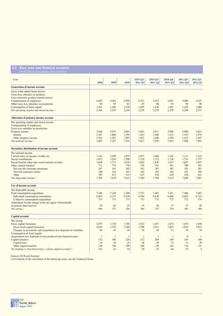 3.2 Euro area non-financial accounts
         (EUR billions; four-quarter cumulated flows)

  Uses                                                                                                       2010 Q2-   2010 Q3-   2010 Q4-   2011 Q1-   2011 Q2-
                                                                                     2008    2009    2010     2011 Q1    2011 Q2    2011 Q3    2011 Q4    2012 Q1
Generation of income account
Gross value added (basic prices)
Taxes less subsidies on products
Gross domestic product (market prices)
Compensation of employees                                                            4,462   4,444   4,494      4,521      4,552      4,581      4,606      4,623
Other taxes less subsidies on production                                                94      85      83         85         88         93         96         98
Consumption of fixed capital                                                         1,361   1,386   1,418      1,429      1,438      1,447      1,454      1,460
Net operating surplus and mixed income 1)                                            2,364   2,105   2,210      2,238      2,259      2,270      2,269      2,273

Allocation of primary income account
Net operating surplus and mixed income
Compensation of employees
Taxes less subsidies on production
Property income                                                                      3,946   2,973   2,801      2,845      2,911      2,968      2,986      3,021
  Interest                                                                           2,383   1,606   1,394      1,423      1,466      1,512      1,553      1,574
  Other property income                                                              1,563   1,367   1,407      1,422      1,446      1,456      1,433      1,447
Net national income 1)                                                               7,805   7,527   7,745      7,813      7,870      7,923      7,960      7,993

Secondary distribution of income account
Net national income
Current taxes on income, wealth, etc.                                                1,145   1,029   1,055      1,073      1,084      1,102      1,111      1,122
Social contributions                                                                 1,672   1,676   1,700      1,710      1,722      1,736      1,751      1,757
Social benefits other than social transfers in kind                                  1,656   1,773   1,818      1,824      1,830      1,837      1,847      1,857
Other current transfers                                                                771     775     778        778        781        781        780        783
  Net non-life insurance premiums                                                      187     181     182        181        181        181        181        181
  Non-life insurance claims                                                            188     182     183        182        182        182        181        182
  Other                                                                                395     412     413        415        418        418        418        421
Net disposable income 1)                                                             7,704   7,419   7,633      7,700      7,760      7,814      7,849      7,881

Use of income account
Net disposable income
Final consumption expenditure                                                        7,140   7,146   7,309      7,357      7,403      7,441      7,466      7,497
  Individual consumption expenditure                                                 6,403   6,375   6,536      6,584      6,630      6,668      6,693      6,723
  Collective consumption expenditure                                                   737     771     773        773        773        772        772        774
Adjustment for the change in the net equity of households
in pension fund reserves                                                               70      62      55         55         56         57         57         58
Net saving 1)                                                                         564     273     324        344        357        374        383        384

Capital account
Net saving
Gross capital formation                                                              2,075   1,710   1,786      1,832      1,857      1,875      1,874      1,850
 Gross fixed capital formation                                                       2,010   1,755   1,769      1,796      1,811      1,825      1,834      1,832
 Changes in inventories and acquisitions less disposals of valuables                    64     -45      16         36         45         51         39         18
Consumption of fixed capital
Acquisitions less disposals of non-produced non-financial assets                        1       1       1          1          1          1          0          1
Capital transfers                                                                     152     184     224        212        204        169        165        160
 Capital taxes                                                                         24      34      25         26         26         27         31         29
 Other capital transfers                                                              128     150     199        186        178        142        134        131
Net lending (+)/net borrowing (-) (from capital account) 1)                          -141     -43     -34        -50        -53        -46        -25          4

Sources: ECB and Eurostat.
1) For details of the calculation of the balancing items, see the Technical Notes.




         ECB
         Monthly Bulletin
S 30     August 2012
 