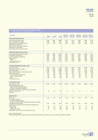 EURO AREA
                                                                                                                                                                         STATISTICS
                                                                                                                                                                                Euro area
                                                                                                                                                                                 accounts




 3.2 Euro area non-financial accounts (cont'd)
        (EUR billions; four-quarter cumulated flows)

  Resources                                                                                                               2010 Q2-      2010 Q3-      2010 Q4-   2011 Q1-      2011 Q2-
                                                                                     2008         2009          2010       2011 Q1       2011 Q2       2011 Q3    2011 Q4       2012 Q1
Generation of income account
Gross value added (basic prices)                                                    8,280        8,021         8,206         8,272            8,338      8,390       8,426          8,454
Taxes less subsidies on products                                                      946          894           941           958              962        969         974            976
Gross domestic product (market prices)2)                                            9,226        8,915         9,147         9,230            9,300      9,360       9,400          9,430
Compensation of employees
Other taxes less subsidies on production
Consumption of fixed capital
Net operating surplus and mixed income

Allocation of primary income account
Net operating surplus and mixed income                                              2,364        2,105         2,210         2,238            2,259      2,270       2,269          2,273
Compensation of employees                                                           4,469        4,454         4,506         4,533            4,565      4,594       4,619          4,635
Taxes less subsidies on production                                                  1,047          997         1,038         1,056            1,063      1,075       1,081          1,085
Property income                                                                     3,872        2,944         2,792         2,831            2,895      2,953       2,978          3,020
  Interest                                                                          2,327        1,561         1,347         1,375            1,416      1,460       1,500          1,522
  Other property income                                                             1,544        1,383         1,445         1,456            1,479      1,492       1,477          1,498
Net national income

Secondary distribution of income account
Net national income                                                                 7,805        7,527         7,745         7,813            7,870      7,923       7,960          7,993
Current taxes on income, wealth, etc.                                               1,154        1,034         1,060         1,079            1,091      1,108       1,117          1,128
Social contributions                                                                1,670        1,674         1,698         1,709            1,720      1,734       1,749          1,756
Social benefits other than social transfers in kind                                 1,648        1,767         1,812         1,817            1,823      1,831       1,840          1,850
Other current transfers                                                               671          669           669           669              672        674         672            674
  Net non-life insurance premiums                                                     188          182           183           182              182        182         181            182
  Non-life insurance claims                                                           184          178           179           178              178        178         177            178
  Other                                                                               299          308           307           308              313        314         314            314
Net disposable income

Use of income account
Net disposable income                                                               7,704        7,419         7,633         7,700            7,760      7,814       7,849          7,881
Final consumption expenditure
  Individual consumption expenditure
  Collective consumption expenditure
Adjustment for the change in the net equity of households
in pension fund reserves                                                               70            62           55             55             56         57           57            58
Net saving

Capital account
Net saving                                                                            564          273           324           344             357        374          383           384
Gross capital formation
 Gross fixed capital formation
 Changes in inventories and acquisitions less disposals of valuables
Consumption of fixed capital                                                        1,361        1,386         1,418         1,429            1,438      1,447       1,454          1,460
Acquisitions less disposals of non-produced non-financial assets
Capital transfers                                                                     161          193           235           223             214        179          176           171
 Capital taxes                                                                         24           34            25            26              26         27           31            29
 Other capital transfers                                                              137          159           210           196             188        152          146           142
Net lending (+)/net borrowing (-) (from capital account)

Sources: ECB and Eurostat.
2) Gross domestic product is equal to the gross value added of all domestic sectors plus net taxes (i.e. taxes less subsidies) on products.




                                                                                                                                                                             ECB
                                                                                                                                                                 Monthly Bulletin
                                                                                                                                                                    August 2012     S 31
 