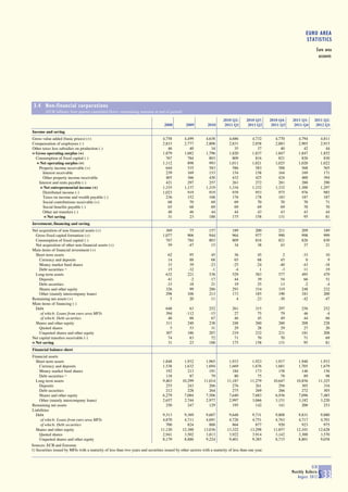 EURO AREA
                                                                                                                                                                       STATISTICS
                                                                                                                                                                              Euro area
                                                                                                                                                                               accounts




 3.4 Non-financial corporations
        (EUR billions; four-quarter cumulated flows; outstanding amounts at end of period)

                                                                                                                        2010 Q2-      2010 Q3-      2010 Q4-   2011 Q1-      2011 Q2-
                                                                                   2008         2009          2010       2011 Q1       2011 Q2       2011 Q3    2011 Q4       2012 Q1
Income and saving
Gross value added (basic prices) (+)                                              4,758        4,499         4,638         4,686          4,732        4,770       4,794           4,811
Compensation of employees (-)                                                     2,833        2,777         2,808         2,831          2,858        2,883       2,905           2,915
Other taxes less subsidies on production (-)                                         46           40            34            35             37           40          42              44
= Gross operating surplus (+)                                                     1,879        1,682         1,796         1,820          1,837        1,847       1,847           1,852
  Consumption of fixed capital (-)                                                  767          784           803           809            816          821         826             830
  = Net operating surplus (+)                                                     1,112          898           993         1,011          1,021        1,025       1,020           1,022
    Property income receivable (+)                                                  644          535           583           586            583          588         568             565
      Interest receivable                                                           239          169           153           154            158          164         169             171
      Other property income receivable                                              405          366           430           432            425          424         400             394
    Interest and rents payable (-)                                                  421          297           257           263            272          281         288             290
     = Net entrepreneurial income (+)                                             1,335        1,137         1,319         1,334          1,332        1,332       1,300           1,297
      Distributed income (-)                                                      1,023          919           919           939            953          975         976             985
      Taxes on income and wealth payable (-)                                        236          152           168           176            178          183         187             187
      Social contributions receivable (+)                                            68           70            69            69             70           70          70              71
      Social benefits payable (-)                                                    65           68            69            69             69           69          70              70
      Other net transfers (-)                                                        48           46            44            44             43           43          43              44
       = Net saving                                                                  31           23           188           175            158          131          95              81
Investment, financing and saving
Net acquisition of non-financial assets (+)                                         369           75           157           189            200         211          209            189
  Gross fixed capital formation (+)                                               1,077          906           944           964            977         990          998            999
  Consumption of fixed capital (-)                                                  767          784           803           809            816         821          826            830
  Net acquisition of other non-financial assets (+)                                  59          -47            15            34             38          43           37             21
Main items of financial investment (+)
  Short-term assets                                                                  62           95            45            36             45           2          -33             10
    Currency and deposits                                                            14           88            68            65             68          45            0              9
    Money market fund shares                                                         33           39           -23           -25            -24         -40          -43            -18
    Debt securities 1)                                                               15          -32            -1            -4              1          -3           11             19
  Long-term assets                                                                  632          221           538           529            583         577          495            479
    Deposits                                                                         41           -2            17            44             39          54           66             51
    Debt securities                                                                 -33           18            21            19             25          13           -2             -4
    Shares and other equity                                                         326           99           286           293            334         319          248            232
    Other (mainly intercompany loans)                                               298          106           213           173            185         190          183            200
Remaining net assets (+)                                                              5           20            11             4            -23         -30          -42            -47
Main items of financing (-)
  Debt                                                                              648           63           252           261            315         297          256            252
     of which: Loans from euro area MFIs                                            394         -112           -15            27             75          79           46             -4
     of which: Debt securities                                                       48           88            67            46             45          49           44             66
  Shares and other equity                                                           311          240           238           248            260         260          208            228
    Quoted shares                                                                     5           53            31            29             28          29           27             20
    Unquoted shares and other equity                                                307          186           207           219            232         231          181            208
Net capital transfers receivable (-)                                                 74           83            72            71             70          70           71             69
= Net saving                                                                         31           23           188           175            158         131           95             81
Financial balance sheet
Financial assets
   Short-term assets                                                              1,848        1,932         1,965         1,933          1,923        1,917       1,940           1,933
     Currency and deposits                                                        1,538        1,632         1,694         1,669          1,676        1,681       1,705           1,679
     Money market fund shares                                                       192          213           191           184            173          158         146             156
     Debt securities 1)                                                             118           87            79             80            75           78          89              98
   Long-term assets                                                               9,403       10,299        11,014        11,187         11,279       10,647      10,856          11,325
     Deposits                                                                       255          243           266           276            261          294         305             316
     Debt securities                                                                212          228           264           275            269          266         272             305
     Shares and other equity                                                      6,279        7,084         7,506         7,640          7,683        6,936       7,096           7,485
     Other (mainly intercompany loans)                                            2,657        2,744         2,977         2,997          3,066        3,151       3,182           3,220
Remaining net assets                                                                250          247           129           195            142          141         200             253
Liabilities
   Debt                                                                           9,313        9,369         9,607         9,648          9,731        9,808       9,831           9,880
     of which: Loans from euro area MFIs                                          4,870        4,711         4,691         4,726          4,751        4,763       4,717           4,701
     of which: Debt securities                                                      700          824           888           864            877          920         923             975
   Shares and other equity                                                      11,120        12,388        13,036        13,322         13,298       11,857      12,101          12,628
     Quoted shares                                                                2,941        3,502         3,813         3,922          3,914        3,142       3,300           3,570
     Unquoted shares and other equity                                             8,179        8,886         9,224         9,401          9,385        8,715       8,801           9,058
Sources: ECB and Eurostat.
1) Securities issued by MFIs with a maturity of less than two years and securities issued by other sectors with a maturity of less than one year.



                                                                                                                                                                           ECB
                                                                                                                                                               Monthly Bulletin
                                                                                                                                                                  August 2012     S 33
 