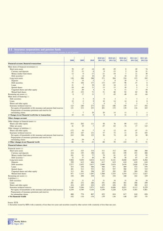 3.5 Insurance corporations and pension funds
        (EUR billions; four-quarter cumulated flows; outstanding amounts at end of period)

                                                                                                                        2010 Q2-      2010 Q3-      2010 Q4-   2011 Q1-   2011 Q2-
                                                                                   2008         2009          2010       2011 Q1       2011 Q2       2011 Q3    2011 Q4    2012 Q1
Financial account, financial transactions
Main items of financial investment (+)
  Short-term assets                                                                  70          -47           -16           -20            -29           8         49         74
     Currency and deposits                                                           57          -33            -9            -9            -15           5         16         31
     Money market fund shares                                                        12            0           -17           -21            -18          -7         11         30
     Debt securities 1)                                                               1          -14            10            10              4          10         22         13
  Long-term assets                                                                  130          288           288           271            284         234        123        102
     Deposits                                                                         7           14            -5             5              8          10          9         -1
     Debt securities                                                                 75          104           177           173            157          96         27          6
     Loans                                                                           21            7            29            19             18          15          6          8
     Quoted shares                                                                  -10          -49            13            15             15          10          5          3
     Unquoted shares and other equity                                                13          -20             4             6              6          11         -7        -10
     Mutual fund shares                                                              25          232            71            51             80          92         82         96
Remaining net assets (+)                                                              8           17            11            -7            -42         -40        -41        -64
Main items of financing (-)
  Debt securities                                                                     4            5             0             0              3           3          3          3
  Loans                                                                              32           -2             9            10             14          14          6          8
  Shares and other equity                                                             7            3             1             4              2           3          3          3
  Insurance technical reserves                                                      123          240           273           221            186         150        117        102
    Net equity of households in life insurance and pension fund reserves            121          233           253           201            172         139        116        103
    Prepayments of insurance premiums and reserves for
    outstanding claims                                                                1             7           20             20            14          11          2          -1
= Changes in net financial worth due to transactions                                 43            12            0              8             8          31          1          -4
Other changes account
Other changes in financial assets (+)
  Shares and other equity                                                          -553          202           111             50            76          -99      -112        -17
  Other net assets                                                                   41           29            -7            -87           -62          -74        17        143
Other changes in liabilities (-)
  Shares and other equity                                                          -172           10            -7             -6            12          -41        -47       -31
  Insurance technical reserves                                                     -253          167           131             57            72          -11         25       105
    Net equity of households in life insurance and pension fund reserves           -243          196           122             56            74          -10         24        98
    Prepayments of insurance premiums and reserves for
    outstanding claims                                                              -10           -29            9              1            -3          -1           1         7
= Other changes in net financial worth                                              -86            55          -21            -88           -70        -122         -72        51
Financial balance sheet
Financial assets (+)
  Short-term assets                                                                 377          325           314           311            312          344        348        368
     Currency and deposits                                                          224          195           190           181            181          199        193        208
     Money market fund shares                                                       101           93            77            79             81           87         87         95
     Debt securities 1)                                                              52           37            46            50             50           58         67         65
  Long-term assets                                                                5,084        5,650         6,034         6,112          6,141        6,040      6,019      6,284
     Deposits                                                                       599          612           604           617            619          618        610        610
     Debt securities                                                              2,277        2,452         2,617         2,660          2,674        2,676      2,620      2,744
     Loans                                                                          433          436           466           466            471          469        472        476
     Quoted shares                                                                  491          513           553           563            557          508        515        532
     Unquoted shares and other equity                                               313          301           298           297            295          295        289        295
     Mutual fund shares                                                             971        1,335         1,497         1,508          1,525        1,474      1,513      1,627
Remaining net assets (+)                                                            236          208           230           221            210          240        242        229
Liabilities (-)
  Debt securities                                                                    23           31            33            31             34           31         34         34
  Loans                                                                             281          272           286           291            294          301        290        299
  Shares and other equity                                                           416          429           424           439            426          381        380        412
  Insurance technical reserves                                                    5,160        5,566         5,971         6,021          6,046        6,051      6,113      6,229
    Net equity of households in life insurance and pension fund reserves          4,359        4,789         5,164         5,199          5,228        5,234      5,303      5,401
    Prepayments of insurance premiums and reserves
    for outstanding claims                                                          800          778           807           822            818         817        810        828
= Net financial wealth                                                             -182         -116          -136          -139           -136        -140       -207        -93


Source: ECB.
1) Securities issued by MFIs with a maturity of less than two years and securities issued by other sectors with a maturity of less than one year.




        ECB
        Monthly Bulletin
S 34    August 2012
 