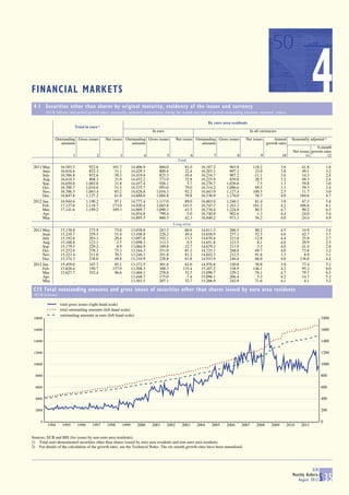 FINANCIAL MARKETS
 4.1 Securities other than shares by original maturity, residency of the issuer and currency
         (EUR billions and period growth rates; seasonally adjusted; transactions during the month and end-of-period outstanding amounts; nominal values)

                                                                                                                   By euro area residents
                                                                                                                                                                                         4
                             Total in euro 1)
                                                                             In euro                                                           In all currencies
              Outstanding Gross issues          Net issues Outstanding Gross issues           Net issues Outstanding Gross issues         Net issues          Annual        Seasonally adjusted 2)
                 amounts                                      amounts                                       amounts                                       growth rates
                                                                                                                                                                                           6-month
                                                                                                                                                                             Net issues growth rates
                          1                2            3                4             5                6             7             8                 9             10               11          12
                                                                                               Total
 2011 May         16,585.5             922.6       101.7          14,406.9       866.0             91.0       16,187.2         963.8             118.2              3.6           41.8              1.8
      June        16,616.6             852.3        31.1          14,429.3       800.4             22.4       16,203.1         897.3              23.0              3.8           49.1              3.2
      July        16,586.8             852.6       -30.3          14,419.6       825.3            -10.4       16,216.7         907.2             -11.1              3.6           14.3              2.4
      Aug.        16,618.5             808.3        31.9          14,452.2       773.9             32.8       16,225.9         859.8              20.5              3.2           49.3              2.4
      Sep.        16,650.0           1,002.0        31.8          14,457.4       926.1              5.7       16,270.7       1,026.6               7.5              3.3           59.8              3.0
      Oct.        16,700.7           1,034.6        51.5          14,535.7       993.0             79.0       16,314.2       1,086.6              69.5              3.3           59.3              3.4
      Nov.        16,786.5           1,063.4        85.2          14,628.8     1,016.3             92.2       16,443.9       1,127.4             100.5              2.5           11.7              3.0
      Dec.        16,847.6           1,127.2        61.0          14,688.6     1,084.8             59.8       16,530.9       1,176.0              58.7              4.0          184.6              4.7
 2012 Jan.        16,944.6           1,190.2        97.1          14,777.4     1,117.0             89.0       16,603.0       1,246.1              81.4              3.9           67.3              5.4
      Feb.        17,127.0           1,118.7       173.0          14,920.4     1,045.8            143.5       16,745.7       1,163.3             161.2              4.2          106.6              6.1
      Mar.        17,141.6           1,199.2       109.3          14,869.7     1,090.3             43.5       16,736.4       1,224.8              80.5              4.7           90.2              6.5
      Apr.               .                 .           .          14,854.8       799.4             -5.0       16,740.9         902.6               1.3              4.4          -24.0              5.4
      May                .                 .           .          14,895.5       860.5             42.3       16,840.2         973.3              56.2              4.0          -24.4              4.9
                                                                                           Long-term
 2011 May         15,158.8            275.9         75.0          13,058.8       243.5           66.6         14,611.3         266.5              80.2              4.5           14.9              3.4
      June        15,210.7            259.5         51.4          13,108.8       228.2           49.4         14,658.9         257.1              52.5              4.6           42.7              3.7
      July        15,192.6            203.3        -20.4          13,097.8       192.1          -13.3         14,670.4         213.8             -12.8              4.4           25.9              2.7
      Aug.        15,188.8            123.1         -3.7          13,098.3       113.5             0.5        14,651.8         123.5              -8.1              4.0           29.9              2.5
      Sep.        15,179.3            229.2         -8.9          13,084.9       189.8          -12.7         14,679.2         213.9              -5.3              4.0           41.4              2.8
      Oct.        15,252.6            278.3         75.3          13,164.3       251.0           81.3         14,725.1         268.0              69.7              4.0           73.8              3.2
      Nov.        15,323.4            211.0         70.5          13,246.1       191.8           81.2         14,842.3         212.5              91.6              3.3            8.9              3.1
      Dec.        15,374.3            238.0         49.8          13,310.9       228.8           63.8         14,933.9         246.4              66.0              4.0          136.0              4.4
 2012 Jan.        15,459.0            347.7         85.1          13,372.5       301.8           62.0         14,976.8         330.8              50.8              3.9           77.4              5.1
      Feb.        15,626.4            350.7        157.0          13,508.3       308.3          135.4         15,107.2         338.9             146.1              4.2           95.3              6.0
      Mar.        15,627.7            352.4         96.6          13,466.1       278.8           52.5         15,090.7         329.2              76.1              4.7           79.7              6.5
      Apr.               .                .            .          13,448.7       175.0            -7.4        15,096.1         206.4               5.2              4.2          -14.7              5.2
      May                .                .            .          13,501.5       207.1           52.7         15,206.9         242.9              71.6              4.1            4.1              5.2

 C15 Total outstanding amounts and gross issues of securities other than shares issued by euro area residents
 (EUR billions)

                  total gross issues (right-hand scale)
                  total outstanding amounts (left-hand scale)
                  outstanding amounts in euro (left-hand scale)
 18000                                                                                                                                                                                          1800

 16000                                                                                                                                                                                          1600

 14000                                                                                                                                                                                          1400

 12000                                                                                                                                                                                          1200

 10000                                                                                                                                                                                          1000

  8000                                                                                                                                                                                          800

  6000                                                                                                                                                                                          600

  4000                                                                                                                                                                                          400

  2000                                                                                                                                                                                          200

     0                                                                                                                                                                                          0
          1994     1995       1996      1997    1998       1999      2000    2001      2002      2003       2004    2005     2006       2007       2008      2009         2010    2011


Sources: ECB and BIS (for issues by non-euro area residents).
1) Total euro-denominated securities other than shares issued by euro area residents and non-euro area residents.
2) For details of the calculation of the growth rates, see the Technical Notes. The six-month growth rates have been annualised.




                                                                                                                                                                                         ECB
                                                                                                                                                                             Monthly Bulletin
                                                                                                                                                                                August 2012     S 35
 