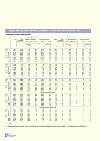 4.2 Securities other than shares issued by euro area residents, by sector of the issuer and instrument type
        (EUR billions ; transactions during the month and end-of-period outstanding amounts; nominal values)

1. Outstanding amounts and gross issues
                                            Outstanding amounts                                                                       Gross issues 1)
                   Total          MFIs     Non-MFI corporations           General government             Total          MFIs     Non-MFI corporations           General government
                             (including                                                                            (including
                           Eurosystem)       Financial Non-financial       Central          Other                Eurosystem)       Financial Non-financial        Central        Other
                                          corporations corporations    government         general                               corporations corporations     government        general
                                            other than                                government                                  other than                                government
                                                 MFIs                                                                                  MFIs
                       1             2               3             4              5              6           7              8              9           10              11            12
                                                                                         Total
 2010            15,872          5,246          3,288            853         5,932            554       1,007            625             80             69            205            29
 2011            16,531          5,528          3,292            871         6,216            624       1,000            609             98             62            191            39
 2011 Q2         16,203          5,362          3,243            835         6,167            597         932            551             86             60            192            43
      Q3         16,271          5,424          3,223            857         6,160            607         931            580             79             60            180            33
      Q4         16,531          5,528          3,292            871         6,216            624       1,130            714            137             70            172            36
 2012 Q1         16,736          5,630          3,325            903         6,208            671       1,211            764            105             70            223            49
 2012 Feb.       16,746          5,602          3,287            889         6,314            654       1,163            742             82             68            218            53
      Mar.       16,736          5,630          3,325            903         6,208            671       1,225            787            117             76            203            41
      Apr.       16,741          5,608          3,358            920         6,190            665         903            557             58             73            190            24
      May        16,840          5,600          3,381            938         6,253            669         973            585             99             70            187            33
                                                                                      Short-term
 2010             1,540            572            120             70           724             54        759             534              34            57            115            19
 2011             1,597            701            106             79           634             77        748             511              48            53            107            29
 2011 Q2          1,544            581            121             75           702             65        654             440              31            51            102            32
      Q3          1,592            612            110             86           712             72        747             512              42            53            114            26
      Q4          1,597            701            106             79           634             77        888             629              76            60             94            28
 2012 Q1          1,646            710            122             83           641             91        878             609              61            54            125            29
 2012 Feb.        1,639            714            114             84           644             83        824             571              52            53            122            27
      Mar.        1,646            710            122             83           641             91        896             633              66            57            114            26
      Apr.        1,645            709            126             95           633             83        696             483              33            62            103            15
      May         1,633            691            128            103           629             82        730             512              27            63            104            25
                                                                                     Long-term 2)
 2010            14,332          4,674          3,168            784         5,207            499        248              91              46            12             90             9
 2011            14,934          4,826          3,185            792         5,583            547        252              98              51             9             84            10
 2011 Q2         14,659          4,780          3,122            760         5,465            532        277             111              55             9             90            12
      Q3         14,679          4,812          3,113            771         5,448            535        184              67              36             7             66             7
      Q4         14,934          4,826          3,185            792         5,583            547        242              85              61            10             78             8
 2012 Q1         15,091          4,921          3,202            820         5,567            580        333             155              44            16             98            20
 2012 Feb.       15,107          4,888          3,173            805         5,671            571        339             171              30            15             97            27
      Mar.       15,091          4,921          3,202            820         5,567            580        329             154              52            19             89            15
      Apr.       15,096          4,899          3,232            825         5,557            582        206              75              26            10             87             8
      May        15,207          4,908          3,253            835         5,624            586        243              73              73             8             83             7
                                                                            of which: Long-term fixed rate
 2010             9,478          2,633          1,099            672         4,697            377        156              50              13            10             77             6
 2011            10,028          2,777          1,151            698         4,994            408        151              54              12             8             70             7
 2011 Q2          9,863          2,743          1,140            667         4,912            401        173              62              20             8             74             8
      Q3          9,888          2,773          1,149            679         4,887            400        112              35               8             6             58             5
      Q4         10,028          2,777          1,151            698         4,994            408        123              41               7             9             61             5
 2012 Q1         10,240          2,890          1,200            725         5,003            421        228             103              17            14             83            11
 2012 Feb.       10,214          2,845          1,165            711         5,076            417        243             107              18            14             88            16
      Mar.       10,240          2,890          1,200            725         5,003            421        223             106              17            17             75             7
      Apr.       10,254          2,884          1,208            731         5,008            423        134              37               9             9             73             6
      May        10,382          2,892          1,248            741         5,075            425        160              43              36             7             71             3
                                                                          of which: Long-term variable rate
 2010             4,383          1,761          1,964            106           432            121          78             34              29              1            10             4
 2011             4,403          1,780          1,881             90           513            139          84             37              32              1            11             3
 2011 Q2          4,295          1,764          1,836             89           477            129          84             42              23              1            13             4
      Q3          4,285          1,766          1,806             88           491            134          56             26              21              0             5             3
      Q4          4,403          1,780          1,881             90           513            139        106              36              51              1            15             3
 2012 Q1          4,340          1,763          1,842             92           486            157          89             45              23              1            10             8
 2012 Feb.        4,385          1,774          1,850             91           520            151          82             56              11              1             5            10
      Mar.        4,340          1,763          1,842             92           486            157          92             42              30              2            11             7
      Apr.        4,340          1,749          1,863             91           479            158          59             31              14              1            11             3
      May         4,362          1,747          1,889             91           477            159          68             22              33              1             8             4

Source: ECB.
1) Monthly data on gross issues refer to transactions during the month. For the purposes of comparison, quarterly and annual data refer to the respective monthly averages.
2) The residual difference between total long-term debt securities and fixed and variable rate long-term debt securities consists of zero coupon bonds and revaluation effects.




        ECB
        Monthly Bulletin
S 36    August 2012
 