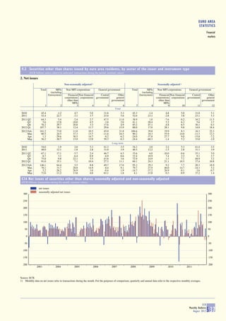 EURO AREA
                                                                                                                                                                        STATISTICS
                                                                                                                                                                                   Financial
                                                                                                                                                                                    markets




 4.2 Securities other than shares issued by euro area residents, by sector of the issuer and instrument type
         (EUR billions unless otherwise indicated; transactions during the period; nominal values)

2. Net issues
                                          Non-seasonally adjusted 1)                                                              Seasonally adjusted 1)
                   Total          MFIs     Non-MFI corporations            General government           Total            MFIs     Non-MFI corporations          General government
                             (including                                                                             (including
                           Eurosystem)       Financial Non-financial        Central         Other                 Eurosystem)       Financial Non-financial       Central         Other
                                          corporations corporations     government        general                                corporations corporations    government         general
                                            other than                                government                                   other than                                government
                                                 MFIs                                                                                   MFIs
                       1              2              3             4              5              6            7             8               9           10             11                 12
                                                                                         Total
 2010              45.4           -1.2              4.7           5.0          31.6           5.3       45.3             -1.4            4.8           5.0            31.8               5.1
 2011              52.4           22.7             -3.1           3.7          23.4           5.6       52.6             23.1           -2.8           3.8            23.1               5.3
 2011 Q2           64.3            5.4             -2.4           2.7          47.5          11.0       38.9              1.0           -7.6          -0.2            34.2              11.5
      Q3            5.6           12.8            -10.0           4.5          -3.8           2.0       41.1             20.4            5.2           6.3             5.6               3.7
      Q4           76.2           29.7             20.8           3.3          17.6           4.9       85.2             47.1           -4.8           6.5            36.1               0.3
 2012 Q1          107.7           38.1             12.4          11.7          29.6          15.9       88.0             17.0           28.1           9.8            14.8              18.4
 2012 Feb.        161.2           73.0             11.0          10.5          45.0          21.8      106.6             39.8           19.9           8.3            16.3              22.3
      Mar.         80.5           24.5             37.3          13.7         -11.6          16.5       90.2             18.3           55.9          14.0           -11.3              13.3
      Apr.          1.3          -29.6             30.5          14.7          -8.2          -6.2      -24.0            -37.8           27.7           9.0           -15.8              -7.2
      May          56.2          -30.7             15.9          12.0          59.3          -0.3      -24.4            -60.3           -1.4           5.2            33.0              -1.0
                                                                                      Long-term
 2010              54.0            1.9             2.0            5.3          41.3          3.5         54.3             2.0            2.2           5.3            41.4               3.5
 2011              48.0           12.1            -1.8            2.8          31.0          3.9         48.5            12.2           -1.5           2.8            31.1               3.9
 2011 Q2           67.1           17.1            -5.7            2.4          46.7          6.5         35.6             6.0          -10.0          -0.6            35.1               5.0
      Q3           -8.7            3.1            -6.4            0.9          -6.9          0.6         32.4            10.9            7.4           2.2             9.1               2.7
      Q4           75.8            0.8            22.1            5.5          43.8          3.6         72.9            14.9           -1.3           7.1            48.9               3.2
 2012 Q1           91.0           35.1             7.1           10.4          27.3         11.1         84.1            24.3           21.1          10.5            17.4              10.8
 2012 Feb.        146.1           64.4             5.5            8.8          49.7         17.6         95.3            39.3            9.2           7.7            20.3              18.9
      Mar.         76.1           31.7            28.8           14.9          -8.4          9.1         79.7            27.9           46.0          14.7           -14.1               5.2
      Apr.          5.2          -26.2            26.9            3.0          -0.4          1.9        -14.7           -37.2           26.9          -0.1            -3.6              -0.7
      May          71.6          -11.2            13.8            4.0          63.1          1.8          4.1           -33.8            0.3          -0.9            37.2               1.4

 C16 Net issues of securities other than shares: seasonally adjusted and non-seasonally adjusted
 (EUR billions; transactions during the month; nominal values)

                 net issues
                 seasonally adjusted net issues
  300                                                                                                                                                                               300

  250                                                                                                                                                                               250

  200                                                                                                                                                                               200

  150                                                                                                                                                                               150

  100                                                                                                                                                                               100

    50                                                                                                                                                                              50

     0                                                                                                                                                                              0

   -50                                                                                                                                                                              -50

 -100                                                                                                                                                                               -100

 -150                                                                                                                                                                               -150

 -200                                                                                                                                                                               -200
               2003              2004              2005             2006              2007             2008               2009             2010               2011



Source: ECB.
1) Monthly data on net issues refer to transactions during the month. For the purposes of comparison, quarterly and annual data refer to the respective monthly averages.




                                                                                                                                                                            ECB
                                                                                                                                                                Monthly Bulletin
                                                                                                                                                                   August 2012     S 37
 