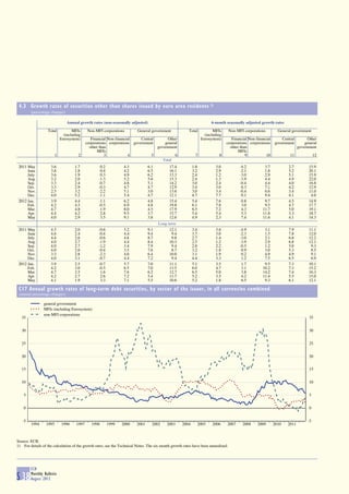 4.3 Growth rates of securities other than shares issued by euro area residents 1)
        (percentage changes)

                                Annual growth rates (non-seasonally adjusted)                                             6-month seasonally adjusted growth rates
                  Total            MFIs      Non-MFI corporations          General government            Total             MFIs     Non-MFI corporations          General government
                              (including                                                                              (including
                            Eurosystem)        Financial Non-financial       Central         Other                  Eurosystem)       Financial Non-financial       Central        Other
                                            corporations corporations    government        general                                 corporations corporations    government        general
                                              other than                               government                                    other than                               government
                                                   MFIs                                                                                   MFIs
                        1             2                3             4             5              6            7              8               9           10            11               12
                                                                                          Total
 2011 May           3.6             1.7             0.2           4.3            6.1         17.4            1.8            3.0           -4.2           3.7           2.7          15.9
      June          3.8             1.8             0.4           4.2            6.5         16.1            3.2            2.9           -2.1           1.8           5.2          20.1
      July          3.6             1.9             0.3           4.9            6.2         13.3            2.4            1.2           -3.0           2.9           5.1          15.9
      Aug.          3.2             2.0            -1.3           5.2            5.6         15.3            2.4            1.3           -3.9           4.4           4.9          22.0
      Sep.          3.3             2.4            -0.7           4.8            5.1         14.2            3.0            2.4           -0.4           4.4           4.0          16.8
      Oct.          3.3             2.9            -0.3           4.7            4.7         12.9            3.4            3.0            0.3           7.1           4.2          12.9
      Nov.          2.5             3.2            -2.2           5.1            3.0         13.6            3.0            3.4           -0.4           6.6           3.4          11.0
      Dec.          4.0             5.2            -1.1           5.4            4.7         12.1            4.7            7.7            0.1           9.4           4.1           4.0
 2012 Jan.          3.9             4.4            -1.1           6.2            4.8         15.4            5.4            7.6            0.8           9.7           4.5          14.9
      Feb.          4.2             4.5            -0.5           6.9            4.8         19.8            6.1            7.8            3.0           9.5           4.7          17.7
      Mar.          4.7             4.8             1.9           8.0            4.5         17.9            6.5            7.2            4.3          11.7           5.0          19.1
      Apr.          4.4             4.2             2.8           9.5            3.7         15.7            5.4            5.4            5.3          11.8           3.3          18.7
      May           4.0             2.9             3.5           9.1            3.8         12.6            4.9            2.3            7.4          11.6           4.1          14.3
                                                                                       Long-term
 2011 May           4.5             2.0            -0.6           5.2            9.1         12.1            3.4            3.6           -4.9           3.1           7.9          11.1
      June          4.6             2.4            -0.4           4.4            9.4          9.4            3.7            3.0           -2.3           1.5           7.8          12.0
      July          4.4             2.6            -0.6           4.8            8.7          9.8            2.7            1.4           -3.0           2.1           6.6          12.2
      Aug.          4.0             2.7            -1.9           4.4            8.4         10.3            2.5            1.2           -3.9           2.9           6.8          12.1
      Sep.          4.0             2.7            -1.2           3.4            7.9          9.4            2.8            2.2           -0.5           1.2           5.0           9.3
      Oct.          4.0             2.6            -0.4           3.5            7.6          8.7            3.2            1.8            0.9           3.0           5.3           8.5
      Nov.          3.3             2.8            -2.3           4.0            6.4         10.0            3.1            1.9            0.2           4.9           4.9           9.1
      Dec.          4.0             3.1            -0.7           4.4            7.2          9.4            4.4            3.3            1.2           7.5           6.5           6.9
 2012 Jan.          3.9             2.5            -0.7           5.7            7.0         11.1            5.1            3.5            1.7           9.5           7.3          10.1
      Feb.          4.2             3.0            -0.5           6.5            7.0         13.5            6.0            4.7            3.1          10.2           7.3          15.2
      Mar.          4.7             3.5             1.6           7.6            6.2         12.7            6.5            5.0            3.8          14.2           7.4          16.3
      Apr.          4.2             2.7             2.6           7.2            5.4         11.7            5.2            3.5            4.2          11.4           5.5          15.0
      May           4.1             1.9             3.3           7.1            5.5         10.6            5.2            1.8            6.5           9.3           6.1          12.1

 C17 Annual growth rates of long-term debt securities, by sector of the issuer, in all currencies combined
 (annual percentage changes)

                general government
                MFIs (including Eurosystem)
                non-MFI corporations
  35                                                                                                                                                                                35


  30                                                                                                                                                                                30


  25                                                                                                                                                                                25


  20                                                                                                                                                                                20


  15                                                                                                                                                                                15


  10                                                                                                                                                                                10


    5                                                                                                                                                                               5


    0                                                                                                                                                                               0


   -5                                                                                                                                                                               -5
        1994     1995       1996     1997      1998       1999   2000     2001     2002     2003      2004         2005   2006     2007     2008     2009       2010   2011



Source: ECB.
1) For details of the calculation of the growth rates, see the Technical Notes. The six-month growth rates have been annualised.




        ECB
        Monthly Bulletin
S 38    August 2012
 