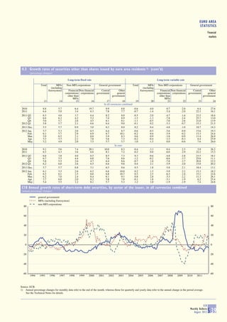 EURO AREA
                                                                                                                                                                             STATISTICS
                                                                                                                                                                                        Financial
                                                                                                                                                                                         markets




 4.3 Growth rates of securities other than shares issued by euro area residents 1) (cont'd)
        (percentage changes)

                                             Long-term fixed rate                                                                     Long-term variable rate
                  Total          MFIs       Non-MFI corporations           General government                 Total           MFIs     Non-MFI corporations          General government
                            (including                                                                                   (including
                          Eurosystem)         Financial Non-financial        Central          Other                    Eurosystem)       Financial Non-financial       Central         Other
                                           corporations corporations     government         general                                   corporations corporations    government         general
                                             other than                                 government                                      other than                                government
                                                  MFIs                                                                                       MFIs
                     13             14               15           16                17             18           19              20              21           22             23                 24
                                                                                 In all currencies combined
 2010               8.8            5.7               6.4          19.7            9.9             8.8          -0.6           -4.0            0.7          -2.0            6.4             27.6
 2011               6.4            5.0               3.4           6.3            7.8             7.7          -0.7           -1.4           -5.4          -2.0           22.3             16.1
 2011 Q2            6.5            4.6               3.7           6.4            8.2             8.0          -0.5           -2.0           -4.7          -1.6           23.5             18.4
      Q3            6.6            6.3               4.2           5.2            7.4             8.9          -1.5           -1.3           -7.8          -2.4           25.7             13.0
      Q4            5.6            5.7               2.6           4.5            6.1             8.1          -1.1           -0.5           -7.0          -2.6           21.0             13.9
 2012 Q1            5.8            5.7               2.1           6.6            6.4             9.0          -0.1            0.2           -5.3          -0.7           15.3             21.5
 2011 Dec.          5.5            5.7               0.9           5.0            6.3             8.0           0.2            0.4           -4.8          -1.0           18.7             14.3
 2012 Jan.          5.7            5.3               2.0           6.5            6.4             8.7          -0.6           -0.5           -5.6          -0.9           15.6             19.3
      Feb.          6.1            5.7               2.9           6.9            6.7            10.1          -0.2            0.4           -5.9          -0.2           15.3             24.4
      Mar.          5.9            6.5               2.1           8.0            5.9             8.3           0.6            0.9           -3.8          -0.9           11.4             26.9
      Apr.          5.5            5.7               2.1           7.8            5.6             7.3          -0.2           -0.4           -3.3          -0.3            6.4             25.9
      May           5.2            4.9               2.0           7.5            5.7             5.7           1.0           -1.5            0.0          -0.6            7.6             26.0
                                                                                            In euro
 2010               9.1            5.6               7.4          20.1           10.0             8.3          -0.4           -3.3            0.4          -2.5            5.9             26.2
 2011               6.5            4.3               3.6           6.6            8.1             7.2          -0.2            0.0           -6.0          -2.9           22.2             15.3
 2011 Q2            6.6            3.8               4.0           6.5            8.5             7.3           0.3           -0.6           -4.8          -2.8           23.5             18.1
      Q3            6.7            5.5               4.4           6.0            7.6             8.6          -1.2           -0.2           -8.6          -3.7           25.6             11.1
      Q4            5.8            5.5               2.6           4.7            6.4             8.6          -0.7            1.0           -7.8          -3.7           20.8             12.3
 2012 Q1            6.2            6.0               2.6           6.5            6.6             9.8           0.4            2.1           -5.9          -2.0           15.0             20.2
 2011 Dec.          5.7            5.7               0.8           5.1            6.5             8.6           0.5            1.8           -5.8          -2.1           18.4             13.1
 2012 Jan.          6.1            5.5               2.6           6.2            6.6            10.0           0.2            1.5           -5.9          -2.2           15.3             18.2
      Feb.          6.5            6.1               3.5           6.6            6.8            10.7           0.5            2.5           -6.3          -1.6           15.1             22.6
      Mar.          6.2            7.0               2.4           8.4            6.1             9.1           0.8            2.8           -5.3          -2.2           11.3             26.1
      Apr.          5.7            6.0               2.0           8.2            5.8             7.0          -0.1            1.8           -5.1          -1.9            6.2             25.4
      May           5.4            5.5               1.2           8.1            5.7             5.3           1.2            1.0           -1.9          -1.9            7.4             24.8

 C18 Annual growth rates of short-term debt securities, by sector of the issuer, in all currencies combined
 (annual percentage changes)

                general government
                MFIs (including Eurosystem)
                non-MFI corporations
  80                                                                                                                                                                                       80


  60                                                                                                                                                                                       60


  40                                                                                                                                                                                       40


  20                                                                                                                                                                                       20


    0                                                                                                                                                                                      0


  -20                                                                                                                                                                                     -20


  -40                                                                                                                                                                                     -40


  -60                                                                                                                                                                                     -60
        1994     1995      1996     1997      1998         1999   2000    2001       2002      2003     2004          2005   2006     2007     2008     2009       2010    2011



Source: ECB.
1) Annual percentage changes for monthly data refer to the end of the month, whereas those for quarterly and yearly data refer to the annual change in the period average.
    See the Technical Notes for details.



                                                                                                                                                                                 ECB
                                                                                                                                                                     Monthly Bulletin
                                                                                                                                                                        August 2012     S 39
 