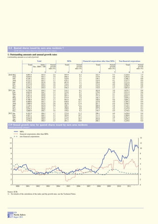 4.4 Quoted shares issued by euro area residents 1)
        (EUR billions, unless otherwise indicated; market values)

1. Outstanding amounts and annual growth rates
(outstanding amounts as at end of period)

                                         Total                                   MFIs                   Financial corporations other than MFIs     Non-financial corporations
                             Total            Index:         Annual           Total          Annual                    Total            Annual             Total          Annual
                                     Dec. 2008 = 100         growth                          growth                                     growth                            growth
                                                           rates (%)                       rates (%)                                  rates (%)                         rates (%)

                                 1                 2              3               4                 5                      6                 7                 8                  9
 2010 May                  4,093.4             103.5            2.4           445.9               6.3                  322.7               5.3           3,324.8                1.5
      June                 4,054.6             103.7            1.9           446.4               5.7                  315.6               4.4           3,292.6                1.0
      July                 4,256.1             103.7            1.7           519.8               5.1                  338.1               4.5           3,398.2                0.9
      Aug.                 4,121.2             103.7            1.7           479.3               5.1                  314.4               4.1           3,327.5                0.9
      Sep.                 4,345.2             103.8            1.6           487.0               5.1                  326.6               4.0           3,531.6                0.9
      Oct.                 4,531.0             104.2            1.8           514.4               7.3                  333.6               4.0           3,683.0                0.8
      Nov.                 4,413.3             104.4            1.8           437.8               6.8                  316.6               5.4           3,658.9                0.8
      Dec.                 4,596.2             104.4            1.4           458.4               6.5                  334.0               2.3           3,803.8                0.7
 2011 Jan.                 4,759.8             104.5            1.4           514.3               6.1                  365.8               3.0           3,879.7                0.6
      Feb.                 4,845.8             104.7            1.5           535.0               6.7                  379.0               3.9           3,931.9                0.6
      Mar.                 4,767.3             104.8            1.4           491.7               6.2                  363.3               4.1           3,912.4                0.5
      Apr.                 4,891.8             105.0            1.5           497.5               6.8                  371.5               4.1           4,022.7                0.6
      May                  4,761.5             105.0            1.4           475.9               7.4                  356.3               4.1           3,929.2                0.4
      June                 4,706.4             105.5            1.7           491.6              10.2                  350.6               4.6           3,864.2                0.4
      July                 4,488.6             105.7            1.9           458.8              12.1                  325.6               4.9           3,704.2                0.4
      Aug.                 3,960.9             105.9            2.0           383.0              13.4                  281.7               4.9           3,296.2                0.4
      Sep.                 3,734.2             105.9            2.0           350.7              13.1                  264.4               5.8           3,119.1                0.3
      Oct.                 4,027.2             105.9            1.7           360.6               9.9                  288.0               5.8           3,378.6                0.3
      Nov.                 3,876.5             106.0            1.5           330.0               8.9                  271.5               4.6           3,275.0                0.3
      Dec.                 3,888.9             106.1            1.6           339.6               9.3                  270.7               4.9           3,278.6                0.4
 2012 Jan.                 4,101.9             106.3            1.7           375.8              11.3                  298.1               4.0           3,428.0                0.4
      Feb.                 4,267.1             106.3            1.5           395.0              10.7                  311.3               3.1           3,560.8                0.3
      Mar.                 4,251.8             106.4            1.5           373.4              11.3                  311.1               2.8           3,567.4                0.3
      Apr.                 4,078.9             106.5            1.4           327.6              10.7                  292.0               3.1           3,459.4                0.2
      May                  3,770.8             106.5            1.5           281.1              10.0                  260.1               3.4           3,229.6                0.4

 C19 Annual growth rates for quoted shares issued by euro area residents
 (annual percentage changes)

                  MFIs
                  financial corporations other than MFIs
                  non-financial corporations
   14                                                                                                                                                                       14

   12                                                                                                                                                                       12

   10                                                                                                                                                                       10

    8                                                                                                                                                                       8

    6                                                                                                                                                                       6

    4                                                                                                                                                                       4

    2                                                                                                                                                                       2

    0                                                                                                                                                                       0

   -2                                                                                                                                                                      -2

   -4                                                                                                                                                                      -4
           2000            2001         2002           2003            2004     2005            2006        2007        2008        2009          2010       2011


Source: ECB.
1) For details of the calculation of the index and the growth rates, see the Technical Notes.




        ECB
        Monthly Bulletin
S 40    August 2012
 