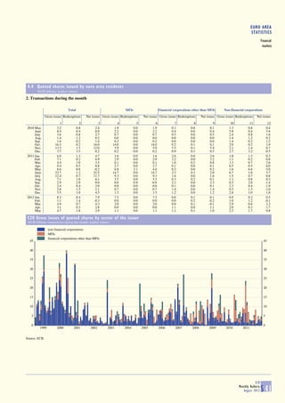 EURO AREA
                                                                                                                                                                  STATISTICS
                                                                                                                                                                           Financial
                                                                                                                                                                            markets




 4.4 Quoted shares issued by euro area residents
        (EUR billions; market values)

2. Transactions during the month

                               Total                                   MFIs                       Financial corporations other than MFIs      Non-financial corporations
               Gross issues Redemptions      Net issues Gross issues Redemptions     Net issues Gross issues Redemptions       Net issues Gross issues Redemptions   Net issues
                         1               2           3             4            5             6              7           8             9           10           11              12
2010 May               3.2             0.8         2.4           1.9          0.0           1.9            0.1         0.0           0.1          1.3          0.8             0.4
     June              8.4             0.4         8.0           2.2          0.0           2.2            0.4         0.0           0.4          5.8          0.4             5.4
     July              3.6             0.8         2.7           0.7          0.0           0.7            0.5         0.0           0.5          2.4          0.8             1.6
     Aug.              1.4             1.2         0.2           0.0          0.0           0.0            0.0         0.0           0.0          1.4          1.2             0.2
     Sep.              1.6             0.2         1.4           0.2          0.0           0.2            0.0         0.0           0.0          1.4          0.2             1.2
     Oct.             16.3             0.2        16.0          14.0          0.0          14.0            0.2         0.1           0.1          2.0          0.2             1.9
     Nov.             13.5             1.5        12.0           5.9          0.0           5.9            5.5         0.1           5.4          2.1          1.4             0.7
     Dec.              3.7             3.5         0.2           0.2          0.0           0.2            0.9         0.3           0.5          2.7          3.2            -0.5
2011 Jan.              6.0             1.3         4.7           1.6          0.0           1.6            2.6         0.0           2.6          1.8          1.3             0.5
     Feb.              7.1             0.2         6.9           2.9          0.0           2.9            3.2         0.0           3.2          1.1          0.2             0.8
     Mar.              4.4             1.0         3.5           0.1          0.0           0.1            1.0         0.2           0.8          3.3          0.7             2.6
     Apr.              9.4             0.5         8.8           2.7          0.0           2.7            0.1         0.0           0.1          6.5          0.5             6.0
     May               8.6             8.8        -0.2           6.8          2.1           4.6            0.2         0.0           0.2          1.6          6.6            -5.0
     June             23.7             1.3        22.5          14.7          0.0          14.7            2.3         0.3           2.0          6.7          1.0             5.7
     July             12.4             0.7        11.7           9.3          0.0           9.3            1.6         0.0           1.6          1.5          0.7             0.8
     Aug.              7.1             1.0         6.1           5.5          0.0           5.5            0.3         0.2           0.1          1.3          0.8             0.5
     Sep.              2.9             2.9         0.0           0.0          0.9          -0.9            2.3         0.0           2.3          0.5          2.0            -1.4
     Oct.              2.4             0.4         2.0           0.0          0.0           0.0            0.1         0.0           0.1          2.3          0.4             1.9
     Nov.              2.6             1.5         1.1           0.7          0.0           0.7            1.4         0.0           1.4          0.5          1.5            -1.0
     Dec.              5.5             1.0         4.5           1.5          0.0           1.5            1.2         0.0           1.2          2.8          1.0             1.8
2012 Jan.              8.3             0.4         7.9           7.5          0.0           7.5            0.0         0.1          -0.1          0.9          0.3             0.5
     Feb.              1.1             1.4        -0.3           0.0          0.0           0.0            0.0         0.2          -0.2          1.0          1.2            -0.1
     Mar.              4.9             0.7         4.3           2.0          0.0           2.0            0.0         0.1          -0.1          2.9          0.6             2.3
     Apr.              3.1             0.3         2.8           0.0          0.0           0.0            1.1         0.0           1.1          2.0          0.3             1.7
     May               4.7             1.8         2.9           1.1          0.0           1.1            1.1         0.1           1.0          2.5          1.7             0.8

 C20 Gross issues of quoted shares by sector of the issuer
 (EUR billions; transactions during the month; market values)

                 non-financial corporations
                 MFIs
                 financial corporations other than MFIs
  45                                                                                                                                                                         45

  40                                                                                                                                                                         40

  35                                                                                                                                                                         35

  30                                                                                                                                                                         30

  25                                                                                                                                                                         25

  20                                                                                                                                                                         20

  15                                                                                                                                                                         15

  10                                                                                                                                                                         10

   5                                                                                                                                                                         5

   0                                                                                                                                                                         0
          1999         2000         2001        2002       2003        2004         2005          2006       2007       2008        2009       2010        2011


Source: ECB.




                                                                                                                                                                    ECB
                                                                                                                                                        Monthly Bulletin
                                                                                                                                                           August 2012     S 41
 