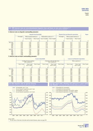 EURO AREA
                                                                                                                                                                                       STATISTICS
                                                                                                                                                                                                 Financial
                                                                                                                                                                                                  markets




 4.5 MFI interest rates on euro-denominated deposits from and loans to euro area residents 1), *
         (percentages per annum; outstanding amounts as at end of period, new business as period average, unless otherwise indicated)

4. Interest rates on deposits (outstanding amounts)
                                                      Deposits from households                                                   Deposits from non-financial corporations                         Repos
                     Overnight   2)          With an agreed maturity of:           Redeemable at notice of:   2),3)              Overnight   2)   With an agreed maturity of:
                                             Up to 2 years     Over 2 years       Up to 3 months    Over 3 months                                 Up to 2 years       Over 2 years

                                1                        2                3                   4                          5                 6                 7                    8                    9
 2011 July                   0.52                     2.54             2.77                1.67                       1.93              0.66              2.13                 3.13                 1.94
      Aug.                   0.54                     2.59             2.77                1.74                       1.93              0.68              2.12                 3.14                 1.97
      Sep.                   0.55                     2.62             2.79                1.76                       1.94              0.69              2.14                 3.15                 2.07
      Oct.                   0.55                     2.66             2.78                1.77                       1.96              0.69              2.16                 3.14                 2.15
      Nov.                   0.55                     2.70             2.80                1.78                       1.96              0.66              2.17                 3.16                 2.24
      Dec.                   0.54                     2.73             2.78                1.79                       1.97              0.65              2.14                 3.13                 2.37
 2012 Jan.                   0.53                     2.76             2.78                1.81                       1.96              0.61              2.10                 3.16                 2.46
      Feb.                   0.52                     2.79             2.80                1.81                       1.96              0.59              2.08                 3.20                 2.62
      Mar.                   0.51                     2.81             2.81                1.79                       1.95              0.59              2.00                 3.13                 2.58
      Apr.                   0.49                     2.78             2.82                1.76                       1.95              0.55              1.96                 3.09                 2.56
      May                    0.48                     2.76             2.80                1.74                       1.92              0.55              1.91                 3.06                 2.39
      June                   0.48                     2.73             2.81                1.73                       1.88              0.52              1.88                 3.08                 2.47
5. Interest rates on loans (outstanding amounts)
                                                                   Loans to households                                                               Loans to non-financial corporations

                                 Lending for house purchase                               Consumer credit and other loans                                       With a maturity of:
                                     with a maturity of:                                       with a maturity of:
                        Up to 1 year            Over 1 and       Over 5 years        Up to 1 year      Over 1 and               Over 5 years       Up to 1 year       Over 1 and            Over 5 years
                                               up to 5 years                                          up to 5 years                                                  up to 5 years

                                    1                     2                   3                4                         5                 6                 7                   8                     9
 2011 July                       4.03                  3.79                3.90             8.02                      6.42              5.30              4.00                3.80                  3.69
      Aug.                       4.06                  3.78                3.89             8.07                      6.42              5.31              4.06                3.84                  3.72
      Sep.                       4.13                  3.79                3.92             8.14                      6.48              5.32              4.11                3.85                  3.73
      Oct.                       4.12                  3.78                3.91             8.17                      6.44              5.33              4.19                3.86                  3.74
      Nov.                       4.12                  3.77                3.91             8.09                      6.44              5.34              4.20                3.89                  3.75
      Dec.                       4.12                  3.74                3.89             8.11                      6.43              5.31              4.26                3.87                  3.72
 2012 Jan.                       4.06                  3.71                3.87             8.14                      6.40              5.29              4.24                3.81                  3.68
      Feb.                       4.04                  3.69                3.86             8.09                      6.39              5.27              4.18                3.78                  3.67
      Mar.                       4.03                  3.68                3.85             8.07                      6.37              5.25              4.16                3.66                  3.60
      Apr.                       3.93                  3.64                3.80             7.97                      6.31              5.20              4.05                3.61                  3.54
      May                        3.87                  3.62                3.77             7.95                      6.29              5.16              3.99                3.58                  3.50
      June                       3.86                  3.59                3.76             7.84                      6.30              5.14              3.96                3.52                  3.46

 C21 New deposits with an agreed maturity                                                            C22 New loans with a floating rate and up to 1 year's initial
 (percentages per annum excluding charges; period averages)                                          rate fixation (percentages per annum excluding charges; period averages)
                 by households, up to 1 year                                                                             to households for consumption
                 by non-financial corporations, up to 1 year                                                             to households for house purchase
                 by households, over 2 years                                                                             to non-financial corporations, up to EUR 1 million
                 by non-financial corporations, over 2 years                                                             to non-financial corporations, over EUR 1 million
  5.00                                                                                      5.00    9.00                                                                                          9.00

  4.50                                                                                      4.50    8.00                                                                                          8.00
  4.00                                                                                      4.00
                                                                                                    7.00                                                                                          7.00
  3.50                                                                                      3.50
                                                                                                    6.00                                                                                          6.00
  3.00                                                                                      3.00
                                                                                                    5.00                                                                                          5.00
  2.50                                                                                      2.50
                                                                                                    4.00                                                                                          4.00
  2.00                                                                                      2.00
                                                                                                    3.00                                                                                          3.00
  1.50                                                                                      1.50

  1.00                                                                                      1.00    2.00                                                                                          2.00

  0.50                                                                                      0.50    1.00                                                                                          1.00
         2003    2004     2005        2006     2007     2008   2009    2010       2011                     2003          2004    2005    2006     2007   2008     2009    2010       2011


Source: ECB.
* For the source of the data in the table and the related footnotes, please see page S42.


                                                                                                                                                                                          ECB
                                                                                                                                                                              Monthly Bulletin
                                                                                                                                                                                 August 2012     S 43
 