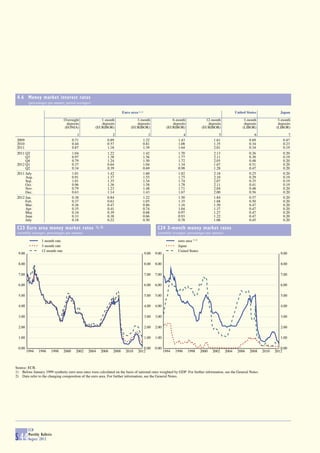 4.6 Money market interest rates
          (percentages per annum; period averages)

                                                                         Euro area 1), 2)                                                                 United States             Japan
                                   Overnight             1-month                  3-month                     6-month                  12-month                3-month             3-month
                                    deposits             deposits                 deposits                    deposits                  deposits               deposits            deposits
                                   (EONIA)            (EURIBOR)                (EURIBOR)                   (EURIBOR)                 (EURIBOR)                (LIBOR)             (LIBOR)

                                             1                    2                        3                         4                         5                     6                   7
 2009                                     0.71                 0.89                     1.22                      1.43                      1.61                  0.69                0.47
 2010                                     0.44                 0.57                     0.81                      1.08                      1.35                  0.34                0.23
 2011                                     0.87                 1.18                     1.39                      1.64                      2.01                  0.34                0.19
 2011 Q2                                  1.04                 1.22                     1.42                      1.70                      2.13                  0.26                0.20
      Q3                                  0.97                 1.38                     1.56                      1.77                      2.11                  0.30                0.19
      Q4                                  0.79                 1.24                     1.50                      1.72                      2.05                  0.48                0.20
 2012 Q1                                  0.37                 0.64                     1.04                      1.34                      1.67                  0.51                0.20
      Q2                                  0.34                 0.39                     0.69                      0.98                      1.28                  0.47                0.20
 2011 July                                1.01                 1.42                     1.60                      1.82                      2.18                  0.25                0.20
      Aug.                                0.91                 1.37                     1.55                      1.75                      2.10                  0.29                0.19
      Sep.                                1.01                 1.35                     1.54                      1.74                      2.07                  0.35                0.19
      Oct.                                0.96                 1.36                     1.58                      1.78                      2.11                  0.41                0.19
      Nov.                                0.79                 1.23                     1.48                      1.71                      2.04                  0.48                0.20
      Dec.                                0.63                 1.14                     1.43                      1.67                      2.00                  0.56                0.20
 2012 Jan.                                0.38                 0.84                     1.22                      1.50                      1.84                  0.57                0.20
      Feb.                                0.37                 0.63                     1.05                      1.35                      1.68                  0.50                0.20
      Mar.                                0.36                 0.47                     0.86                      1.16                      1.50                  0.47                0.20
      Apr.                                0.35                 0.41                     0.74                      1.04                      1.37                  0.47                0.20
      May                                 0.34                 0.39                     0.68                      0.97                      1.27                  0.47                0.20
      June                                0.33                 0.38                     0.66                      0.93                      1.22                  0.47                0.20
      July                                0.18                 0.22                     0.50                      0.78                      1.06                  0.45                0.20

 C23 Euro area money market rates                     1), 2)                                        C24 3-month money market rates
 (monthly averages; percentages per annum)                                                          (monthly averages; percentages per annum)

                   1-month rate                                                                                   euro area 1), 2)
                   3-month rate                                                                                   Japan
                   12-month rate                                                                                  United States
  9.00                                                                                      9.00   9.00                                                                             9.00

  8.00                                                                                      8.00   8.00                                                                             8.00

  7.00                                                                                      7.00   7.00                                                                             7.00

  6.00                                                                                      6.00   6.00                                                                             6.00

  5.00                                                                                      5.00   5.00                                                                             5.00

  4.00                                                                                      4.00   4.00                                                                             4.00

  3.00                                                                                      3.00   3.00                                                                             3.00

  2.00                                                                                      2.00   2.00                                                                             2.00

  1.00                                                                                      1.00   1.00                                                                             1.00

  0.00                                                                                  0.00       0.00                                                                             0.00
         1994    1996    1998      2000     2002   2004   2006    2008     2010      2012                 1994   1996    1998        2000   2002   2004    2006    2008   2010   2012



Source: ECB.
1) Before January 1999 synthetic euro area rates were calculated on the basis of national rates weighted by GDP. For further information, see the General Notes.
2) Data refer to the changing composition of the euro area. For further information, see the General Notes.




          ECB
          Monthly Bulletin
S 44      August 2012
 