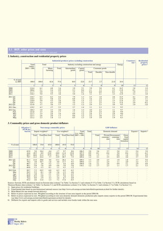 5.1 HICP, other prices and costs
         (annual percentage changes, unless otherwise indicated)

2. Industry, construction and residential property prices
                                                                      Industrial producer prices excluding construction                                                     Construct-           Residential
                                                                                                                                                                                 ion 1)            property
                                Total             Total                                    Industry excluding construction and energy                          Energy                               prices 2)
                              (index:
                          2005 = 100)                    Manu-             Total       Intermediate      Capital            Consumer goods
                                                       facturing                             goods        goods
                                                                                                                    Total     Durable          Non-durable



        % of total
         in 2005                   100.0      100.0             82.8        75.6                  30.0     22.0      23.7            2.7               21.0         24.4

                                     1            2                 3          4                     5        6         7              8                  9        10                11                   12
 2008                            114.4          6.1               4.8        3.4                   3.9      2.1       3.9            2.8                4.1      14.2               3.8                  1.9
 2009                            108.6         -5.1              -5.4       -2.9                  -5.3      0.4      -2.1            1.2               -2.5     -11.8               0.1                 -3.2
 2010                            111.7          2.9               3.4        1.6                   3.5      0.3       0.4            0.9                0.3       6.4               1.9                  1.1
 2011                            118.3          5.9               5.5        3.8                   5.9      1.4       3.1            2.1                3.3      11.9               3.3                  1.0
 2011 Q1                         116.7         6.5                6.3        4.4                   7.9      1.3       2.5            1.8               2.6          12.5            4.1                  2.0
      Q2                         118.5         6.3                5.8        4.3                   6.8      1.3       3.4            1.9               3.7          11.9            3.0                  1.1
      Q3                         118.9         5.9                5.5        3.8                   5.6      1.5       3.3            2.2               3.5          11.8            3.3                  1.0
      Q4                         119.3         5.1                4.5        2.9                   3.4      1.5       3.3            2.5               3.4          11.4            2.9                 -0.2
 2012 Q1                         121.0         3.7                3.0        1.7                   1.2      1.2       2.9            2.3               3.0           9.5            1.9                 -1.0
 2011 Dec.                       119.2         4.3                3.7        2.5                   2.7      1.4       3.1            2.3               3.3           9.5              -                    -
 2012 Jan.                       120.3         3.9                3.3        2.0                   1.6      1.3       3.0            2.3               3.1           9.7              -                    -
      Feb.                       121.0         3.7                3.0        1.7                   1.1      1.2       2.9            2.4               3.0           9.9              -                    -
      Mar.                       121.7         3.5                2.6        1.6                   0.9      1.2       2.8            2.3               2.8           9.0              -                    -
      Apr.                       121.7         2.6                2.0        1.3                   0.6      1.2       2.2            2.0               2.3           6.7              -                    -
      May                        121.2         2.3                1.8        1.1                   0.5      1.3       1.9            1.9               1.9           6.3              -                    -


3. Commodity prices and gross domestic product deflators
                     Oil prices 3)              Non-energy commodity prices                                                                    GDP deflators
                      (EUR per
                         barrel)       Import-weighted    4)               Use-weighted    5)            Total     Total                    Domestic demand                       Exports 6)       Imports 6)
                                                                                                 (s.a.; index:
                                      Total    Food Non-food             Total     Food Non-food 2005 = 100)                 Total           Private Government          Gross
                                                                                                                                           consump- consump-             fixed
                                                                                                                                                tion        tion        capital
                                                                                                                                                                     formation
    % of total                       100.0      35.0       65.0          100.0     45.0          55.0

                               1         2        3           4              5         6            7         8        9        10                11           12            13             14            15
 2008                       65.9       2.0     18.4        -4.4           -1.7       9.7         -8.6     106.2      2.0       2.6               2.7          2.8           2.3            2.4           3.9
 2009                       44.6     -18.5     -8.9       -23.0          -18.0     -11.4        -22.8     107.2      0.9      -0.1              -0.4          2.0          -0.4           -3.5          -6.2
 2010                       60.7      44.6     21.4        57.9           42.1      27.1         54.5     108.0      0.8       1.5               1.7          0.8           1.0            2.9           4.9
 2011                       79.7      12.2     22.4         7.7           12.9      20.7          7.5     109.4      1.2       2.1               2.5          0.9           2.0            3.7           5.9
 2011 Q2                    81.3      11.6      28.8            4.6       13.3     26.2           5.1     109.2      1.3       2.0              2.5           1.0          1.8            3.7            5.6
      Q3                    79.3       3.8      16.7           -1.6        4.9     11.7           0.3     109.6      1.3       2.1              2.4           1.1          2.0            3.2            5.3
      Q4                    80.7      -2.5       3.6           -5.2       -1.7      4.4          -6.0     109.8      1.4       2.1              2.6           0.9          2.1            2.9            4.8
 2012 Q1                    90.1      -5.8      -7.6           -4.9       -4.8     -3.6          -5.6     110.1      1.2       1.7              2.3           1.1          1.7            2.1            3.3
      Q2                    84.6      -1.1      -3.3            0.1        1.1      4.1          -1.2         .        .         .                .             .            .              .              .
 2012 Feb.                  89.7      -7.5     -10.5           -6.0       -6.5     -6.5          -6.5         -        -         -                -             -            -              -              -
      Mar.                  94.2      -5.2      -8.1           -3.8       -3.6     -2.3          -4.6         -        -         -                -             -            -              -              -
      Apr.                  91.4      -3.8      -5.1           -3.1       -2.5      0.3          -4.5         -        -         -                -             -            -              -              -
      May                   86.0      -0.2      -2.8            1.1        2.5      5.4           0.2         -        -         -                -             -            -              -              -
      June                  76.4       0.9      -1.9            2.3        3.4      6.7           0.9         -        -         -                -             -            -              -              -
      July                  83.2       4.6      11.4            1.3        7.1     17.4          -0.5         -        -         -                -             -            -              -              -
Sources: Eurostat, ECB calculations based on Eurostat data (column 7 in Table 2 in Section 5.1 and columns 8-15 in Table 3 in Section 5.1), ECB calculations based on
Thomson Reuters data (column 1 in Table 3 in Section 5.1) and ECB calculations (column 12 in Table 2 in Section 5.1 and columns 2-7 in Table 3 in Section 5.1).
1) Input prices for residential buildings.
2) Experimental data based on non-harmonised national sources (see http://www.ecb.europa.eu/stats/intro/html/experiment.en.html for further details).
3) Brent Blend (for one-month forward delivery).
4) Refers to prices expressed in euro. Weighted according to the structure of euro area imports in the period 2004-06.
5) Refers to prices expressed in euro. Weighted according to euro area domestic demand (domestic production plus imports minus exports) in the period 2004-06. Experimental data
    (see http://www.ecb.europa.eu/stats/intro/html/experiment.en.html for details).
6) Deflators for exports and imports refer to goods and services and include cross-border trade within the euro area.




         ECB
         Monthly Bulletin
S 48     August 2012
 