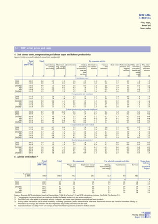 EURO AREA
                                                                                                                                                                                STATISTICS
                                                                                                                                                                                  Prices, output,
                                                                                                                                                                                    demand and
                                                                                                                                                                                  labour markets




 5.1 HICP, other prices and costs
        (annual percentage changes)

4. Unit labour costs, compensation per labour input and labour productivity
(quarterly data seasonally adjusted; annual data unadjusted)

                  Total          Total                                                                By economic activity
                (index:
            2005 = 100)                 Agriculture, Manufactu- Construction         Trade, Information                Finance          Real estate Professional, Public admi- Arts, enter-
                                            forestry ring, energy                transport, and commu-                     and                      business and    nistration,  tainment
                                         and fishing and utilities           accommoda-          nication            insurance                            support   education,  and other
                                                                                   tion and                                                              services   health and    services
                                                                                       food                                                                              social
                                                                                   services                                                                               work
                        1             2            3             4         5              6             7                    8                    9            10            11         12
                                                                            Unit labour costs 1)
 2010              109.3          -0.8            0.2            -5.9           1.6           -1.5          -1.4          -0.3                 2.2            0.5          1.0              1.5
 2011              110.2           0.8           -1.6            -0.1           0.2            0.5           3.0           0.8                 3.7            3.1          0.8              1.6
 2011 Q2           110.2           0.9           -1.7            -0.5           1.4            0.3           3.2           2.8                 3.9            3.1          0.6              2.2
      Q3           110.1           1.2           -2.2            -0.1           0.3            1.6           3.4           0.0                 1.9            3.1          1.1              1.9
      Q4           110.8           1.4           -2.5             2.1          -1.2            1.2           3.7          -1.4                 4.5            3.5          0.9              1.7
 2012 Q1           111.2           1.5           -1.7             2.9           1.2            1.6           3.9          -0.3                 1.6            2.2          0.7              1.7
                                                                              Compensation per employee
 2010              111.6           1.7           2.4              3.7           1.2            1.7           2.7           2.1                 3.4            0.5          1.0              1.3
 2011              114.1           2.2           2.6              3.4           3.2            2.0           2.2           1.4                 2.2            3.0          1.3              1.5
 2011 Q2           114.0           2.2           2.2              4.1           2.7            1.7           1.9           2.5                 2.5            2.9          1.1              1.4
      Q3           114.2           2.3           2.5              3.3           2.8            2.2           2.6           1.8                 2.0            3.3          1.5              1.5
      Q4           114.8           2.2           2.3              2.5           3.6            2.1           2.4           0.1                 2.1            3.5          1.7              2.4
 2012 Q1           115.5           1.9           1.7              2.2           3.2            2.1           2.5           0.8                 2.6            2.5          1.1              2.3
                                                                        Labour productivity per person employed 2)
 2010              102.2           2.5           2.2             10.2          -0.4            3.3           4.1           2.4                 1.2             0.0         0.0             -0.3
 2011              103.5           1.3           4.3              3.5           3.0            1.5          -0.7           0.6                -1.4            -0.1         0.5             -0.2
 2011 Q2           103.4           1.3           4.0              4.6           1.3            1.4          -1.2          -0.3                -1.3            -0.2         0.6             -0.8
      Q3           103.7           1.2           4.8              3.4           2.5            0.6          -0.8           1.8                 0.1             0.2         0.4             -0.4
      Q4           103.6           0.9           4.9              0.4           4.9            0.9          -1.2           1.4                -2.3            -0.1         0.8              0.7
 2012 Q1           103.8           0.4           3.4             -0.7           2.0            0.4          -1.3           1.1                 0.9             0.3         0.4              0.7
                                                                             Compensation per hour worked
 2010              113.3           1.0           0.7              0.9           1.5            1.4           1.9           1.6                 2.3            -0.2         0.7              1.3
 2011              115.6           2.0           0.2              2.6           3.2            2.1           2.6           0.9                 2.5             2.4         1.3              1.8
 2011 Q2           115.8           2.5           1.5              3.5           3.3            2.2           3.2           2.3                 3.6             2.9         1.5              2.2
      Q3           115.7           2.2           0.4              2.9           2.8            2.0           2.6           1.2                 2.0             2.6         1.8              2.0
      Q4           116.6           2.1           0.6              2.6           4.1            2.0           2.8          -0.6                 3.1             2.5         1.5              2.3
 2012 Q1           116.8           2.1           4.4              2.1           4.2            2.3           2.6           1.2                 5.4             2.6         0.7              2.7
                                                                              Hourly labour productivity 2)

 2010              104.1           1.9           1.3              7.4          -0.5            2.8           3.5           1.7                 0.0            -0.5         -0.3             0.0
 2011              105.4           1.3           3.5              2.9           2.8            1.8          -0.4           0.1                -1.0            -0.4          0.5             0.1
 2011 Q2           105.6           1.8           4.5              4.3           1.9            2.1          -0.1          -0.5                 0.0            -0.1          0.9            -0.1
      Q3           105.6           1.2           4.9              3.3           2.2            0.6          -1.0           1.3                -0.4            -0.2          0.7            -0.2
      Q4           105.7           0.8           4.5              0.6           5.1            1.0          -1.0           1.1                -1.1            -0.7          0.6             0.5
 2012 Q1           105.6           0.7           4.8             -0.7           2.9            0.9          -1.3           1.5                 2.7             0.4          0.0             1.0

5. Labour cost indices 3)
                                      Total              Total                  By component                              For selected economic activities                        Memo item:
                              (s.a.; index:                                                                                                                                         Indicator
                              2008 = 100)                                Wages and         Employers’ social              Mining,             Construction           Services              of
                                                                           salaries           contributions          manufacturing                                                 negotiated
                                                                                                                       and energy                                                     wages 4)

           % of total
            in 2008                   100.0              100.0                 75.2                     24.8                     32.4                   9.0             58.6

                                          1                  2                    3                        4                       5                     6                 7                  8
 2010                                 104.3                1.5                  1.4                      1.8                     1.0                   1.8               1.8                1.7
 2011                                 107.2                2.8                  2.6                      3.4                     3.2                   2.5               2.6                2.0
 2011 Q2                              107.2                3.3                  3.1                      3.8                     4.2                   2.9               2.9                1.9
      Q3                              107.2                2.6                  2.4                      3.0                     2.7                   2.4               2.5                2.1
      Q4                              108.0                2.8                  2.6                      3.5                     3.3                   2.9               2.6                2.0
 2012 Q1                              108.3                2.0                  1.9                      2.0                     2.5                   1.9               1.8                2.0
Sources: Eurostat, ECB calculations based on Eurostat data (Table 4 in Section 5.1) and ECB calculations (column 8 in Table 5 in Section 5.1).
1) Compensation (at current prices) per employee divided by labour productivity per person employed.
2) Total GDP and value added by economic activity (volumes) per labour input (persons employed and hours worked).
3) Hourly labour cost indices for the whole economy, excluding agriculture, public administration, education, health and services not classified elsewhere. Owing to
    differences in coverage, the estimates for the components may not be consistent with the total.
4) Experimental data (see http://www.ecb.europa.eu/stats/intro/html/experiment.en.html for further details).


                                                                                                                                                                                 ECB
                                                                                                                                                                     Monthly Bulletin
                                                                                                                                                                        August 2012     S 49
 