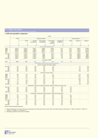 5.2 Output and demand
        (quarterly data seasonally adjusted; annual data unadjusted)

1. GDP and expenditure components
                                                                                               GDP

                           Total                                       Domestic demand                                                              External balance 1)
                                            Total           Private        Government          Gross fixed         Changes in               Total             Exports 1)     Imports 1)
                                                       consumption         consumption             capital       inventories 2)
                                                                                                formation
                               1                2                  3                  4                  5                   6                  7                     8               9
                                                                             Current prices (EUR billions)
 2008                 9,244.5             9,159.2           5,207.1             1,898.8            1,989.5                63.7              85.3               3,882.1         3,796.8
 2009                 8,919.8             8,802.0           5,126.6             1,986.6            1,735.9               -47.0             117.8               3,273.4         3,155.6
 2010                 9,162.8             9,045.4           5,262.4             2,015.3            1,753.1                14.6             117.4               3,749.3         3,631.9
 2011                 9,413.3             9,280.8           5,403.2             2,027.4            1,813.7                36.5             132.6               4,128.5         3,996.0
 2011 Q1              2,337.5             2,315.3           1,343.9              505.1              452.4             13.9                   22.2              1,009.1           986.9
      Q2              2,351.8             2,325.5           1,345.6              506.6              453.7             19.5                   26.3              1,024.9           998.5
      Q3              2,361.5             2,323.6           1,354.1              508.0              453.3              8.2                   37.9              1,046.8         1,008.9
      Q4              2,358.7             2,314.0           1,357.8              507.4              452.7             -4.0                   44.7              1,043.6           998.9
 2012 Q1              2,365.1             2,315.3           1,364.3              510.7              448.0             -7.7                   49.7              1,061.3         1,011.6
                                                                                 percentage of GDP
 2011                      100.0            98.6                57.4              21.5               19.3              0.4                    1.4                     -               -
                                                                 Chain-linked volumes (prices for the previous year)
                                                                       quarter-on-quarter percentage changes
 2011 Q1                     0.7             0.5                 0.0              -0.4                 2.0               -                      -                   1.4            0.8
      Q2                     0.2            -0.1                -0.6              -0.1                -0.4               -                      -                   1.1            0.6
      Q3                     0.1            -0.2                 0.4              -0.1                -0.3               -                      -                   1.5            0.7
      Q4                    -0.3            -0.9                -0.5              -0.2                -0.6               -                      -                  -0.6           -1.9
 2012 Q1                     0.0            -0.5                 0.0               0.4                -1.4               -                      -                   1.0           -0.2
                                                                             annual percentage changes
 2008                        0.4             0.3                 0.4               2.3                -1.1               -                      -                   1.0            0.9
 2009                       -4.4            -3.8                -1.2               2.6              -12.4                -                      -                 -12.7          -11.5
 2010                        2.0             1.2                 0.9               0.7                 0.0               -                      -                  11.2            9.6
 2011                        1.5             0.5                 0.2              -0.3                 1.4               -                      -                   6.2            4.0
 2011 Q1                     2.4             1.7                 1.0               0.0                 3.7               -                      -                  10.0            8.3
      Q2                     1.7             0.8                 0.2              -0.2                 1.2               -                      -                   6.4            4.5
      Q3                     1.3             0.4                 0.2              -0.4                 0.8               -                      -                   5.7            3.6
      Q4                     0.7            -0.7                -0.7              -0.7                 0.7               -                      -                   3.5            0.3
 2012 Q1                     0.0            -1.7                -0.7               0.0                -2.6               -                      -                   3.0           -0.7
                                                 contributions to quarter-on-quarter percentage changes in GDP; percentage points
 2011 Q1                     0.7             0.5                 0.0              -0.1                 0.4             0.2                    0.3                     -               -
      Q2                     0.2            -0.1                -0.3               0.0                -0.1             0.3                    0.2                     -               -
      Q3                     0.1            -0.2                 0.2               0.0                -0.1            -0.4                    0.3                     -               -
      Q4                    -0.3            -0.8                -0.3               0.0                -0.1            -0.4                    0.5                     -               -
 2012 Q1                     0.0            -0.5                 0.0               0.1                -0.3            -0.3                    0.5                     -               -
                                                       contributions to annual percentage changes in GDP; percentage points
 2008                        0.4             0.3                 0.2               0.5                -0.2            -0.1                    0.1                     -               -
 2009                       -4.4            -3.8                -0.7               0.5                -2.7            -1.0                   -0.6                     -               -
 2010                        2.0             1.2                 0.5               0.1                 0.0             0.6                    0.7                     -               -
 2011                        1.5             0.5                 0.1              -0.1                 0.3             0.2                    1.0                     -               -
 2011 Q1                     2.4             1.7                 0.6               0.0                 0.7             0.4                    0.8                     -               -
      Q2                     1.7             0.8                 0.1              -0.1                 0.2             0.5                    0.8                     -               -
      Q3                     1.3             0.4                 0.1              -0.1                 0.1             0.2                    0.9                     -               -
      Q4                     0.7            -0.7                -0.4              -0.1                 0.1            -0.3                    1.4                     -               -
 2012 Q1                     0.0            -1.7                -0.4               0.0                -0.5            -0.7                    1.6                     -               -
Sources: Eurostat and ECB calculations.

1) Exports and imports cover goods and services and include cross-border intra-euro area trade. They are not fully consistent with: Section 3.1; Table 1 of Section 7.1; Table 3 of
   Section 7.2; or Tables 1 or 3 of Section 7.5.
2) Including acquisitions less disposals of valuables.




        ECB
        Monthly Bulletin
S 50    August 2012
 