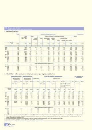 5.2 Output and demand
        (annual percentage changes, unless otherwise indicated)

3. Industrial production
                                 Total                                                         Industry excluding construction                                                               Construction
                                                    Total                Total                               Industry excluding construction and energy                          Energy
                                            (s.a.; index:
                                            2005 = 100)                        Manu-         Total     Intermediate       Capital              Consumer goods
                                                                             facturing                       goods         goods
                                                                                                                                       Total      Durable   Non-durable

         % of total
          in 2005                100.0                77.8        77.8            69.2        68.7               28.1        22.3       18.3          2.6          15.7                9.1           22.2

                                     1                  2            3               4           5                  6           7          8            9                10             11             12
 2009                            -13.7               90.5        -14.9           -15.9       -16.1              -19.2       -20.9       -5.0        -17.4              -3.0           -5.4           -8.0
 2010                              4.1               97.1          7.3             7.7         7.7               10.0         9.2        3.0          2.7               3.1            3.8           -7.9
 2011                              2.5              100.5          3.5             4.7         4.7                4.2         8.8        0.5          0.7               0.5           -4.4           -0.9
 2011 Q2                           2.1              100.8          4.0             5.2       5.3             4.4        9.3              1.6          1.3               1.7           -5.5           -4.8
      Q3                           3.5              101.5          3.9             4.7       4.7             3.7        9.7              0.5          2.2               0.4           -2.6            1.9
      Q4                           0.0               99.4         -0.2             1.0       1.0            -0.2        3.9             -0.8         -2.9              -0.5           -7.7            2.0
 2012 Q1                          -2.4               99.0         -1.6            -1.3      -1.3            -3.0        2.1             -3.2         -5.0              -2.8           -3.4           -6.5
 2011 Dec.                         0.1               98.8         -1.7             0.3       0.4            -0.1        2.1             -0.7         -2.9              -0.5          -12.2           10.6
 2012 Jan.                        -1.9               98.6         -1.7            -0.7      -0.7            -1.7        1.7             -2.1         -3.0              -1.9           -7.3           -2.1
      Feb.                        -3.5               99.3         -1.6            -2.4      -2.4            -4.5        1.4             -4.8         -5.7              -4.6            3.8          -14.9
      Mar.                        -1.9               99.2         -1.5            -0.8      -0.8            -2.7        2.9             -2.6         -6.0              -2.1           -6.3           -2.8
      Apr.                        -3.2               98.2         -2.4            -3.1      -3.3            -4.4       -0.6             -4.3         -6.9              -3.9            3.4           -6.3
      May                         -3.8               98.9         -2.6            -2.7      -3.2            -3.8       -1.5             -2.6         -5.9              -2.1           -0.6           -7.6
                                                                                 month-on-month percentage changes (s.a.)
 2011 Dec.                        -0.8                   -        -0.8            -0.3      -0.2            -1.0       -0.3              0.2          0.2               0.0           -2.8           -1.7
 2012 Jan.                        -0.1                   -        -0.2            -0.3      -0.4             0.7       -1.0             -0.7          0.0              -0.6            0.7           -0.8
      Feb.                        -0.8                   -         0.7            -0.5      -0.4            -1.3        1.1             -1.3         -1.6              -1.3            8.0           -9.7
      Mar.                         0.9                   -        -0.1             1.2       1.1             1.0        1.3              1.4         -0.1               1.6           -7.9           11.0
      Apr.                        -1.0                   -        -1.0            -2.0      -1.8            -1.2       -2.9             -1.1         -0.9              -1.7            5.4           -3.6
      May                          0.1                   -         0.7             1.2       0.9             0.5        1.1              1.4          0.6               1.9           -1.9            0.2

4. Industrial new orders and turnover, retail sales and new passenger car registrations
                  Industrial new orders 1)        Industrial turnover                                   Retail sales (including automotive fuel)                                     New passenger car
                                                                                                                                                                                       registrations
                      Manufacturing 2)               Manufacturing          Current prices                                    Constant prices
                      (current prices)               (current prices)

                          Total          Total           Total     Total             Total           Total       Total       Food,               Non-food                     Fuel Total (s.a.;     Total
                  (s.a.; index:                  (s.a.; index:                               (s.a.; index:               beverages,                                               thousands) 3)
                  2005 = 100)                    2005 = 100)                                 2005 = 100)                   tobacco               Textiles, Household
                                                                                                                                                 clothing, equipment
                                                                                                                                                 footwear
     % of total
      in 2005           100.0            100.0          100.0      100.0            100.0            100.0       100.0         38.4      51.0         9.0       12.8          10.6
                            1                2             3           4                 5               6           7            8         9          10         11            12            13       14
 2009                    87.4            -22.8          95.6       -18.3              -4.3           100.5        -2.4         -1.7      -2.4        -1.9       -4.3          -5.8           924      3.3
 2010                   102.8             17.7         105.2        10.2               2.1           101.5         0.9          0.5       1.8         2.2        1.1          -2.8           843     -8.5
 2011                   111.6              8.6         114.7         8.9               1.6           100.9        -0.6         -1.0       0.1        -1.3        0.0          -3.6           838     -1.1
 2011 Q3                110.9              5.4         115.7         8.8              1.8        101.2      -0.5               -0.8       0.1        -2.2        0.0          -4.5           822      2.9
      Q4                108.6             -0.6         114.6         4.0              1.0        100.1      -1.3               -1.7      -0.8        -4.1       -0.3          -4.3           830     -1.7
 2012 Q1                108.2             -3.9         115.1         1.1              1.2        100.2      -1.0               -1.0      -0.5        -0.9       -2.0          -5.6           775    -11.4
      Q2                    .                .             .           .                .            .         .                  .         .           .          .             .           771     -6.7
 2012 Feb.              107.8             -4.7         115.2         0.7              0.1        100.1      -2.0               -0.5      -2.1        -6.2       -3.3          -7.5           764    -14.8
      Mar.              109.2             -2.9         115.5         1.2              2.2        100.2      -0.1               -0.7       0.8         2.8       -0.4          -5.5           800     -7.2
      Apr.                  .                .         114.1        -1.0             -1.7         98.9      -3.4               -3.3      -3.0       -12.0       -2.4          -7.4           764     -7.7
      May                   .                .         114.2        -1.1              0.9         99.8      -0.8               -0.4      -0.5        -1.6       -1.7          -5.5           771     -6.6
      June                  .                .             .           .                .            .         .                  .         .           .          .             .           777     -6.1
                                                                                 month-on-month percentage changes (s.a.)
 2012 Feb.                   -            0.2                -       0.4              0.0            -      -0.1                0.6      -0.4        -1.7       -0.7          -3.1             -      0.5
      Mar.                   -            1.3                -       0.3              0.5            -       0.1               -0.4       0.7         4.6        0.8          -0.5             -      4.6
      Apr.                   -              .                -      -1.1             -1.4            -      -1.3               -0.3      -1.8        -9.0       -0.5          -1.7             -     -4.5
      May                    -              .                -       0.1              0.9            -       0.9                0.4       1.4         7.0       -0.3           1.5             -      1.0
      June                   -              .                -         .                .            -         .                  .         .           .          .             .             -      0.7
Sources: Eurostat, except columns 13 and 14 in Table 4 in Section 5.2 (which comprise ECB calculations based on data from the European Automobile Manufacturers’ Association).
1) Following the amendment of the Regulation concerning short-term statistics (see the General Notes), euro area industrial new order statistics have been discontinued; the last
    release by Eurostat was for March 2012.
2) Includes manufacturing industries working mainly on the basis of orders, which represented 61.2% of total manufacturing in 2005.
3) Annual and quarterly figures are averages of monthly figures in the period concerned.


        ECB
        Monthly Bulletin
S 52    August 2012
 