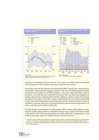 Chart C Crude oil industry inventories                                   Chart D Estimated spare capacity of OPEC
         in OECD countries                                                        producers

         (millions of barrels)                                                    (millions of barrels per day)

                        five-year average                                                  Algeria                Libya
                        2008                                                               Angola                 Nigeria
                        2010                                                               Ecuador                Qatar
                        2011                                                               Iran                   Saudi Arabia
                        2012                                                               Iraq                   United Arab Emirates
                                                                                           Kuwait                 Venezuela
         1,050                                                      1,050         7                                                               7

                                                                                  6                                                               6

                                                                                  5                                                               5
         1,000                                                      1,000
                                                                                  4                                                               4

                                                                                  3                                                               3
           950                                                      950
                                                                                  2                                                               2

                                                                                  1                                                               1

           900                                                      900           0                                                 0
             Jan.       Mar.     May        July   Sep.     Nov.                  Jan.   July Jan. July Jan. July Jan. July Jan. July
                                                                                         2008      2009      2010      2011      2012

         Source: IEA.                                                             Source: Bloomberg.
         Notes: The latest observation refers to May 2012. The grey area          Note: The latest observation refers to 31 May 2012.
         indicates the range of inventories from 2008 to 2011.



         of Iranian oil resulting from the EU sanctions.1 By contrast, non-OPEC production increased
         in the ﬁrst quarter of 2012 and fell in the second, in parallel with oil prices.

         Chart B also shows the development in the demand that OPEC countries face, measured by the
         call on OPEC crude oil plus the change in inventories. The call is the difference between global
         oil demand and oil supply by non-OPEC members.2 If the call is larger than OPEC crude oil
         production, as was the case from mid-2009 to the end of 2011, this means that producers are
         unable to fully meet the oil demand of the reﬁneries, leading to a decline in crude oil inventories
         (see Chart C). By contrast, if the OPEC supply is larger than the call, as occurred in the ﬁrst half
         of 2012, this means that producers are providing more oil than reﬁneries demand, causing oil
         inventories to increase. Such a rise in inventories typically generates downward pressures on oil
         prices, as was the case from March to May 2012.

         The large increase in oil supply has inevitably reduced OPEC countries’ spare capacity. Current
         estimates of spare capacity point to a substantial reduction since mid-2011 (see Chart D). Most
         of this decline is due to the increased production by Saudi Arabia, the “swing producer” of the
         market. Current spare capacity is still above the pre-crisis level, however.

         1 This decision by Saudi Arabia can be rationalised as the proﬁt-maximising response of a monopolist facing changes in its residual demand.
           See Nakov, A. and Nuño, G., “Saudi Aramco and the Oil Market”, Working Paper Series, No 1354, ECB, Frankfurt am Main, June 2011.
         2 To be precise, the call also includes the production of NGLs by OPEC countries. NGLs are natural gas liquids, which are not subject to
           OPEC quota agreements.




     ECB
     Monthly Bulletin
14   August 2012
 