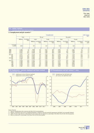 EURO AREA
                                                                                                                                                                                        STATISTICS
                                                                                                                                                                                         Prices, output,
                                                                                                                                                                                           demand and
                                                                                                                                                                                         labour markets




 5.3 Labour markets
          (seasonally adjusted, unless otherwise indicated)

2. Unemployment and job vacancies 1)
                                                                                            Unemployment                                                                                 Job vacancy
                                                                                                                                                                                               rate 2)
                               Total                                      By age   3)                                                       By gender   4)



                         Millions   % of labour               Adult                          Youth                             Male                              Female
                                           force
                                                     Millions % of labour               Millions     % of labour        Millions      % of labour        Millions         % of labour       % of total
                                                                     force                                  force                            force                               force          posts

         % of total
          in 2010          100.0                         79.5                              20.5                             54.0                              46.0

                               1               2            3              4                  5                 6             7                   8              9                 10               11
 2008                     11.964             7.6        9.290            6.6              2.673              16.0         6.041                 7.0          5.923                8.5              1.9
 2009                     15.050             9.6       11.768            8.4              3.282              20.3         8.145                 9.4          6.905                9.8              1.4
 2010                     15.917            10.1       12.648            8.9              3.269              20.9         8.590                10.0          7.326               10.3              1.5
 2011                     16.044            10.2       12.838            9.0              3.205              20.9         8.547                 9.9          7.497               10.5              1.7
 2011 Q2                  15.671             9.9       12.526            8.8              3.145              20.5         8.349                 9.7          7.322               10.2              1.7
      Q3                  16.153            10.2       12.947            9.1              3.206              20.9         8.576                 9.9          7.577               10.6              1.6
      Q4                  16.745            10.6       13.442            9.4              3.303              21.6         8.952                10.4          7.794               10.8              1.7
 2012 Q1                  17.219            10.9       13.855            9.7              3.365              22.2         9.229                10.7          7.991               11.1              1.7
      Q2                  17.687            11.2       14.306           10.0              3.382              22.5         9.561                11.1          8.126               11.3                .
 2012 Jan.                17.050            10.8       13.703            9.6              3.347              22.0         9.124                10.6          7.926               11.0                -
      Feb.                17.206            10.9       13.848            9.7              3.358              22.1         9.211                10.7          7.996               11.1                -
      Mar.                17.402            11.0       14.013            9.8              3.390              22.4         9.351                10.8          8.051               11.2                -
      Apr.                17.583            11.1       14.192            9.9              3.392              22.4         9.490                11.0          8.093               11.2                -
      May                 17.678            11.2       14.283           10.0              3.395              22.5         9.559                11.1          8.119               11.3                -
      June                17.801            11.2       14.442           10.1              3.359              22.4         9.635                11.2          8.166               11.3                -


 C28 Employment - persons employed and hours worked                                                     C29 Unemployment and job vacancy 2) rates
 (annual percentage changes)

                  employment in terms of persons employed                                                             unemployment rate (left-hand scale)
                  employment in terms of hours worked                                                                 job vacancy rate (right-hand scale)
   2.0                                                                                        2.0     11.5                                                                                       4.5

                                                                                                      11.0                                                                                       4.0
   1.0                                                                                        1.0

                                                                                                      10.5                                                                                       3.5
   0.0                                                                                        0.0
                                                                                                      10.0                                                                                       3.0

  -1.0                                                                                        -1.0     9.5                                                                                       2.5


  -2.0                                                                                        -2.0     9.0                                                                                       2.0

                                                                                                       8.5                                                                                       1.5
  -3.0                                                                                        -3.0
                                                                                                       8.0                                                                                       1.0

  -4.0                                                                                        -4.0
                                                                                                       7.5                                                                                       0.5

  -5.0                                                                                        -5.0     7.0                                                                                       0.0
         2002    2003   2004    2005    2006    2007    2008     2009   2010   2011                            2006        2007         2008          2009       2010          2011


Source: Eurostat.
1) Data for unemployment refer to persons and follow ILO recommendations.
2) Industry, construction and services (excluding households as employers and extra-territorial organisations and bodies); non-seasonally adjusted.
3) Adult: 25 years of age and over; youth: below 25 years of age; rates are expressed as a percentage of the labour force for the relevant age group.
4) Rates are expressed as a percentage of the labour force for the relevant gender.




                                                                                                                                                                                         ECB
                                                                                                                                                                             Monthly Bulletin
                                                                                                                                                                                August 2012     S 55
 