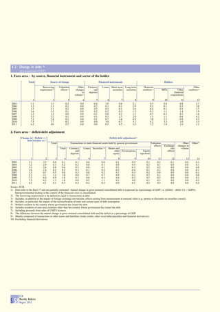 6.3 Change in debt 1)
        (as a percentage of GDP)

1. Euro area _ by source, financial instrument and sector of the holder
                 Total                Source of change                                       Financial instruments                                                  Holders
                               Borrowing       Valuation            Other        Currency        Loans Short-term           Long-term        Domestic                                               Other
                            requirement 2)      effects 3)        changes             and               securities           securities     creditors 5)           MFIs         Other          creditors 6)
                                                                       in         deposits                                                                                   financial
                                                                 volume 4)                                                                                                corporations
                     1                  2               3                  4             5               6              7            8                9              10             11                  12
 2003              3.1                3.3            -0.2                0.0          -0.6             1.0            0.6          2.1              0.5             0.8            0.8                 2.7
 2004              3.2                3.3            -0.1                0.0           0.2             0.1           -0.1          2.9              0.2            -0.1            0.3                 3.0
 2005              3.3                3.1             0.2                0.0           0.3             0.5           -0.1          2.6             -0.4            -0.1            0.5                 3.7
 2006              1.6                1.5             0.1                0.0           0.2             0.2           -0.3          1.5             -0.3             1.1           -1.4                 1.9
 2007              1.2                1.2             0.0                0.0          -0.1             0.0            0.1          1.2             -0.5            -0.3           -0.3                 1.6
 2008              5.3                5.2             0.1                0.0           0.1             0.5            2.7          2.0              1.1             1.1           -0.6                 4.2
 2009              7.2                7.4            -0.2                0.0           0.1             0.7            1.6          4.9              3.0             2.3            0.9                 4.3
 2010              7.5                7.7            -0.1                0.0           0.0             3.0           -0.7          5.2              4.2             3.3            1.0                 3.3
 2011              4.2                4.0             0.2                0.0           0.0             0.5            0.2          3.5              3.2             1.0            1.0                 1.1


2. Euro area _ deficit-debt adjustment
          Change in Deficit (-) /                                                                            Deficit-debt adjustment 8)
              debt surplus (+) 7)
                                       Total                 Transactions in main financial assets held by general government                          Valuation                     Other        Other 9)
                                                                                                                                                         effects    Exchange     changes in
                                                Total        Currency      Loans      Securities 10)     Shares and                                                      rate       volume
                                                                  and                                         other Privatisations           Equity                   effects
                                                              deposits                                       equity                       injections
                   1             2         3        4               5             6               7                  8               9           10           11            12            13            14
 2003            3.1          -3.2       0.0      0.1             0.1           0.0             0.0                0.1            -0.2          0.1         -0.2          -0.1           0.0           0.1
 2004            3.2          -2.9       0.3      0.2             0.2           0.0             0.1                0.0            -0.5          0.2         -0.1           0.0           0.0           0.1
 2005            3.3          -2.6       0.8      0.6             0.3           0.0             0.1                0.1            -0.3          0.2          0.2           0.0           0.0           0.0
 2006            1.6          -1.4       0.2      0.2             0.3          -0.1             0.2               -0.2            -0.4          0.1          0.1           0.0           0.0          -0.1
 2007            1.2          -0.7       0.5      0.6             0.2           0.0             0.2                0.1            -0.3          0.2          0.0           0.0           0.0          -0.1
 2008            5.3          -2.1       3.2      3.0             0.8           0.7             0.7                0.9            -0.1          0.7          0.1           0.0           0.0           0.0
 2009            7.2          -6.4       0.9      1.0             0.3           0.0             0.3                0.4            -0.3          0.5         -0.2           0.0           0.0           0.1
 2010            7.5          -6.2       1.3      1.8             0.0           0.5             1.1                0.1             0.0          0.1         -0.1           0.0           0.0          -0.3
 2011            4.2          -4.1       0.1     -0.3             0.2          -0.2            -0.2                0.0            -0.1          0.2          0.2           0.0           0.0           0.2
Source: ECB.
1) Data refer to the Euro 17 and are partially estimated. Annual change in gross nominal consolidated debt is expressed as a percentage of GDP, i.e. [debt(t) - debt(t-1)] ÷ GDP(t).
    Intergovernmental lending in the context of the financial crisis is consolidated.
2) The borrowing requirement is by definition equal to transactions in debt.
3) Includes, in addition to the impact of foreign exchange movements, effects arising from measurement at nominal value (e.g. premia or discounts on securities issued).
4) Includes, in particular, the impact of the reclassification of units and certain types of debt assumption.
5) Holders resident in the country whose government has issued the debt.
6) Includes residents of euro area countries other than the country whose government has issued the debt.
7) Including proceeds from sales of UMTS licences.
8) The difference between the annual change in gross nominal consolidated debt and the deficit as a percentage of GDP.
9) Mainly composed of transactions in other assets and liabilities (trade credits, other receivables/payables and financial derivatives).
10) Excluding financial derivatives.




        ECB
        Monthly Bulletin
S 58    August 2012
 