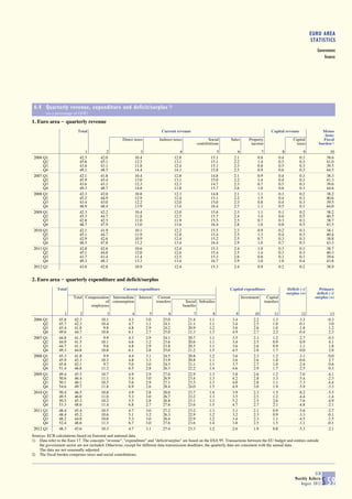 EURO AREA
                                                                                                                                                                                 STATISTICS
                                                                                                                                                                                    Government
                                                                                                                                                                                        finance




 6.4 Quarterly revenue, expenditure and deficit/surplus 1)
        (as a percentage of GDP)

1. Euro area _ quarterly revenue
                           Total                                               Current revenue                                                     Capital revenue                     Memo
                                                                                                                                                                                        item:
                                                     Direct taxes            Indirect taxes                    Social   Sales       Property                         Capital           Fiscal
                                                                                                        contributions                income                           taxes          burden 2)
                               1           2                      3                        4                       5        6              7                 8              9                10
 2006 Q1                    42.5        42.0                   10.4                     12.8                    15.1      2.1            0.8               0.4            0.3              38.6
      Q2                    45.6        45.1                   12.5                     13.1                    15.1      2.2            1.4               0.5            0.3              41.0
      Q3                    43.6        43.1                   11.8                     12.4                    15.1      2.3            0.8               0.5            0.3              39.5
      Q4                    49.1        48.5                   14.4                     14.1                    15.8      2.5            0.9               0.6            0.3              44.5
 2007 Q1                    42.1        41.8                   10.4                     12.8                    14.8      2.1            0.9               0.4            0.3              38.3
      Q2                    45.9        45.4                   13.0                     13.1                    15.0      2.2            1.4               0.4            0.3              41.3
      Q3                    43.6        43.1                   12.3                     12.3                    14.7      2.3            0.7               0.5            0.3              39.6
      Q4                    49.3        48.7                   14.8                     13.8                    15.7      2.6            1.0               0.6            0.3              44.6
 2008 Q1                    42.3        42.0                   10.8                     12.3                    14.8      2.1            1.1               0.3            0.2              38.2
      Q2                    45.2        44.9                   12.9                     12.4                    15.1      2.2            1.5               0.4            0.3              40.6
      Q3                    43.4        43.0                   12.2                     12.0                    15.0      2.3            0.8               0.4            0.3              39.5
      Q4                    48.9        48.4                   13.9                     13.4                    16.4      2.7            1.1               0.5            0.3              44.0
 2009 Q1                    42.3        42.2                   10.4                     12.0                    15.6      2.3            1.1               0.1            0.2              38.2
      Q2                    45.3        44.7                   11.8                     12.5                    15.7      2.4            1.4               0.6            0.5              40.5
      Q3                    42.8        42.5                   11.0                     11.9                    15.5      2.5            0.7               0.3            0.3              38.7
      Q4                    48.7        47.9                   13.0                     13.6                    16.4      2.8            1.0               0.8            0.5              43.5
 2010 Q1                    42.1        41.9                   10.1                     12.2                    15.5      2.3            0.9               0.2            0.3              38.1
      Q2                    45.1        44.7                   11.9                     12.8                    15.4      2.5            1.3               0.4            0.3              40.4
      Q3                    42.9        42.6                   10.9                     12.4                    15.2      2.5            0.7               0.3            0.3              38.8
      Q4                    48.5        47.8                   13.2                     13.4                    16.4      2.9            1.0               0.7            0.3              43.3
 2011 Q1                    42.8        42.6                   10.6                     12.4                    15.3      2.4            1.0               0.3            0.3              38.7
      Q2                    45.1        44.8                   12.0                     12.6                    15.4      2.5            1.4               0.3            0.3              40.3
      Q3                    43.7        43.4                   11.4                     12.5                    15.3      2.6            0.8               0.3            0.3              39.6
      Q4                    49.3        48.3                   13.3                     13.4                    16.7      2.9            1.0               1.0            0.4              43.8
 2012 Q1                    43.0        42.8                   10.9                     12.4                    15.3      2.4            0.9               0.2            0.2              38.9


2. Euro area _ quarterly expenditure and deficit/surplus
               Total                                  Current expenditure                                               Capital expenditure                       Deficit (-)/       Primary
                                                                                                                                                                 surplus (+)        deficit (-)/
                        Total Compensation Intermediate          Interest    Current                                            Investment       Capital                           surplus (+)
                                        of consumption                      transfers           Social Subsidies                               transfers
                                employees                                                      benefits

                   1        2               3              4            5          6                7            8         9           10            11                    12                13
 2006 Q1        45.8     42.3            10.1            4.3          3.0       25.0             21.4          1.1       3.4          2.2           1.3                  -3.3              -0.3
      Q2        45.7     42.3            10.4            4.7          3.1       24.1             21.1          1.1       3.4          2.5           1.0                  -0.1               3.0
      Q3        45.4     41.8             9.8            4.8          2.9       24.2             20.9          1.2       3.6          2.6           1.0                  -1.8               1.2
      Q4        49.6     44.7            10.8            6.1          2.7       25.0             21.3          1.3       4.9          2.7           2.2                  -0.4               2.3
 2007 Q1        44.8     41.3             9.9            4.3          2.9       24.1             20.7          1.1       3.5          2.3           1.2                  -2.7               0.3
      Q2        44.9     41.5            10.1            4.6          3.2       23.6             20.6          1.1       3.4          2.5           0.9                   0.9               4.1
      Q3        44.7     41.1             9.6            4.8          2.9       23.8             20.5          1.1       3.6          2.6           0.9                  -1.1               1.8
      Q4        49.3     44.8            10.8            6.1          2.8       25.0             21.2          1.5       4.5          2.8           1.7                   0.0               2.8
 2008 Q1        45.3     41.8             9.9            4.4          3.1       24.5             20.8          1.2       3.6          2.3           1.2                  -3.1               0.0
      Q2        45.9     42.3            10.3            4.8          3.3       23.9             20.8          1.1       3.6          2.6           1.0                  -0.6               2.7
      Q3        45.8     42.1             9.7            5.0          3.0       24.3             21.1          1.1       3.7          2.7           1.0                  -2.4               0.6
      Q4        51.4     46.8            11.2            6.5          2.8       26.3             22.2          1.4       4.6          2.9           1.7                  -2.5               0.3
 2009 Q1        49.4     45.5            10.7            4.9          2.9       27.0             22.9          1.3       3.8          2.6           1.2                  -7.0              -4.1
      Q2        50.6     46.4            11.1            5.4          3.0       26.9             23.4          1.3       4.2          2.8           1.3                  -5.4              -2.3
      Q3        50.1     46.1            10.5            5.6          2.9       27.1             23.5          1.3       4.0          2.8           1.1                  -7.3              -4.4
      Q4        54.6     49.7            11.8            6.9          2.6       28.4             24.0          1.5       4.9          3.0           1.9                  -5.9              -3.3
 2010 Q1        50.4     46.5            10.8            4.9          2.8       28.0             23.7          1.4       3.9          2.3           1.5                  -8.2              -5.5
      Q2        49.5     46.0            11.0            5.3          3.0       26.7             23.2          1.3       3.5          2.5           1.2                  -4.4              -1.4
      Q3        50.5     45.3            10.2            5.5          2.8       26.8             23.1          1.3       5.2          2.5           2.6                  -7.6              -4.9
      Q4        53.3     48.6            11.4            6.8          2.7       27.6             23.6          1.5       4.7          2.7           2.1                  -4.8              -2.1
 2011 Q1        48.4     45.4            10.5            4.7          3.0       27.2             23.2          1.3       3.1          2.1           0.9                  -5.6              -2.7
      Q2        48.4     45.2            10.6            5.1          3.2       26.3             22.9          1.2       3.2          2.3           0.9                  -3.3              -0.1
      Q3        48.2     44.8            10.0            5.3          3.0       26.4             22.9          1.2       3.4          2.3           1.1                  -4.5              -1.5
      Q4        52.4     48.6            11.3            6.7          3.0       27.6             23.6          1.4       3.8          2.5           1.5                  -3.1              -0.1
 2012 Q1        48.3     45.6            10.3            4.7          3.1       27.4             23.3          1.2       2.6          1.9           0.8                  -5.3              -2.1
Sources: ECB calculations based on Eurostat and national data.
1) Data refer to the Euro 17. The concepts "revenue", "expenditure" and "deficit/surplus" are based on the ESA 95. Transactions between the EU budget and entities outside
    the government sector are not included. Otherwise, except for different data transmission deadlines, the quarterly data are consistent with the annual data.
    The data are not seasonally adjusted.
2) The fiscal burden comprises taxes and social contributions.



                                                                                                                                                                                   ECB
                                                                                                                                                                       Monthly Bulletin
                                                                                                                                                                          August 2012     S 59
 