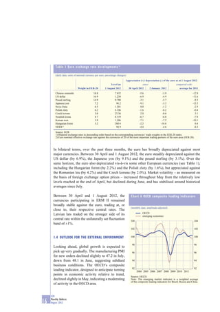 Table 1 Euro exchange rate developments 1)

         (daily data; units of national currency per euro; percentage changes)

                                                                             Appreciation (+)/ depreciation (-) of the euro as at 1 August 2012
                                                              Level on                       since:                           compared with:
                              Weight in EER-20           1 August 2012           30 April 2012      2 January 2012               average for 2011
         Chinese renminbi                     18.8                 7.832                   -5.6                  -3.9                         -12.9
         US dollar                            16.9                 1.230                   -6.9                  -4.9                         -11.6
         Pound sterling                       14.9                 0.788                   -3.1                  -5.7                          -9.3
         Japanese yen                          7.2                  96.2                   -9.1                  -3.3                         -13.3
         Swiss franc                           6.5                 1.201                    0.0                  -1.2                          -2.5
         Polish zloty                          6.2                 4.106                   -1.6                  -8.2                          -0.4
         Czech koruna                          5.0                 25.36                    2.0                  -0.6                           3.1
         Swedish krona                         4.7                 8.319                   -6.7                  -6.8                          -7.9
         Korean won                            3.9                 1,386                   -7.1                  -7.2                         -10.1
         Hungarian forint                      3.2                 280.4                   -2.2                 -10.8                           0.4
         NEER 2)                                                    94.9                   -4.4                  -4.6                          -8.2

         Source: ECB.
         1) Bilateral exchange rates in descending order based on the corresponding currencies’ trade weights in the EER-20 index.
         2) Euro nominal effective exchange rate against the currencies of 20 of the most important trading partners of the euro area (EER-20).



       In bilateral terms, over the past three months, the euro has broadly depreciated against most
       major currencies. Between 30 April and 1 August 2012, the euro steadily depreciated against the
       US dollar (by 6.9%), the Japanese yen (by 9.1%) and the pound sterling (by 3.1%). Over the
       same horizon, the euro also depreciated vis-à-vis some other European currencies (see Table 1),
       including the Hungarian forint (by 2.2%) and the Polish zloty (by 1.6%), but appreciated against
       the Romanian leu (by 4.2%) and the Czech koruna (by 2.0%). Market volatility – as measured on
       the basis of foreign exchange option prices – increased throughout May from the relatively low
       levels reached at the end of April, but declined during June, and has stabilised around historical
       averages since July.

       Between 30 April and 1 August 2012, the                                     Chart 6 OECD composite leading indicators
       currencies participating in ERM II remained
       broadly stable against the euro, trading at, or
                                                                                   (monthly data; amplitude-adjusted)
       close to, their respective central rates. The
                                                                                              OECD
       Latvian lats traded on the stronger side of its                                        emerging economies
       central rate within the unilaterally set ﬂuctuation                        104                                                           104
       band of ±1%.
                                                                                  102                                                           102


       1.4 OUTLOOK FOR THE EXTERNAL ENVIRONMENT                                   100                                                           100


                                                                                    98                                                          98
       Looking ahead, global growth is expected to
       pick up very gradually. The manufacturing PMI                                96                                                          96
       for new orders declined slightly to 47.2 in July,
       down from 48.1 in June, suggesting subdued                                   94                                                          94
       business conditions. The OECD’s composite
                                                                                    92                                                          92
       leading indicator, designed to anticipate turning                                 2004 2005 2006 2007 2008 2009 2010 2011
       points in economic activity relative to trend,
                                                                                   Source: OECD.
       declined slightly in May, indicating a moderating                           Note: The emerging market indicator is a weighted average
                                                                                   of the composite leading indicators for Brazil, Russia and China.
       of activity in the OECD area.


     ECB
     Monthly Bulletin
16   August 2012
 