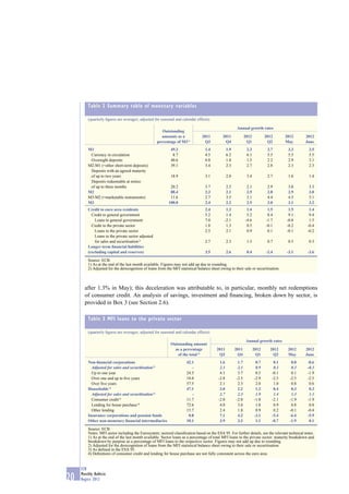 Table 2 Summary table of monetary variables

         (quarterly ﬁgures are averages; adjusted for seasonal and calendar effects)

                                                                                                        Annual growth rates
                                                       Outstanding
                                                      amounts as a              2011         2011             2012          2012      2012       2012
                                                    percentage of M3 1)          Q3           Q4               Q1            Q2       May        June
         M1                                                 49.3                  1.4            1.9           2.3           2.7       3.3         3.5
          Currency in circulation                            8.7                  4.5            6.2           6.1           5.5       5.5         5.5
          Overnight deposits                                40.6                  0.8            1.0           1.5           2.2       2.9         3.1
         M2-M1 (=other short-term deposits)                 39.1                  3.4            2.3           2.7           2.8       2.3         2.3
          Deposits with an agreed maturity
          of up to two years                                18.9                  3.1            2.0           3.4           2.7       1.6         1.4
          Deposits redeemable at notice
          of up to three months                             20.2                  3.7            2.5           2.1           2.9       3.0         3.3
         M2                                                 88.4                  2.3            2.1           2.5           2.8       2.9         3.0
         M3-M2 (=marketable instruments)                    11.6                  2.7            3.5           3.1           4.4       4.5         5.1
         M3                                                100.0                  2.4            2.2           2.5           3.0       3.1         3.2
         Credit to euro area residents                                            2.4          1.3             1.4           1.5       1.5         1.4
           Credit to general government                                           5.2          1.4             5.2           8.4       9.1         9.4
             Loans to general government                                          7.0         -2.1            -4.6          -1.7      -0.8         1.5
           Credit to the private sector                                           1.8          1.3             0.5          -0.1      -0.2        -0.4
             Loans to the private sector                                          2.5          2.1             0.9           0.1      -0.1        -0.2
             Loans to the private sector adjusted
             for sales and securitisation 2)                                      2.7            2.3           1.3           0.7       0.5         0.3
         Longer-term ﬁnancial liabilities
         (excluding capital and reserves)                                         3.5            2.6           0.4          -2.4      -3.1        -3.6

         Source: ECB.
         1) As at the end of the last month available. Figures may not add up due to rounding.
         2) Adjusted for the derecognition of loans from the MFI statistical balance sheet owing to their sale or securitisation.



       after 1.3% in May); this deceleration was attributable to, in particular, monthly net redemptions
       of consumer credit. An analysis of savings, investment and ﬁnancing, broken down by sector, is
       provided in Box 3 (see Section 2.6).

         Table 3 MFI loans to the private sector

         (quarterly ﬁgures are averages; adjusted for seasonal and calendar effects)

                                                                                                               Annual growth rates
                                                            Outstanding amount
                                                              as a percentage            2011          2011          2012     2012     2012      2012
                                                               of the total 1)            Q3            Q4            Q1       Q2      May       June
         Non-ﬁnancial corporations                                    42.1                 1.6          1.7           0.7       0.1      0.0      -0.6
           Adjusted for sales and securitisation 2)                      -                 2.3          2.1           0.9       0.3      0.3      -0.3
           Up to one year                                             24.5                 4.1          3.7           0.5      -0.1      0.1      -1.9
           Over one and up to ﬁve years                               18.0                -2.8         -2.5          -2.9      -2.5     -2.5      -2.5
           Over ﬁve years                                             57.5                 2.1          2.3           2.0       1.0      0.8       0.6
         Households 3)                                                47.1                 3.0          2.2           1.2       0.4      0.3       0.3
           Adjusted for sales and securitisation 2)                      -                 2.7          2.3           1.9       1.4      1.3       1.1
           Consumer credit 4)                                         11.7                -2.0         -2.0          -1.8      -2.1     -1.9      -1.9
           Lending for house purchase 4)                              72.6                 4.0          3.0           1.8       0.9      0.8       0.8
           Other lending                                              15.7                 2.4          1.8           0.9       0.2     -0.1      -0.4
         Insurance corporations and pension funds                      0.8                 7.1          4.2          -3.1      -5.4     -6.4      -5.9
         Other non-monetary ﬁnancial intermediaries                   10.1                 3.9          3.3           1.1      -0.7     -1.9       0.1

         Source: ECB.
         Notes: MFI sector including the Eurosystem; sectoral classiﬁcation based on the ESA 95. For further details, see the relevant technical notes.
         1) As at the end of the last month available. Sector loans as a percentage of total MFI loans to the private sector; maturity breakdown and
         breakdown by purpose as a percentage of MFI loans to the respective sector. Figures may not add up due to rounding.
         2) Adjusted for the derecognition of loans from the MFI statistical balance sheet owing to their sale or securitisation.
         3) As deﬁned in the ESA 95.
         4) Deﬁnitions of consumer credit and lending for house purchase are not fully consistent across the euro area.


     ECB
     Monthly Bulletin
20   August 2012
 