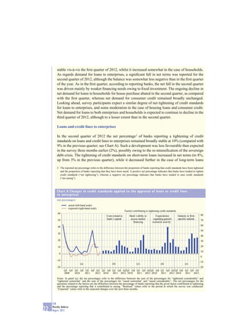 stable vis-à-vis the ﬁrst quarter of 2012, whilst it increased somewhat in the case of households.
         As regards demand for loans to enterprises, a signiﬁcant fall in net terms was reported for the
         second quarter of 2012, although the balance was somewhat less negative than in the ﬁrst quarter
         of the year. As in the ﬁrst quarter, according to reporting banks, the net fall in the second quarter
         was driven mainly by weaker ﬁnancing needs owing to ﬁxed investment. The ongoing decline in
         net demand for loans to households for house purchase abated in the second quarter, as compared
         with the ﬁrst quarter, whereas net demand for consumer credit remained broadly unchanged.
         Looking ahead, survey participants expect a similar degree of net tightening of credit standards
         for loans to enterprises, and some moderation in the case of housing loans and consumer credit.
         Net demand for loans to both enterprises and households is expected to continue to decline in the
         third quarter of 2012, although to a lesser extent than in the second quarter.

         Loans and credit lines to enterprises

         In the second quarter of 2012 the net percentage 2 of banks reporting a tightening of credit
         standards on loans and credit lines to enterprises remained broadly stable at 10% (compared with
         9% in the previous quarter; see Chart A). Such a development was less favourable than expected
         in the survey three months earlier (2%), possibly owing to the re-intensiﬁcation of the sovereign
         debt crisis. The tightening of credit standards on short-term loans increased in net terms (to 8%,
         up from 3% in the previous quarter), while it decreased further in the case of long-term loans

         2 The reported net percentage refers to the difference between the proportion of banks reporting that credit standards have been tightened
           and the proportion of banks reporting that they have been eased. A positive net percentage indicates that banks have tended to tighten
           credit standards (“net tightening”), whereas a negative net percentage indicates that banks have tended to ease credit standards
           (“net easing”).




         Chart A Changes in credit standards applied to the approval of loans or credit lines
         to enterprises
         (net percentages)

                        actual (left-hand scale)
                        expected (right-hand scale)
                                                                           Factors contributing to tightening credit standards
          60
                                                        Costs related to       Bank’s ability to         Expectations            Industry or firm-   80
          50                                            bank’s capital          access market          regarding general         specific outlook    70
                                                                                  financing           economic activity
                                                                                                                                                     60
          40
                                                                                                                                                     50
          30
                                                                                                                                                     40
          20                                                                                                                                         30

          10                                                                                                                                         20
                                                                                                                                                     10
           0
                                                                                                                                                     0
         -10
                                                                                                                                                     -10
                                   (a)                        (b)                     (c)                     (d)                       (e)
         -20                                                                                                                                         -20
                Q2 Q4 Q2 Q4 Q2 Q4 Q2 Q2 Q4 Q2 Q4 Q2 Q2 Q4 Q2 Q4 Q2 Q2 Q4 Q2 Q4 Q2 Q2 Q4 Q2 Q4 Q2
                2009  2010  2011 2012 2010 2011 2012 2010 2011 2012 2010 2011 2012 2010 2011 2012

         Notes: In panel (a), the net percentages refer to the difference between the sum of the percentages for “tightened considerably” and
         “tightened somewhat” and the sum of the percentages for “eased somewhat” and “eased considerably”. The net percentages for the
         questions related to the factors are the difference between the percentage of banks reporting that the given factor contributed to tightening
         and the percentage reporting that it contributed to easing. “Realised” values refer to the period in which the survey was conducted.
         “Expected” values refer to the expected changes over the next three months.




     ECB
     Monthly Bulletin
22   August 2012
 