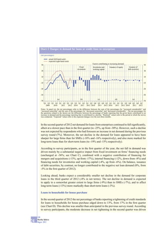 Chart C Changes in demand for loans or credit lines to enterprises

         (net percentages)

                    actual (left-hand scale)
                    expected (right-hand scale)
                                                                             Factors contributing to increasing demand
          50                                                                                                                                     50
                                                            Fixed            Inventories and       Issuance of equity        Issuance of
                                                         investment          working capital                                debt securities
          30                                                                                                                                     30


          10                                                                                                                                     10


         -10                                                                                                                                    -10


         -30                                                                                                                                    -30


         -50                                                                                                                                    -50

                               (a)                           (b)                    (c)                    (d)                    (e)
         -70                                                                                                                                    -70
               Q1 Q3 Q1 Q3 Q1 Q3 Q1 Q3 Q3 Q1 Q3 Q1 Q2 Q4 Q2 Q4 Q2 Q3 Q1 Q3 Q1 Q2 Q4 Q2 Q4 Q2
                 2009  2010  2011 2012 2010 2011 2012 2010 2011 2012 2010 2011 2012 2010 2011 2012

         Notes: In panel (a), the net percentages refer to the difference between the sum of the percentages for “increased considerably” and
         “increased somewhat” and the sum of the percentages for “decreased somewhat” and “decreased considerably”. The net percentages for
         the questions related to the factors are the difference between the percentage of banks reporting that the given factor contributed to an
         increase in demand and the percentage reporting that it contributed to a decline. “Realised” values refer to the period in which the survey
         was conducted. “Expected” values refer to the expected changes over the next three months.



         In the second quarter of 2012 net demand for loans from enterprises continued to fall signiﬁcantly,
         albeit at a slower pace than in the ﬁrst quarter (to -25%, up from -30%). However, such a decline
         was not expected by respondents who had foreseen an increase in net demand during the previous
         survey round (7%). Moreover, the net decline in the demand for loans appeared to have been
         sharper for large ﬁrms than for SMEs (-18% and -16% respectively), and also more marked for
         long-term loans than for short-term loans (to -19% and -15% respectively).

         According to survey participants, as in the ﬁrst quarter of the year, the net fall in demand was
         driven mainly by a substantial negative impact from ﬁxed investment on ﬁrms’ ﬁnancing needs
         (unchanged at -36%; see Chart C), combined with a negative contribution of ﬁnancing for
         mergers and acquisitions (-13%, up from -17%), internal ﬁnancing (-12%, down from -8%) and
         ﬁnancing needs for inventories and working capital (-4%, up from -6%). On balance, issuance
         of debt securities, by contrast, no longer contributed to the negative net loan demand (0%, from
         -5% in the ﬁrst quarter of 2012).

         Looking ahead, banks expect a considerably smaller net decline in the demand for corporate
         loans in the third quarter of 2012 (-8% in net terms). The net decline in demand is expected
         to apply to a somewhat greater extent to large ﬁrms (-9%) than to SMEs (-7%), and to affect
         long-term loans (-13%) more markedly than short-term loans (-3%).

         Loans to households for house purchase

         In the second quarter of 2012 the net percentage of banks reporting a tightening of credit standards
         for loans to households for house purchase edged down to 13%, from 17% in the ﬁrst quarter
         (see Chart D). This decline was smaller than anticipated in the previous survey round. According
         to survey participants, the moderate decrease in net tightening in the second quarter was driven

     ECB
     Monthly Bulletin
24   August 2012
 