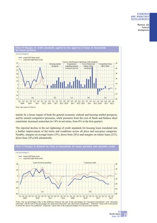 ECONOMIC
                                                                                                                                                     AND MONETARY
                                                                                                                                                     DEVELOPMENTS

                                                                                                                                                         Monetary and
                                                                                                                                                              financial
                                                                                                                                                         developments




Chart D Changes in credit standards applied to the approval of loans to households
for house purchase
(net percentages)

          actual (left-hand scale)
          expected (right-hand scale)
                                                             Factors contributing to tighening credit standards
35                                          Housing market         Expectations          Cost of funds and      Competition from     50
30                                            prospects          regarding general         balance sheet          other banks
                                                                economic activity          constraints                               40
25
20                                                                                                                                   30

15
                                                                                                                                     20
10
                                                                                                                                     10
 5
 0                                                                                                                                   0
 -5
                                                                                                                                    -10
-10
                     (a)                          (b)                   (c)                   (d)                    (e)
-15                                                                                                                                 -20
      Q1 Q3 Q1 Q3 Q1 Q3 Q1 Q3 Q3 Q1 Q3 Q1 Q2 Q4 Q2 Q4 Q2 Q3 Q1 Q3 Q1 Q2 Q4 Q2 Q4 Q2
        2009  2010  2011 2012 2010 2011 2012 2010 2011 2012 2010 2011 2012 2010 2011 2012

Note: See notes to Chart A.



mainly by a lesser impact of both the general economic outlook and housing market prospects,
and by neutral competitive pressures, while pressures from the cost of funds and balance sheet
constraints increased somewhat (to 14% in net terms, from 8% in the ﬁrst quarter).

The reported decline in the net tightening of credit standards for housing loans translated into
a further improvement of the terms and conditions across all price and non-price categories.
Notably, margins on average loans (15%, down from 24%) and margins on riskier loans (21%,
down from 32%) fell substantially.


Chart E Changes in demand for loans to households for house purchase and consumer credit

(net percentages)

          actual (left-hand scale)
          expected (right-hand scale)

                       Loans for house purchase                                           Consumer credit
40                                                                                                                                   40

                                                                                                                                     20
20

                                                                                                                                     0
 0
                                                                                                                                    -20
-20
                                                                                                                                    -40

-40
                                                                                                                                    -60
                                   (a)                                                           (b)
-60                                                                                                                                 -80
      Q1 Q2 Q3 Q4 Q1 Q2 Q3 Q4 Q1 Q2 Q3 Q4 Q1 Q2 Q3 Q1 Q2 Q3 Q4 Q1 Q2 Q3 Q4 Q1 Q2 Q3 Q4 Q1 Q2 Q3
          2009        2010        2011        2012     2009        2010        2011        2012

Notes: The net percentages refer to the difference between the sum of the percentages for “increased considerably” and “increased
somewhat” and the sum of the percentages for “decreased somewhat” and “decreased considerably”. “Realised” values refer to the period
in which the survey was conducted. “Expected” values refer to the expected changes over the next three months.


                                                                                                                                         ECB
                                                                                                                             Monthly Bulletin
                                                                                                                                August 2012     25
 