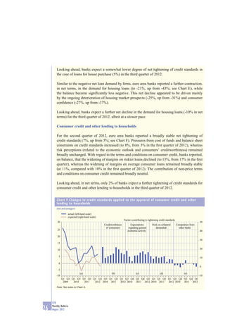 Looking ahead, banks expect a somewhat lower degree of net tightening of credit standards in
         the case of loans for house purchase (5%) in the third quarter of 2012.

         Similar to the negative net loan demand by ﬁrms, euro area banks reported a further contraction,
         in net terms, in the demand for housing loans (to -21%, up from -43%; see Chart E), while
         the balance became signiﬁcantly less negative. This net decline appeared to be driven mainly
         by the ongoing deterioration of housing market prospects (-25%, up from -31%) and consumer
         conﬁdence (-27%, up from -37%).

         Looking ahead, banks expect a further net decline in the demand for housing loans (-10% in net
         terms) for the third quarter of 2012, albeit at a slower pace.

         Consumer credit and other lending to households

         For the second quarter of 2012, euro area banks reported a broadly stable net tightening of
         credit standards (7%, up from 5%; see Chart F). Pressures from cost of funds and balance sheet
         constraints on credit standards increased (to 8%, from 3% in the ﬁrst quarter of 2012), whereas
         risk perceptions (related to the economic outlook and consumers’ creditworthiness) remained
         broadly unchanged. With regard to the terms and conditions on consumer credit, banks reported,
         on balance, that the widening of margins on riskier loans declined (to 13%, from 17% in the ﬁrst
         quarter), whereas the widening of margins on average consumer loans remained broadly stable
         (at 11%, compared with 10% in the ﬁrst quarter of 2012). The contribution of non-price terms
         and conditions on consumer credit remained broadly neutral.

         Looking ahead, in net terms, only 2% of banks expect a further tightening of credit standards for
         consumer credit and other lending to households in the third quarter of 2012.


         Chart F Changes in credit standards applied to the approval of consumer credit and other
         lending to households
         (net percentages)

                    actual (left-hand scale)
                    expected (right-hand scale)
                                                                     Factors contributing to tightening credit standards
          30                                                                                                                                  50
                                                  Creditworthiness         Expectations          Risk on collateral        Competition from
                                                   of consumers          regarding general          demanded                 other banks
          25                                                            economic activity                                                     40

          20
                                                                                                                                              30
          15

          10                                                                                                                                  20

           5                                                                                                                                  10

           0
                                                                                                                                              0
          -5
                               (a)                      (b)                      (c)                     (d)                      (e)
         -10                                                                                                                                  -10
               Q1 Q3 Q1 Q3 Q1 Q3 Q1 Q3 Q3 Q1 Q3 Q1 Q2 Q4 Q2 Q4 Q2 Q3 Q1 Q3 Q1 Q2 Q4 Q2 Q4 Q2
                2009  2010  2011  2012 2010 2011 2012 2010 2011 2012 2010 2011 2012 2010 2011 2012

         Note: See notes to Chart A.




     ECB
     Monthly Bulletin
26   August 2012
 