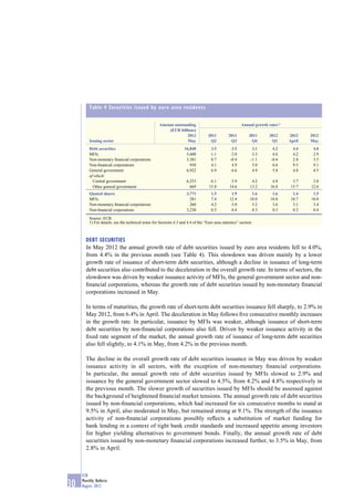 Table 4 Securities issued by euro area residents


                                                     Amount outstanding                                  Annual growth rates 1)
                                                         (EUR billions)
                                                                   2012             2011         2011        2011       2012      2012    2012
         Issuing sector                                            May               Q2           Q3          Q4         Q1       April   May
         Debt securities                                             16,840           3.5          3.5          3.1       4.2       4.4    4.0
         MFIs                                                         5,600           1.1          2.0          3.3       4.6       4.2    2.9
         Non-monetary ﬁnancial corporations                           3,381           0.7         -0.4         -1.1      -0.4       2.8    3.5
         Non-ﬁnancial corporations                                      938           4.1          4.9          5.0       6.6       9.5    9.1
         General government                                           6,922           6.9          6.6          4.9       5.8       4.8    4.5
         of which:
           Central government                                         6,253          6.1          5.9          4.2        4.8       3.7    3.8
           Other general government                                     669         15.8         14.6         13.2       16.8      15.7   12.6
         Quoted shares                                                3,771           1.5         1.9          1.6        1.6       1.4    1.5
         MFIs                                                           281           7.4        12.4         10.0       10.8      10.7   10.0
         Non-monetary ﬁnancial corporations                             260           4.2         5.0          5.2        3.6       3.1    3.4
         Non-ﬁnancial corporations                                    3,230           0.5         0.4          0.3        0.3       0.2    0.4

         Source: ECB.
         1) For details, see the technical notes for Sections 4.3 and 4.4 of the “Euro area statistics” section.



       DEBT SECURITIES
       In May 2012 the annual growth rate of debt securities issued by euro area residents fell to 4.0%,
       from 4.4% in the previous month (see Table 4). This slowdown was driven mainly by a lower
       growth rate of issuance of short-term debt securities, although a decline in issuance of long-term
       debt securities also contributed to the deceleration in the overall growth rate. In terms of sectors, the
       slowdown was driven by weaker issuance activity of MFIs, the general government sector and non-
       ﬁnancial corporations, whereas the growth rate of debt securities issued by non-monetary ﬁnancial
       corporations increased in May.

       In terms of maturities, the growth rate of short-term debt securities issuance fell sharply, to 2.9% in
       May 2012, from 6.4% in April. The deceleration in May follows ﬁve consecutive monthly increases
       in the growth rate. In particular, issuance by MFIs was weaker, although issuance of short-term
       debt securities by non-ﬁnancial corporations also fell. Driven by weaker issuance activity in the
       ﬁxed rate segment of the market, the annual growth rate of issuance of long-term debt securities
       also fell slightly, to 4.1% in May, from 4.2% in the previous month.

       The decline in the overall growth rate of debt securities issuance in May was driven by weaker
       issuance activity in all sectors, with the exception of non-monetary ﬁnancial corporations.
       In particular, the annual growth rate of debt securities issued by MFIs slowed to 2.9% and
       issuance by the general government sector slowed to 4.5%, from 4.2% and 4.8% respectively in
       the previous month. The slower growth of securities issued by MFIs should be assessed against
       the background of heightened ﬁnancial market tensions. The annual growth rate of debt securities
       issued by non-ﬁnancial corporations, which had increased for six consecutive months to stand at
       9.5% in April, also moderated in May, but remained strong at 9.1%. The strength of the issuance
       activity of non-ﬁnancial corporations possibly reﬂects a substitution of market funding for
       bank lending in a context of tight bank credit standards and increased appetite among investors
       for higher yielding alternatives to government bonds. Finally, the annual growth rate of debt
       securities issued by non-monetary ﬁnancial corporations increased further, to 3.5% in May, from
       2.8% in April.



     ECB
     Monthly Bulletin
30   August 2012
 