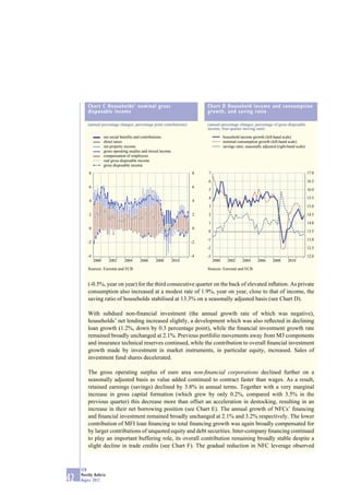 Chart C Households’ nominal gross                                  Chart D Household income and consumption
         disposable income                                                  growth, and saving ratio

         (annual percentage changes; percentage point contributions)        (annual percentage changes; percentage of gross disposable
                                                                            income, four-quarter moving sum)

                     net social benefits and contributions                              household income growth (left-hand scale)
                     direct taxes                                                       nominal consumption growth (left-hand scale)
                     net property income                                                savings ratio, seasonally adjusted (right-hand scale)
                     gross operating surplus and mixed income
                     compensation of employees
                     real gross disposable income
                     gross disposable income
          8                                                            8    7                                                                   17.0

                                                                            6                                                                   16.5
          6                                                            6
                                                                            5                                                                   16.0

                                                                            4                                                                   15.5
          4                                                            4
                                                                            3                                                                   15.0

          2                                                            2    2                                                                   14.5

                                                                            1                                                                   14.0
          0                                                            0
                                                                            0                                                                   13.5

                                                                            -1                                                                  13.0
         -2                                                            -2
                                                                            -2                                                                  12.5
         -4                                                            -4   -3                                                                  12.0
              2000      2002     2004     2006     2008         2010             2000     2002      2004      2006      2008     2010

         Sources: Eurostat and ECB.                                         Sources: Eurostat and ECB.


         (-0.5%, year on year) for the third consecutive quarter on the back of elevated inﬂation. As private
         consumption also increased at a modest rate of 1.9%, year on year, close to that of income, the
         saving ratio of households stabilised at 13.3% on a seasonally adjusted basis (see Chart D).

         With subdued non-ﬁnancial investment (the annual growth rate of which was negative),
         households’ net lending increased slightly, a development which was also reﬂected in declining
         loan growth (1.2%, down by 0.3 percentage point), while the ﬁnancial investment growth rate
         remained broadly unchanged at 2.1%. Previous portfolio movements away from M3 components
         and insurance technical reserves continued, while the contribution to overall ﬁnancial investment
         growth made by investment in market instruments, in particular equity, increased. Sales of
         investment fund shares decelerated.

         The gross operating surplus of euro area non-ﬁnancial corporations declined further on a
         seasonally adjusted basis as value added continued to contract faster than wages. As a result,
         retained earnings (savings) declined by 3.8% in annual terms. Together with a very marginal
         increase in gross capital formation (which grew by only 0.2%, compared with 3.5% in the
         previous quarter) this decrease more than offset an acceleration in destocking, resulting in an
         increase in their net borrowing position (see Chart E). The annual growth of NFCs’ ﬁnancing
         and ﬁnancial investment remained broadly unchanged at 2.1% and 3.2% respectively. The lower
         contribution of MFI loan ﬁnancing to total ﬁnancing growth was again broadly compensated for
         by larger contributions of unquoted equity and debt securities. Inter-company ﬁnancing continued
         to play an important buffering role, its overall contribution remaining broadly stable despite a
         slight decline in trade credits (see Chart F). The gradual reduction in NFC leverage observed



     ECB
     Monthly Bulletin
42   August 2012
 