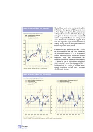 Chart 25 Selected labour cost indicators                           Hourly labour costs in the euro area slowed to
                                                                            2.0% in the ﬁrst quarter of 2012, down from
                                                                            2.8% in the previous quarter. This decrease was
         (annual percentage changes; quarterly data)
                                                                            widespread across sectors (Chart 26). Non-wage
                        compensation per employee                           costs grew at the same pace as the wages and
                        negotiated wages
                        hourly labour cost index                            salaries component of euro area hourly labour
         4.5                                                        4.5     costs. Preliminary information suggests that
                                                                            euro area negotiated wages increased somewhat
         4.0                                                        4.0     in May, mostly driven by the signiﬁcant hike in
                                                                            German negotiated wage growth.
         3.5                                                        3.5

                                                                            Compensation per employee grew by 1.9% in
         3.0                                                        3.0
                                                                            the ﬁrst quarter of this year, after displaying
         2.5                                                        2.5
                                                                            an annual growth rate of 2.2% in the previous
                                                                            quarter. As annual labour productivity growth
         2.0                                                        2.0     moderated more than compensation per
                                                                            employee, unit labour costs growth increased to
         1.5                                                        1.5     1.5% year on year in the ﬁrst three months of
                                                                            2012, from 1.4% in the fourth quarter of 2011.
         1.0                                                        1.0     Looking ahead, in a context of subdued labour
               2004 2005 2006 2007 2008 2009 2010 2011
                                                                            market conditions, overall wage pressures
         Sources: Eurostat, national data and ECB calculations.
                                                                            should remain limited.


         Chart 26 Sectoral labour cost developments

         (annual percentage changes; quarterly data)

                   industry excluding construction, CPE                                industry excluding construction, hourly LCI
                   construction, CPE                                                   construction, hourly LCI
                   market services, CPE                                                market services, hourly LCI
                   services, CPE
          7                                                          7         7                                                     7

          6                                                          6         6                                                     6

          5                                                          5         5                                                     5

          4                                                          4         4                                                     4

          3                                                          3         3                                                     3

          2                                                          2         2                                                     2

          1                                                          1         1                                                     1

          0                                                          0         0                                                     0

         -1                                                          -1       -1                                                     -1

         -2                                                          -2       -2                                                     -2
               2004 2005 2006 2007 2008 2009 2010 2011                             2004 2005 2006 2007 2008 2009 2010 2011

         Sources: Eurostat and ECB calculations.
         Note: CPE stands for compensation per employee and LCI stands for labour cost index.




     ECB
     Monthly Bulletin
48   August 2012
 