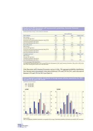 Results of the SPF, Eurosystem staff macroeconomic projections, Consensus Economics
         and the Euro Zone Barometer
         (annual percentage changes, unless otherwise indicated)

                                                                                                             Survey horizon
         HICP inﬂation                                                           2012                     2013            2014            Longer-term 2)
         SPF Q3 2012                                                              2.3                   1.7                1.9                  2.0
         Previous SPF (Q2 2012)                                                   2.3                   1.8                 -                   2.0
         Eurosystem staff macroeconomic projections (June 2012)                 2.3-2.5               1.0-2.2               -                    -
         Consensus Economics (July 2012)                                          2.3                   1.7                 -                   1.9
         Euro Zone Barometer (July 2012)                                          2.3                   1.8                2.0                  2.2
         Real GDP growth                                                         2012                     2013            2014            Longer-term 2)
         SPF Q3 2012                                                              -0.3                  0.6                1.4                  1.8
         Previous SPF (Q2 2012)                                                   -0.2                  1.0                 -                   1.8
         Eurosystem staff macroeconomic projections (June 2012)                 -0.5-0.3              0.0-2.0               -                    -
         Consensus Economics (July 2012)                                          -0.5                  0.5                 -                   1.6
         Euro Zone Barometer (July 2012)                                          -0.4                  0.5                1.4                  1.8
         Unemployment rate 1)                                                    2012                     2013            2014            Longer-term 2)
         SPF Q3 2012                                                              11.2                    11.4             10.8                 9.2
         Previous SPF (Q2 2012)                                                   11.0                    10.9              -                   8.9
         Consensus Economics (July 2012)                                          11.1                    11.4              -                    -
         Euro Zone Barometer (July 2012)                                          11.1                    11.3             11.5                 10.5

         1) As a percentage of the labour force.
         2) Longer-term expectations refer to 2017 in the SPF for the third quarter of 2012 and Consensus Economics. They refer to 2016 in the
         SPF for the second quarter and the Euro Zone Barometer.



         Zone Barometer and Consensus Economics surveys in July. The aggregate probability distributions
         have become more concentrated: in the interval between 2.0% and 2.4% for 2012, and in the interval
         between 1.5% and 1.9% for 2013 (see Chart A).


         Chart A Aggregate probability distribution of average annual inflation expectations for 2012
         and 2013 in the latest SPF rounds
         (probability in percentages)

                    Q1 2012 SPF
                    Q2 2012 SPF
                    Q3 2012 SPF

              a) 2012                                                                    b) 2013

         60                                                             60         40                                                                   40


         50                                                             50
                                                                                   30                                                                   30
         40                                                             40


         30                                                             30         20                                                                   20


         20                                                             20
                                                                                   10                                                                   10
         10                                                             10


          0                                                             0           0                                                                   0
                ≤0.9    1.0-1.4   1.5-1.9   2.0-2.4   2.5-2.9   ≥ 3.0                     ≤0.4     0.5-    1.0-   1.5-   2.0-     2.5-   3.0-   ≥ 3.5
                                                                                                   0.9     1.4    1.9    2.4      2.9    3.4

         Source: ECB.
         Note: The aggregate probability distribution corresponds to the average of individual probability distributions provided by SPF forecasters.



     ECB
     Monthly Bulletin
50   August 2012
 