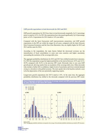 GDP growth expectations revised downwards for 2012 and 2013

         GDP growth expectations for 2012 have been revised downwards marginally, by 0.1 percentage
         point, to stand at -0.3%. For 2013 the expectations have decreased signiﬁcantly, by 0.4 percentage
         point, to 0.6%. Expectations for 2014 stand at 1.4% (see table).

         Compared with the latest Eurosystem staff macroeconomic projections, real GDP growth
         expectations in the SPF are within the ranges for all years; compared with the latest forecasts
         from Consensus Economics and the Euro Zone Barometer, they are slightly higher for 2012 and
         2013 and the same for 2014.

         According to the respondents, the main factors behind the downward revisions are the
         intensiﬁcation of ﬁscal consolidation in some euro area countries and higher uncertainty
         surrounding the resolution of the sovereign debt crisis.

         The aggregate probability distributions for 2012 and 2013 have shifted towards lower outcomes.
         For 2012 the respondents assign the highest probability to the interval between -0.5% and -0.1%:
         44.9% compared with 36.6% in the previous SPF round. Downside risks to euro area GDP
         growth prevail, deriving mainly from an escalation of the sovereign debt crisis. Other downside
         risks include a further fall in conﬁdence, higher levels of uncertainty and lower external demand
         owing to a slowdown in the global economy. The main upside risk to the baseline outlook is seen
         to be the depreciation of the euro potentially supporting exports.

         Longer-term growth expectations (for 2017) stand at 1.8%. At the same time, the aggregate
         probability distribution has shifted to the downside compared with the previous SPF round.

         Chart D Aggregate probability distribution of average annual real GDP growth expectations
         for 2012 and 2013 in the latest SPF rounds
         (probability in percentages)

                    Q1 2012 SPF
                    Q2 2012 SPF
                    Q3 2012 SPF

              a) 2012                                                                     b) 2013

         50                                                               50         40                                                               40



         40                                                               40
                                                                                     30                                                               30


         30                                                               30

                                                                                     20                                                               20

         20                                                               20


                                                                                     10                                                               10
         10                                                               10



          0                                                               0           0                                                               0
              <-1.0 -1.0-   -0.5-   0.0-    0.5-   1.0-    1.5-   ≥ 2.0                   <-1.0 -1.0- -0.5- 0.0- 0.5- 1.0- 1.5- 2.0- 2.5- ≥ 3.0
                     -0.6    -0.1   0.4     0.9    1.4     1.9                                  -0.6 -0.1 0.4 0.9 1.4 1.9 2.4 2.9

         Source: ECB.
         Note: The aggregate probability distribution corresponds to the average of the individual probability distributions provided by SPF forecasters.


     ECB
     Monthly Bulletin
52   August 2012
 