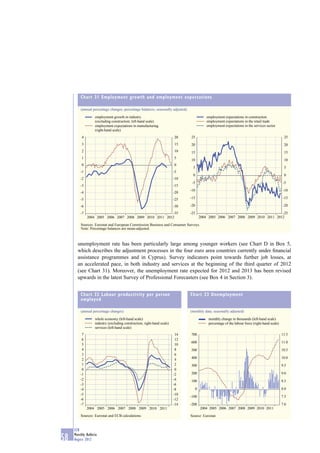 Chart 31 Employment growth and employment expectations

         (annual percentage changes; percentage balances; seasonally adjusted)

                   employment growth in industry                                            employment expectations in construction
                   (excluding construction; left-hand scale)                                employment expectations in the retail trade
                   employment expectations in manufacturing                                 employment expectations in the services sector
                   (right-hand scale)
          4                                                              20      25                                                               25
          3                                                              15      20                                                               20
          2                                                              10      15                                                               15
          1                                                              5
                                                                                 10                                                               10
          0                                                              0
                                                                                  5                                                               5
         -1                                                              -5
                                                                                  0                                                               0
         -2                                                              -10
                                                                                  -5                                                             -5
         -3                                                              -15
                                                                                 -10                                                             -10
         -4                                                              -20
         -5                                                              -25     -15                                                             -15

         -6                                                              -30     -20                                                             -20

         -7                                              -35                     -25                                               -25
              2004 2005 2006 2007 2008 2009 2010 2011 2012                              2004 2005 2006 2007 2008 2009 2010 2011 2012

         Sources: Eurostat and European Commission Business and Consumer Surveys.
         Note: Percentage balances are mean-adjusted.



       unemployment rate has been particularly large among younger workers (see Chart D in Box 5,
       which describes the adjustment processes in the four euro area countries currently under ﬁnancial
       assistance programmes and in Cyprus). Survey indicators point towards further job losses, at
       an accelerated pace, in both industry and services at the beginning of the third quarter of 2012
       (see Chart 31). Moreover, the unemployment rate expected for 2012 and 2013 has been revised
       upwards in the latest Survey of Professional Forecasters (see Box 4 in Section 3).


         Chart 32 Labour productivity per person                                 Chart 33 Unemployment
         employed

         (annual percentage changes)                                             (monthly data; seasonally adjusted)

                   whole economy (left-hand scale)                                           monthly change in thousands (left-hand scale)
                   industry (excluding construction; right-hand scale)                       percentage of the labour force (right-hand scale)
                   services (left-hand scale)
          7                                                               14     700                                                             11.5
          6                                                               12
                                                                                 600                                                             11.0
          5                                                               10
          4                                                               8      500                                                             10.5
          3                                                               6
          2                                                               4      400                                                             10.0
          1                                                               2      300                                                             9.5
          0                                                               0
         -1                                                              -2      200                                                             9.0
         -2                                                              -4      100                                                             8.5
         -3                                                              -6
         -4                                                              -8         0                                                            8.0
         -5                                                              -10
                                                                                 -100                                                            7.5
         -6                                                              -12
         -7                                                              -14     -200                                                            7.0
              2004 2005 2006 2007 2008 2009 2010 2011                                   2004 2005 2006 2007 2008 2009 2010 2011
         Sources: Eurostat and ECB calculations.                                 Source: Eurostat.


     ECB
     Monthly Bulletin
58   August 2012
 