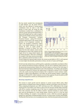 this has mostly resulted from developments          Chart B General government primary
                                                             balance
         in trade balances over the period 2010-11,
         which were also reﬂected in strong positive         (as a percentage of GDP)
         contributions from net trade to real GDP                       2008               2011
         growth. In most cases, the strong net trade                    2009               2012
                                                                        2010               2013
         contributions resulted from a combination of
                                                               6                                                             6
         relatively strong export growth (particularly in
         Spain and Portugal) and very weak or negative         4                                                             4

         import growth (notably in Greece and Cyprus).         2                                                             2
         The European Commission’s European                    0                                                             0
         Economic Forecast – spring 2012 foresees a           -2                                                            -2
         continued improvement in the current account
                                                              -4                                                            -4
         positions of all programme countries; for
                                                              -6                                                            -6
         Cyprus, the European Commission expects
         only a very limited reduction in the current         -8                                                            -8

         account by 2013, as export growth, in               -10                                                            -10
         particular, is forecast to remain very weak.        -12                                                            -12
                                                                     IE       GR        ES        PT      CY        EA
         Apart from the trade outlook, current account
         developments in some of the countries are also      Sources: Eurostat, European Commission’s European Economic
                                                             Forecast – spring 2012 and ECB calculations.
         largely driven by energy-related imports and        Notes: The 2009-11 levels of the primary balance for Ireland
                                                             are adjusted for large one-off effects on account of capital
         net interest payments. These have contributed,      support to the banking sector. The data in the chart still include
                                                             a large one-off effect for Portugal, recorded in 2011. Except for
         for example, to the large current account deﬁcit    the euro area, countries are grouped in ascending order for 2008.
         that is expected to persist for Greece in 2013.
         Overall, despite the expected improvements, the current account deﬁcit in 2013 is still expected
         to remain higher than desirable, particularly in Greece, but also in Cyprus and Portugal.

         On the ﬁscal side, Ireland, Greece and Portugal have undertaken considerable consolidation efforts
         since entering the ﬁnancial assistance programme. This has led to signiﬁcant improvements in
         the general government primary balance (see Chart B), largely on account of the wide range of
         ﬁscal and structural reforms implemented as part of the programmes. According to the European
         Commission’s spring 2012 forecast, this improvement is expected to continue in 2013. Portugal
         is the only country receiving ﬁnancial assistance that is expected to record a primary surplus.
         Similarly, in Spain, ﬁscal adjustment is well under way and the primary balance is improving,
         although, in 2010 and 2011, deﬁcit reduction was lower than expected. Overall, the debt-to-GDP
         ratios of all programme countries are still projected to rise in 2013.

         Restoring competitiveness

         The increase in export growth and the reduction in current account deﬁcits partly reﬂect
         improvements in competitiveness which are linked to a decline in unit labour costs (see Chart C).
         When comparing developments up to 2007 with those up to 2011, differentials in the average
         annual growth of unit labour costs relative to that in the euro area have already fallen somewhat,
         with all ﬁve countries recapturing some of the losses in competitiveness incurred previously.
         Part of the correction seen thus far reﬂects countries’ structural measures to correct relative
         price and cost developments in a more lasting manner. However, part of it is also the result
         of labour shedding, for example in low-productivity sectors, which has increased aggregate
         productivity, particularly in Ireland and Spain, but also, to a lesser extent, in Greece and Portugal.
         The ﬂip side of this has been a rise in unemployment rates, which has been particularly pronounced

     ECB
     Monthly Bulletin
60   August 2012
 