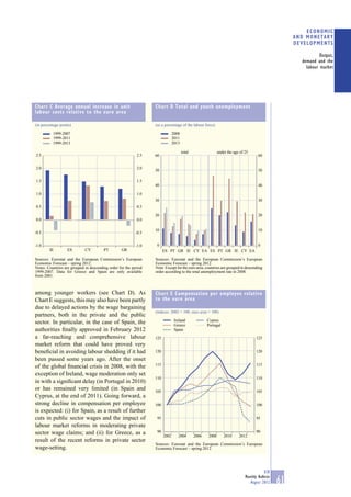 ECONOMIC
                                                                                                                                                     AND MONETARY
                                                                                                                                                     DEVELOPMENTS

                                                                                                                                                                Output,
                                                                                                                                                       demand and the
                                                                                                                                                         labour market




Chart C Average annual increase in unit                           Chart D Total and youth unemployment
labour costs relative to the euro area

(in percentage points)                                            (as a percentage of the labour force)

          1999-2007                                                            2008
          1999-2011                                                            2011
          1999-2013                                                            2013

                                                                                      total                 under the age of 25
2.5                                                        2.5    60                                                                 60


2.0                                                        2.0
                                                                  50                                                                 50

1.5                                                        1.5
                                                                  40                                                                 40

1.0                                                        1.0
                                                                  30                                                                 30
0.5                                                        0.5

                                                                  20                                                                 20
0.0                                                        0.0

                                                                  10                                                                 10
-0.5                                                       -0.5


-1.0                                                       -1.0    0                                                                 0
        IE         ES        CY         PT        GR                    ES PT GR IE CY EA ES PT GR IE CY EA

Sources: Eurostat and the European Commission’s European          Sources: Eurostat and the European Commission’s European
Economic Forecast – spring 2012.                                  Economic Forecast – spring 2012.
Notes: Countries are grouped in descending order for the period   Note: Except for the euro area, countries are grouped in descending
1999-2007. Data for Greece and Spain are only available           order according to the total unemployment rate in 2008.
from 2001.



among younger workers (see Chart D). As                           Chart E Compensation per employee relative
Chart E suggests, this may also have been partly                  to the euro area
due to delayed actions by the wage bargaining
                                                                  (indices: 2002 = 100, euro area = 100)
partners, both in the private and the public
                                                                                Ireland              Cyprus
sector. In particular, in the case of Spain, the                                Greece               Portugal
authorities ﬁnally approved in February 2012                                    Spain
a far-reaching and comprehensive labour                           125                                                               125
market reform that could have proved very
beneﬁcial in avoiding labour shedding if it had                   120                                                               120
been passed some years ago. After the onset
                                                                  115                                                               115
of the global ﬁnancial crisis in 2008, with the
exception of Ireland, wage moderation only set
                                                                  110                                                               110
in with a signiﬁcant delay (in Portugal in 2010)
or has remained very limited (in Spain and                        105                                                               105
Cyprus, at the end of 2011). Going forward, a
strong decline in compensation per employee                       100                                                               100
is expected: (i) for Spain, as a result of further
cuts in public sector wages and the impact of                      95                                                               95
labour market reforms in moderating private
sector wage claims; and (ii) for Greece, as a                      90                                                               90
                                                                        2002      2004        2006   2008       2010     2012
result of the recent reforms in private sector
                                                                  Sources: Eurostat and the European Commission’s European
wage-setting.                                                     Economic Forecast – spring 2012.




                                                                                                                                         ECB
                                                                                                                             Monthly Bulletin
                                                                                                                                August 2012     61
 