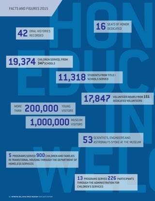 HONO
EDUCA
IN
WELC
ORAL HISTORIES
RECORDED42
YOUNG
VISITORS
MORE
THAN 200,000
MUSEUM
VISITORS1,000,000
SEATS OF HONOR
DEDICATED16
SCIENTISTS, ENGINEERS AND
ASTRONAUTS SPOKE AT THE MUSEUM53
CHILDREN SERVED, FROM
347SCHOOLS19,374
VOLUNTEER HOURS FROM 151
DEDICATED VOLUNTEERS17,847
5 PROGRAMS SERVED 900CHILDREN AND FAMILIES
IN TRANSITIONAL HOUSING THROUGH THE DEPARTMENT OF
HOMELESS SERVICES
13 PROGRAMS SERVED 226 PARTICIPANTS
THROUGH THE ADMINISTRATION FOR
CHILDREN’S SERVICES
STUDENTS FROM TITLE I
SCHOOLS SERVED11,318
FACTS AND FIGURES 2015
16 INTREPID SEA, AIR  SPACE MUSEUM HIGHLIGHTS REPORT
 
