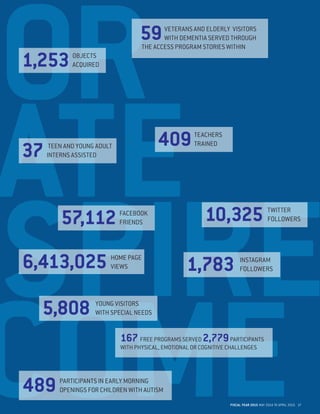 NOR
ATE
NSPIRE
COME
TEACHERS
TRAINED409TEEN AND YOUNG ADULT
INTERNS ASSISTED37
OBJECTS
ACQUIRED1,253
FACEBOOK
FRIENDS57,112
INSTAGRAM
FOLLOWERS1,783
YOUNG VISITORS
WITH SPECIAL NEEDS5,808
TWITTER
FOLLOWERS10,325
VETERANS AND ELDERLY VISITORS
WITH DEMENTIA SERVED THROUGH
THE ACCESS PROGRAM STORIES WITHIN
59
PARTICIPANTS IN EARLY MORNING
OPENINGS FOR CHILDREN WITH AUTISM489
167 FREE PROGRAMS SERVED 2,779PARTICIPANTS
WITH PHYSICAL, EMOTIONAL OR COGNITIVE CHALLENGES
HOME PAGE
VIEWS6,413,025
FISCAL YEAR 2015 MAY 2014 TO APRIL 2015 17
 