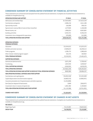 FISCAL YEAR 2015 MAY 2014 TO APRIL 2015 25
CONDENSED SUMMARY OF CONSOLIDATED STATEMENT OF FINANCIAL ACTIVITIES
These statements are summarized and excerpted from the audited financial statements. A complete set of audited financial statements is
available at intrepidmuseum.org.
OPERATING REVENUE AND SUPPORT	 FY 2015	 FY 2014
Admissions and memberships	 $ 17,834,803 	 $ 17,633,329
Contributions and grants	 2,896,216	 2,611,189
Sponsorship income	 156,000 	 208,332
Special event revenue (Net of costs of direct benefits)	 1,277,826 	 1,148,408
Rental income, net	 1,966,651 	 4,602,802
Auxiliary activities	 3,442,721 	 4,446,234
Investment return designated for operations	 570,000 	 521,000
TOTAL OPERATING REVENUE AND SUPPORT	 $ 28,144,217 	 $ 31,171,294
OPERATING EXPENSES	
PROGRAM EXPENSES
Education	 $ 3,434,015 	 $ 3,075,575
Exhibits and visitor services	 17,849,672	 18,248,513
Public programs 	 1,296,733 	 1,980,628
Other mission-related program support	 162,235 	 160,963
TOTAL PROGRAM EXPENSES	 22,742,655 	 23,465,679
SUPPORTING EXPENSES
General and administrative	 3,071,299 	 2,799,441
Fundraising	 1,847,294 	 1,839,937
TOTAL SUPPORTING EXPENSES	 4,918,593 	 4,639,378
TOTAL OPERATING EXPENSES	 $ 27,661,248 	 $ 28,105,057
TOTAL OPERATING REVENUE AND SUPPORT IN EXCESS OF TOTAL OPERATING EXPENSES	 $482,969 	 $3,066,237
NON-OPERATING REVENUE, EXPENSES AND OTHER SUPPORT
Contributions and capital grants	 $ 6,052,448 	 $ 2,421,038
Capital depreciation and amortization expense	 (4,680,533)	 (4,908,047)
Insurance proceeds net of impaired assets and other expenses	 (1,244,089)
Gain (loss) on disposal of fixed assets	 3,600 	 (369,077)
Investment return in excess of spend rate	 1,001,482 	 2,100,803
TOTAL NON-OPERATING REVENUE AND OTHER SUPPORT	 $ 1,132,908 	 $ (755,283)
CHANGE IN NET ASSETS	 $ 1,615,877 	 $ 2,310,954
CONDENSED SUMMARY OF CONSOLIDATED STATEMENT OF CHANGES IN NET ASSETS
These statements are summarized and excerpted from the audited financial statements. A complete set of audited financial statements is
available at intrepidmuseum.org.
NET ASSETS 		
Beginning of year	 73,133,997 	 70,823,043
END OF YEAR	 74,749,874 	 73,133,997
 