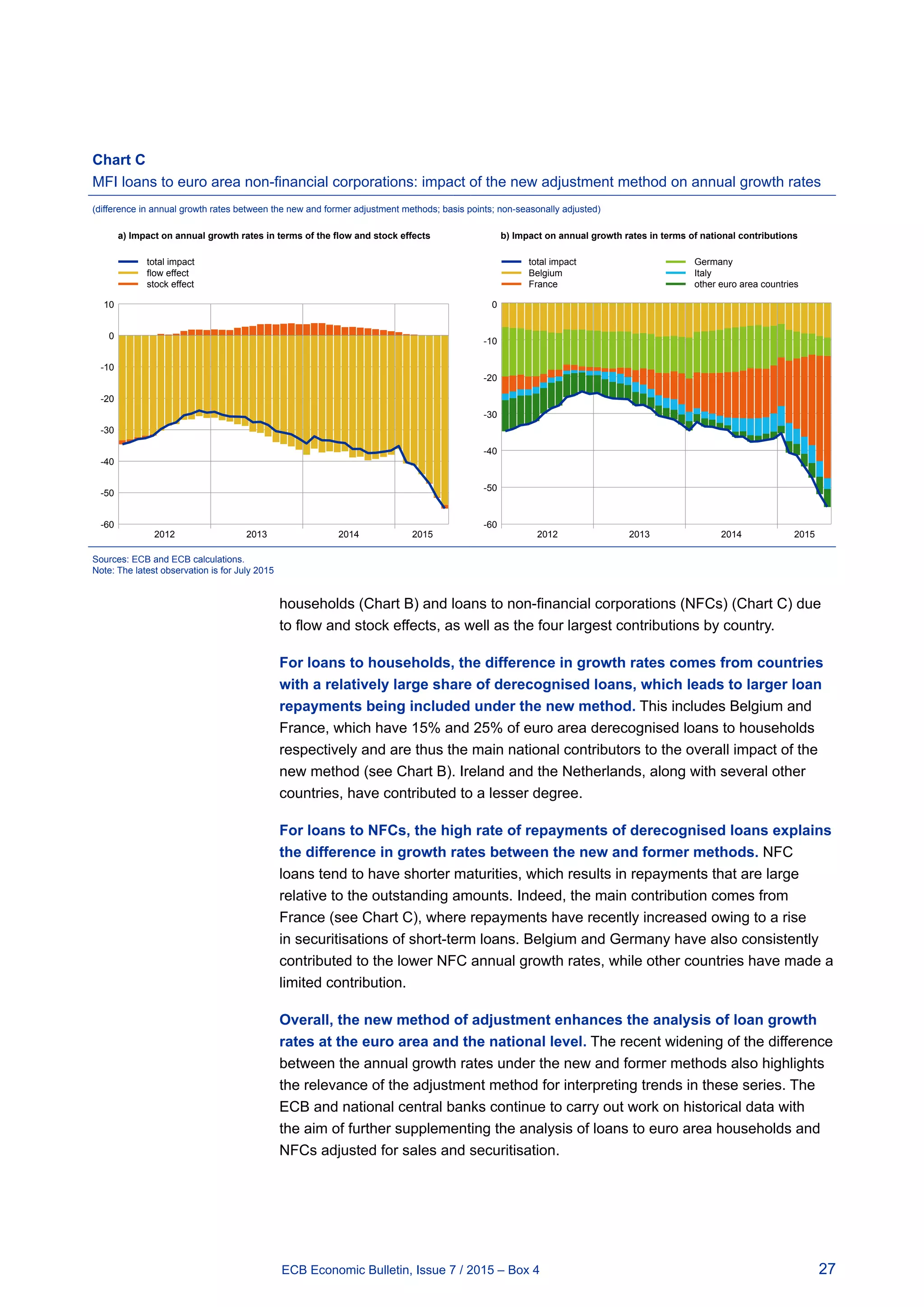 27ECB Economic Bulletin, Issue 7 / 2015 – Box 4
households (Chart B) and loans to non-financial corporations (NFCs) (Chart C) due
to flow and stock effects, as well as the four largest contributions by country.
For loans to households, the difference in growth rates comes from countries
with a relatively large share of derecognised loans, which leads to larger loan
repayments being included under the new method. This includes Belgium and
France, which have 15% and 25% of euro area derecognised loans to households
respectively and are thus the main national contributors to the overall impact of the
new method (see Chart B). Ireland and the Netherlands, along with several other
countries, have contributed to a lesser degree.
For loans to NFCs, the high rate of repayments of derecognised loans explains
the difference in growth rates between the new and former methods. NFC
loans tend to have shorter maturities, which results in repayments that are large
relative to the outstanding amounts. Indeed, the main contribution comes from
France (see Chart C), where repayments have recently increased owing to a rise
in securitisations of short-term loans. Belgium and Germany have also consistently
contributed to the lower NFC annual growth rates, while other countries have made a
limited contribution.
Overall, the new method of adjustment enhances the analysis of loan growth
rates at the euro area and the national level. The recent widening of the difference
between the annual growth rates under the new and former methods also highlights
the relevance of the adjustment method for interpreting trends in these series. The
ECB and national central banks continue to carry out work on historical data with
the aim of further supplementing the analysis of loans to euro area households and
NFCs adjusted for sales and securitisation.
Chart C
MFI loans to euro area non-financial corporations: impact of the new adjustment method on annual growth rates
(difference in annual growth rates between the new and former adjustment methods; basis points; non-seasonally adjusted)
a) Impact on annual growth rates in terms of the flow and stock effects b) Impact on annual growth rates in terms of national contributions
0
-10
-20
-30
-40
-50
-60
10
2012 2013 2014 2015
flow effect
stock effect
total impact
-10
-20
-30
-40
-50
-60
0
2012 2013 2014 2015
Belgium
France other euro area countries
Germany
Italy
total impact
Sources: ECB and ECB calculations.
Note: The latest observation is for July 2015
 