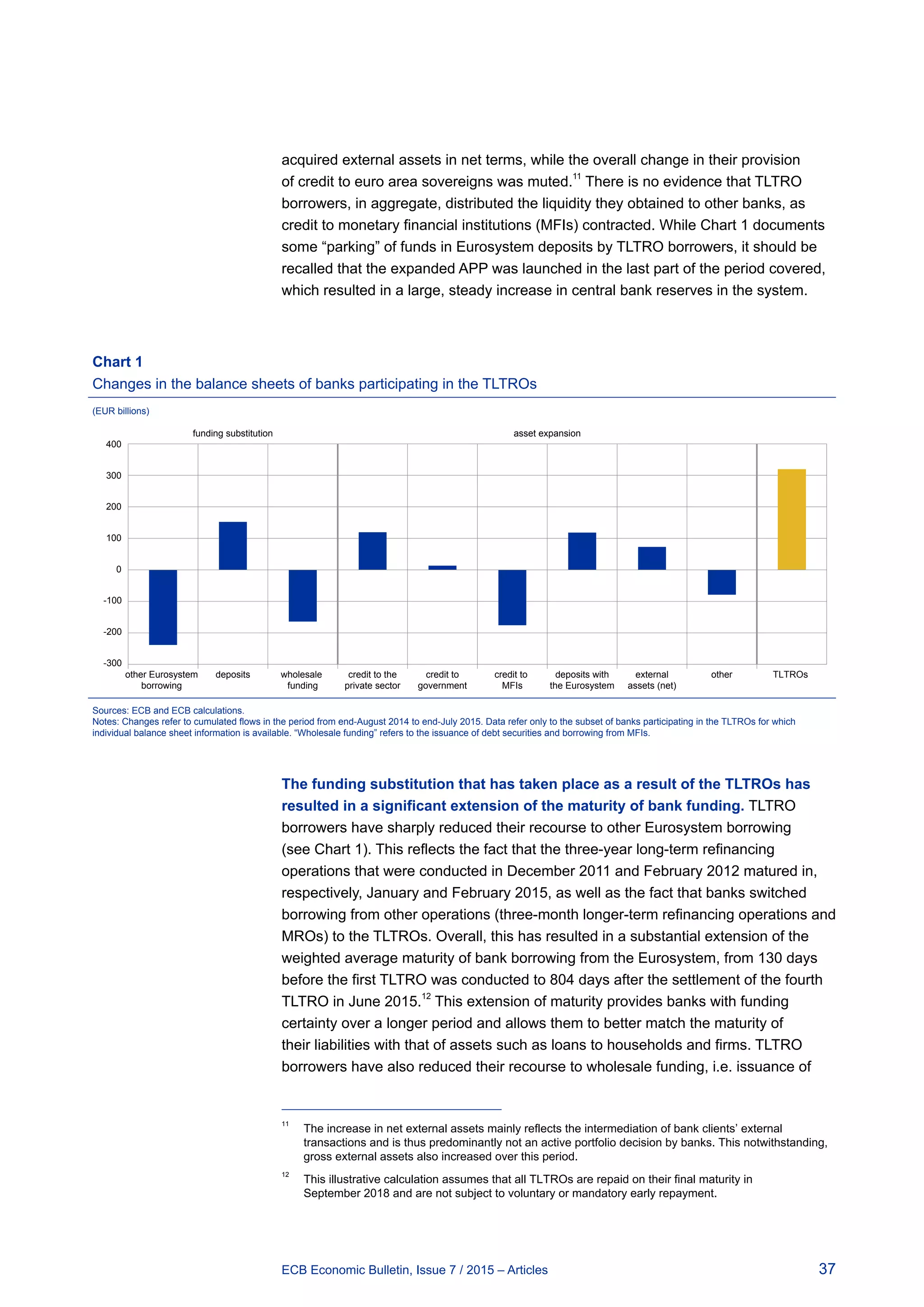 37ECB Economic Bulletin, Issue 7 / 2015 – Articles
acquired external assets in net terms, while the overall change in their provision
of credit to euro area sovereigns was muted.11
There is no evidence that TLTRO
borrowers, in aggregate, distributed the liquidity they obtained to other banks, as
credit to monetary financial institutions (MFIs) contracted. While Chart 1 documents
some “parking” of funds in Eurosystem deposits by TLTRO borrowers, it should be
recalled that the expanded APP was launched in the last part of the period covered,
which resulted in a large, steady increase in central bank reserves in the system.
The funding substitution that has taken place as a result of the TLTROs has
resulted in a significant extension of the maturity of bank funding. TLTRO
borrowers have sharply reduced their recourse to other Eurosystem borrowing
(see Chart 1). This reflects the fact that the three-year long-term refinancing
operations that were conducted in December 2011 and February 2012 matured in,
respectively, January and February 2015, as well as the fact that banks switched
borrowing from other operations (three-month longer-term refinancing operations and
MROs) to the TLTROs. Overall, this has resulted in a substantial extension of the
weighted average maturity of bank borrowing from the Eurosystem, from 130 days
before the first TLTRO was conducted to 804 days after the settlement of the fourth
TLTRO in June 2015.
12
This extension of maturity provides banks with funding
certainty over a longer period and allows them to better match the maturity of
their liabilities with that of assets such as loans to households and firms. TLTRO
borrowers have also reduced their recourse to wholesale funding, i.e. issuance of
11	
The increase in net external assets mainly reflects the intermediation of bank clients’ external
transactions and is thus predominantly not an active portfolio decision by banks. This notwithstanding,
gross external assets also increased over this period.
12	
This illustrative calculation assumes that all TLTROs are repaid on their final maturity in
September 2018 and are not subject to voluntary or mandatory early repayment.
Chart 1
Changes in the balance sheets of banks participating in the TLTROs
(EUR billions)
-300
-200
-100
0
100
200
300
400
other Eurosystem
borrowing
deposits wholesale
funding
credit to the
private sector
credit to
government
credit to
MFIs
deposits with
the Eurosystem
external
assets (net)
other TLTROs
funding substitution asset expansion
Sources: ECB and ECB calculations.
Notes: Changes refer to cumulated ﬂows in the period from end-August 2014 to end-July 2015. Data refer only to the subset of banks participating in the TLTROs for which
individual balance sheet information is available. “Wholesale funding” refers to the issuance of debt securities and borrowing from MFIs.
 