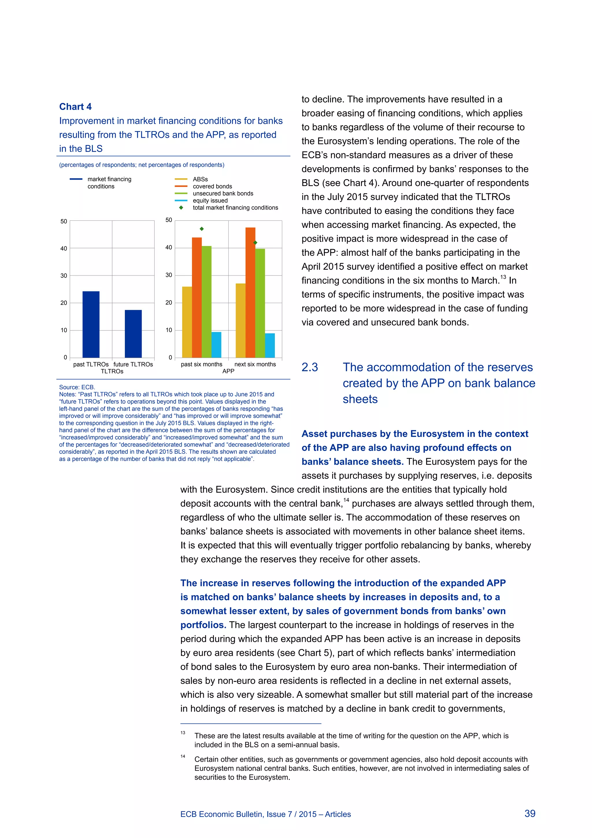 39ECB Economic Bulletin, Issue 7 / 2015 – Articles
to decline. The improvements have resulted in a
broader easing of financing conditions, which applies
to banks regardless of the volume of their recourse to
the Eurosystem’s lending operations. The role of the
ECB’s non-standard measures as a driver of these
developments is confirmed by banks’ responses to the
BLS (see Chart 4). Around one-quarter of respondents
in the July 2015 survey indicated that the TLTROs
have contributed to easing the conditions they face
when accessing market financing. As expected, the
positive impact is more widespread in the case of
the APP: almost half of the banks participating in the
April 2015 survey identified a positive effect on market
financing conditions in the six months to March.
13
In
terms of specific instruments, the positive impact was
reported to be more widespread in the case of funding
via covered and unsecured bank bonds.
2.3	The accommodation of the reserves
created by the APP on bank balance
sheets
Asset purchases by the Eurosystem in the context
of the APP are also having profound effects on
banks’ balance sheets. The Eurosystem pays for the
assets it purchases by supplying reserves, i.e. deposits
with the Eurosystem. Since credit institutions are the entities that typically hold
deposit accounts with the central bank,
14
purchases are always settled through them,
regardless of who the ultimate seller is. The accommodation of these reserves on
banks’ balance sheets is associated with movements in other balance sheet items.
It is expected that this will eventually trigger portfolio rebalancing by banks, whereby
they exchange the reserves they receive for other assets.
The increase in reserves following the introduction of the expanded APP
is matched on banks’ balance sheets by increases in deposits and, to a
somewhat lesser extent, by sales of government bonds from banks’ own
portfolios. The largest counterpart to the increase in holdings of reserves in the
period during which the expanded APP has been active is an increase in deposits
by euro area residents (see Chart 5), part of which reflects banks’ intermediation
of bond sales to the Eurosystem by euro area non-banks. Their intermediation of
sales by non-euro area residents is reflected in a decline in net external assets,
which is also very sizeable. A somewhat smaller but still material part of the increase
in holdings of reserves is matched by a decline in bank credit to governments,
13	
These are the latest results available at the time of writing for the question on the APP, which is
included in the BLS on a semi-annual basis.
14	
Certain other entities, such as governments or government agencies, also hold deposit accounts with
Eurosystem national central banks. Such entities, however, are not involved in intermediating sales of
securities to the Eurosystem.
Chart 4
Improvement in market financing conditions for banks
resulting from the TLTROs and the APP, as reported
in the BLS
(percentages of respondents; net percentages of respondents)
past six months next six months
APP
0
10
20
30
40
50
0
10
20
30
40
50
past TLTROs future TLTROs
TLTROs
market financing
conditions
ABSs
covered bonds
unsecured bank bonds
equity issued
total market financing conditions
Source: ECB.
Notes: “Past TLTROs” refers to all TLTROs which took place up to June 2015 and
“future TLTROs” refers to operations beyond this point. Values displayed in the
left-hand panel of the chart are the sum of the percentages of banks responding “has
improved or will improve considerably” and “has improved or will improve somewhat”
to the corresponding question in the July 2015 BLS. Values displayed in the right-
hand panel of the chart are the difference between the sum of the percentages for
“increased/improved considerably” and “increased/improved somewhat” and the sum
of the percentages for “decreased/deteriorated somewhat” and “decreased/deteriorated
considerably”, as reported in the April 2015 BLS. The results shown are calculated
as a percentage of the number of banks that did not reply “not applicable”.
 