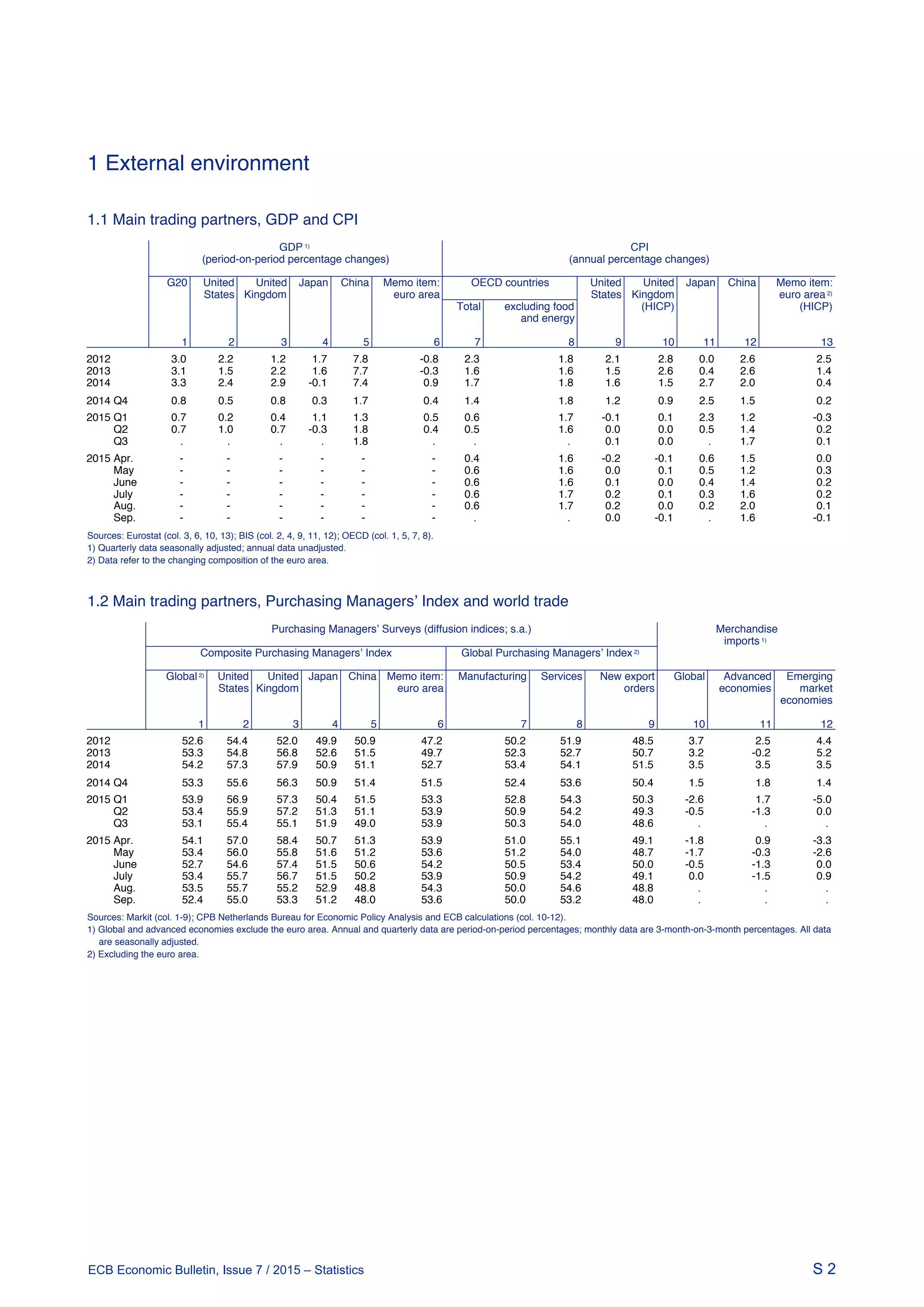 S 2ECB Economic Bulletin, Issue 7 / 2015 – Statistics
1 External environment
S 2ECB Economic Bulletin, Issue 7 / 2015 - Statistics
1.1 Main trading partners, GDP and CPI
GDP 1) CPI
(period-on-period percentage changes) (annual percentage changes)
G20 United United Japan China Memo item: OECD countries United United Japan China Memo item:
States Kingdom euro area States Kingdom euro area 2)
Total excluding food (HICP) (HICP)
and energy
1 2 3 4 5 6 7 8 9 10 11 12 13
2012 3.0 2.2 1.2 1.7 7.8 -0.8 2.3 1.8 2.1 2.8 0.0 2.6 2.5
2013 3.1 1.5 2.2 1.6 7.7 -0.3 1.6 1.6 1.5 2.6 0.4 2.6 1.4
2014 3.3 2.4 2.9 -0.1 7.4 0.9 1.7 1.8 1.6 1.5 2.7 2.0 0.4
2014 Q4 0.8 0.5 0.8 0.3 1.7 0.4 1.4 1.8 1.2 0.9 2.5 1.5 0.2
2015 Q1 0.7 0.2 0.4 1.1 1.3 0.5 0.6 1.7 -0.1 0.1 2.3 1.2 -0.3
Q2 0.7 1.0 0.7 -0.3 1.8 0.4 0.5 1.6 0.0 0.0 0.5 1.4 0.2
Q3 . . . . 1.8 . . . 0.1 0.0 . 1.7 0.1
2015 Apr. - - - - - - 0.4 1.6 -0.2 -0.1 0.6 1.5 0.0
May - - - - - - 0.6 1.6 0.0 0.1 0.5 1.2 0.3
June - - - - - - 0.6 1.6 0.1 0.0 0.4 1.4 0.2
July - - - - - - 0.6 1.7 0.2 0.1 0.3 1.6 0.2
Aug. - - - - - - 0.6 1.7 0.2 0.0 0.2 2.0 0.1
Sep. - - - - - - . . 0.0 -0.1 . 1.6 -0.1
Sources: Eurostat (col. 3, 6, 10, 13); BIS (col. 2, 4, 9, 11, 12); OECD (col. 1, 5, 7, 8).
1) Quarterly data seasonally adjusted; annual data unadjusted.
2) Data refer to the changing composition of the euro area.
1.2 Main trading partners, Purchasing Managersʼ Index and world trade
Purchasing Managersʼ Surveys (diffusion indices; s.a.) Merchandise
imports 1)
Composite Purchasing Managersʼ Index Global Purchasing Managersʼ Index 2)
Global 2) United United Japan China Memo item: Manufacturing Services New export Global Advanced Emerging
States Kingdom euro area orders economies market
economies
1 2 3 4 5 6 7 8 9 10 11 12
2012 52.6 54.4 52.0 49.9 50.9 47.2 50.2 51.9 48.5 3.7 2.5 4.4
2013 53.3 54.8 56.8 52.6 51.5 49.7 52.3 52.7 50.7 3.2 -0.2 5.2
2014 54.2 57.3 57.9 50.9 51.1 52.7 53.4 54.1 51.5 3.5 3.5 3.5
2014 Q4 53.3 55.6 56.3 50.9 51.4 51.5 52.4 53.6 50.4 1.5 1.8 1.4
2015 Q1 53.9 56.9 57.3 50.4 51.5 53.3 52.8 54.3 50.3 -2.6 1.7 -5.0
Q2 53.4 55.9 57.2 51.3 51.1 53.9 50.9 54.2 49.3 -0.5 -1.3 0.0
Q3 53.1 55.4 55.1 51.9 49.0 53.9 50.3 54.0 48.6 . . .
2015 Apr. 54.1 57.0 58.4 50.7 51.3 53.9 51.0 55.1 49.1 -1.8 0.9 -3.3
May 53.4 56.0 55.8 51.6 51.2 53.6 51.2 54.0 48.7 -1.7 -0.3 -2.6
June 52.7 54.6 57.4 51.5 50.6 54.2 50.5 53.4 50.0 -0.5 -1.3 0.0
July 53.4 55.7 56.7 51.5 50.2 53.9 50.9 54.2 49.1 0.0 -1.5 0.9
Aug. 53.5 55.7 55.2 52.9 48.8 54.3 50.0 54.6 48.8 . . .
Sep. 52.4 55.0 53.3 51.2 48.0 53.6 50.0 53.2 48.0 . . .
Sources: Markit (col. 1-9); CPB Netherlands Bureau for Economic Policy Analysis and ECB calculations (col. 10-12).
1) Global and advanced economies exclude the euro area. Annual and quarterly data are period-on-period percentages; monthly data are 3-month-on-3-month percentages. All data
are seasonally adjusted.
2) Excluding the euro area.
 