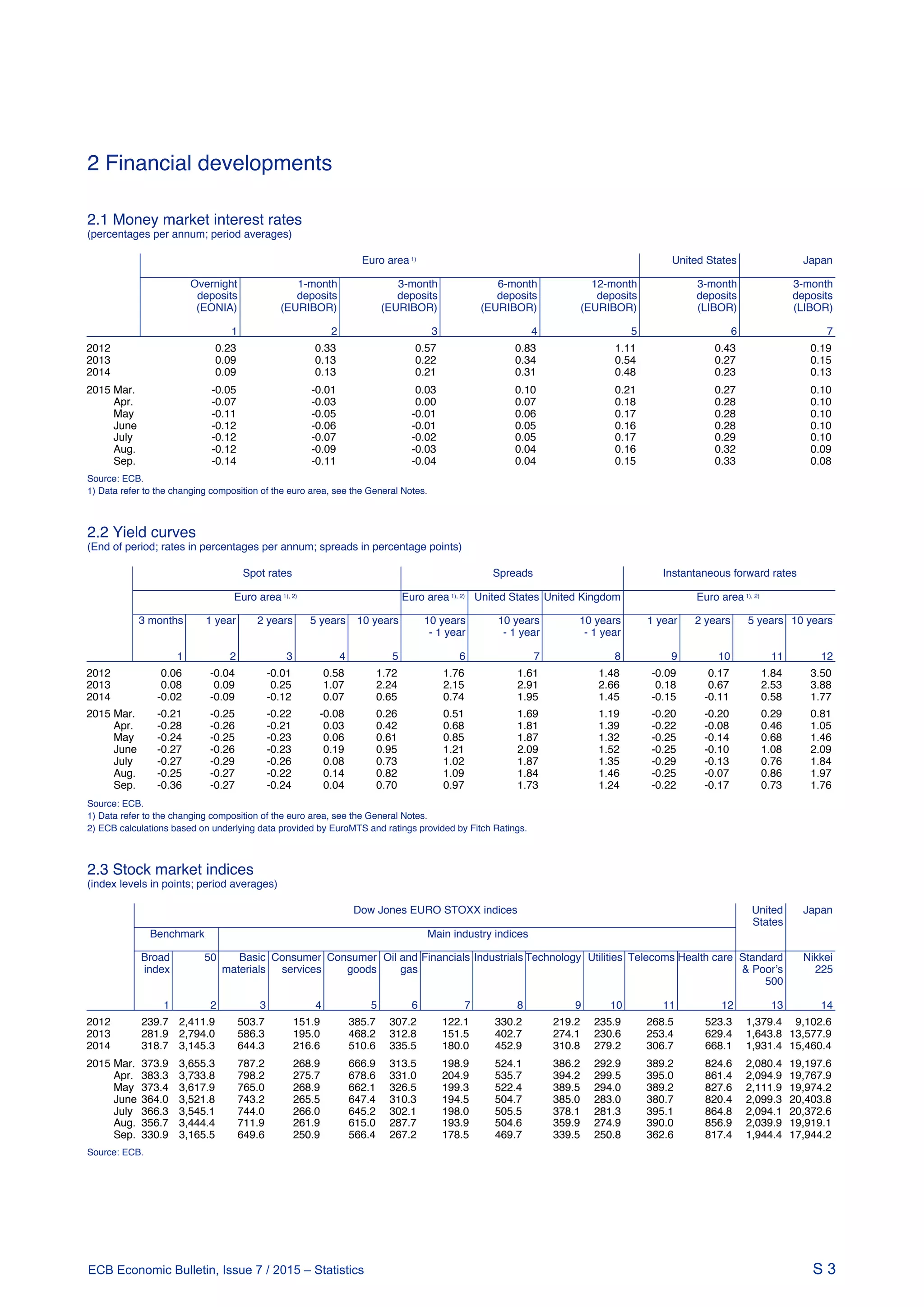 S 3ECB Economic Bulletin, Issue 7 / 2015 – Statistics
2 Financial developments
S 3ECB Economic Bulletin, Issue 7 / 2015 - Statistics
2.1 Money market interest rates
(percentages per annum; period averages)
Euro area 1) United States Japan
Overnight 1-month 3-month 6-month 12-month 3-month 3-month
deposits deposits deposits deposits deposits deposits deposits
(EONIA) (EURIBOR) (EURIBOR) (EURIBOR) (EURIBOR) (LIBOR) (LIBOR)
1 2 3 4 5 6 7
2012 0.23 0.33 0.57 0.83 1.11 0.43 0.19
2013 0.09 0.13 0.22 0.34 0.54 0.27 0.15
2014 0.09 0.13 0.21 0.31 0.48 0.23 0.13
2015 Mar. -0.05 -0.01 0.03 0.10 0.21 0.27 0.10
Apr. -0.07 -0.03 0.00 0.07 0.18 0.28 0.10
May -0.11 -0.05 -0.01 0.06 0.17 0.28 0.10
June -0.12 -0.06 -0.01 0.05 0.16 0.28 0.10
July -0.12 -0.07 -0.02 0.05 0.17 0.29 0.10
Aug. -0.12 -0.09 -0.03 0.04 0.16 0.32 0.09
Sep. -0.14 -0.11 -0.04 0.04 0.15 0.33 0.08
Source: ECB.
1) Data refer to the changing composition of the euro area, see the General Notes.
2.2 Yield curves
(End of period; rates in percentages per annum; spreads in percentage points)
Spot rates Spreads Instantaneous forward rates
Euro area 1), 2) Euro area 1), 2) United States United Kingdom Euro area 1), 2)
3 months 1 year 2 years 5 years 10 years 10 years 10 years 10 years 1 year 2 years 5 years 10 years
- 1 year - 1 year - 1 year
1 2 3 4 5 6 7 8 9 10 11 12
2012 0.06 -0.04 -0.01 0.58 1.72 1.76 1.61 1.48 -0.09 0.17 1.84 3.50
2013 0.08 0.09 0.25 1.07 2.24 2.15 2.91 2.66 0.18 0.67 2.53 3.88
2014 -0.02 -0.09 -0.12 0.07 0.65 0.74 1.95 1.45 -0.15 -0.11 0.58 1.77
2015 Mar. -0.21 -0.25 -0.22 -0.08 0.26 0.51 1.69 1.19 -0.20 -0.20 0.29 0.81
Apr. -0.28 -0.26 -0.21 0.03 0.42 0.68 1.81 1.39 -0.22 -0.08 0.46 1.05
May -0.24 -0.25 -0.23 0.06 0.61 0.85 1.87 1.32 -0.25 -0.14 0.68 1.46
June -0.27 -0.26 -0.23 0.19 0.95 1.21 2.09 1.52 -0.25 -0.10 1.08 2.09
July -0.27 -0.29 -0.26 0.08 0.73 1.02 1.87 1.35 -0.29 -0.13 0.76 1.84
Aug. -0.25 -0.27 -0.22 0.14 0.82 1.09 1.84 1.46 -0.25 -0.07 0.86 1.97
Sep. -0.36 -0.27 -0.24 0.04 0.70 0.97 1.73 1.24 -0.22 -0.17 0.73 1.76
Source: ECB.
1) Data refer to the changing composition of the euro area, see the General Notes.
2) ECB calculations based on underlying data provided by EuroMTS and ratings provided by Fitch Ratings.
2.3 Stock market indices
(index levels in points; period averages)
Dow Jones EURO STOXX indices United Japan
States
Benchmark Main industry indices
Broad 50 Basic Consumer Consumer Oil and Financials Industrials Technology Utilities Telecoms Health care Standard Nikkei
index materials services goods gas  Poorʼs 225
500
1 2 3 4 5 6 7 8 9 10 11 12 13 14
2012 239.7 2,411.9 503.7 151.9 385.7 307.2 122.1 330.2 219.2 235.9 268.5 523.3 1,379.4 9,102.6
2013 281.9 2,794.0 586.3 195.0 468.2 312.8 151.5 402.7 274.1 230.6 253.4 629.4 1,643.8 13,577.9
2014 318.7 3,145.3 644.3 216.6 510.6 335.5 180.0 452.9 310.8 279.2 306.7 668.1 1,931.4 15,460.4
2015 Mar. 373.9 3,655.3 787.2 268.9 666.9 313.5 198.9 524.1 386.2 292.9 389.2 824.6 2,080.4 19,197.6
Apr. 383.3 3,733.8 798.2 275.7 678.6 331.0 204.9 535.7 394.2 299.5 395.0 861.4 2,094.9 19,767.9
May 373.4 3,617.9 765.0 268.9 662.1 326.5 199.3 522.4 389.5 294.0 389.2 827.6 2,111.9 19,974.2
June 364.0 3,521.8 743.2 265.5 647.4 310.3 194.5 504.7 385.0 283.0 380.7 820.4 2,099.3 20,403.8
July 366.3 3,545.1 744.0 266.0 645.2 302.1 198.0 505.5 378.1 281.3 395.1 864.8 2,094.1 20,372.6
Aug. 356.7 3,444.4 711.9 261.9 615.0 287.7 193.9 504.6 359.9 274.9 390.0 856.9 2,039.9 19,919.1
Sep. 330.9 3,165.5 649.6 250.9 566.4 267.2 178.5 469.7 339.5 250.8 362.6 817.4 1,944.4 17,944.2
Source: ECB.
 