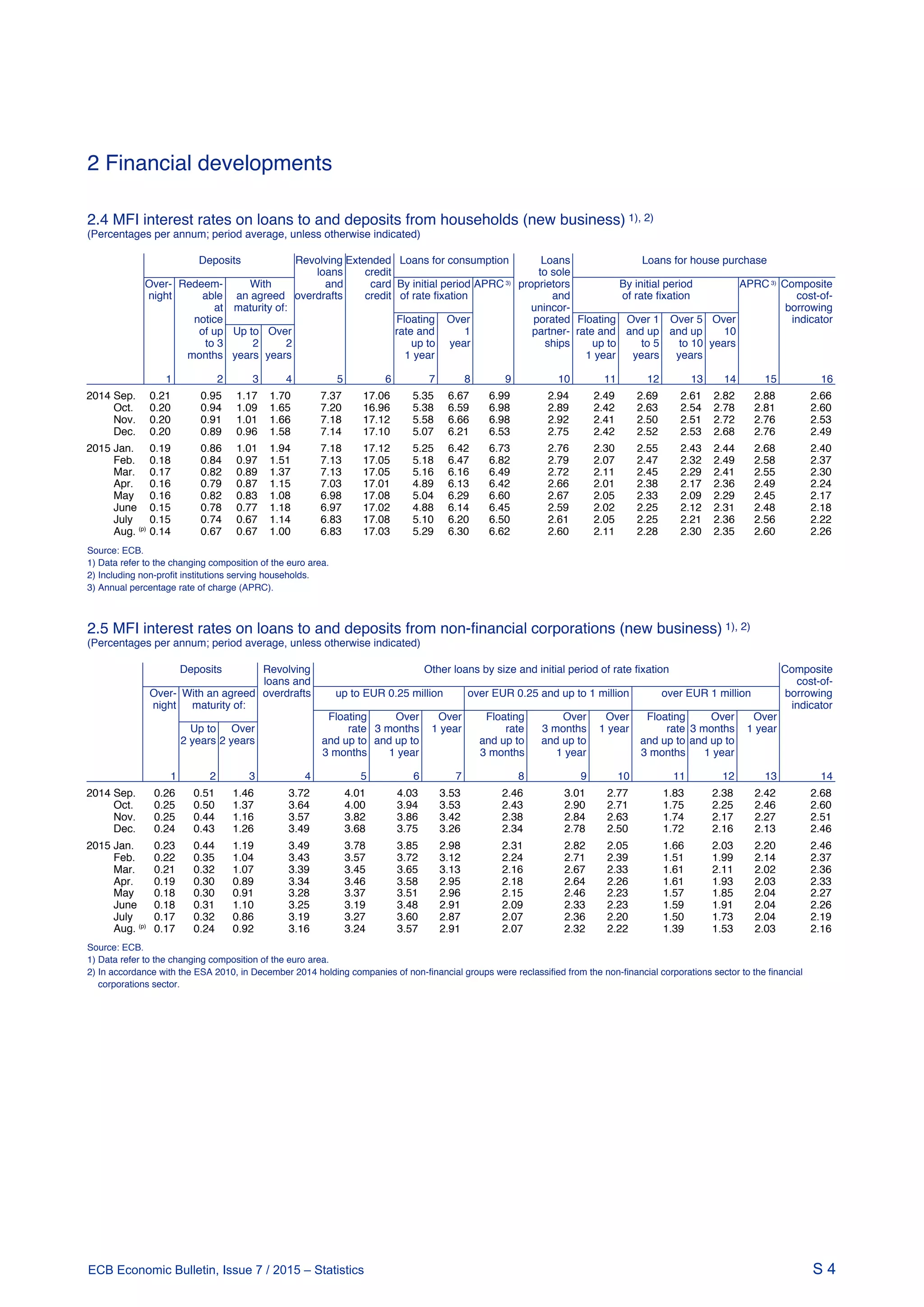 S 4ECB Economic Bulletin, Issue 7 / 2015 – Statistics
2 Financial developments
S 4ECB Economic Bulletin, Issue 7 / 2015 - Statistics
2.4 MFI interest rates on loans to and deposits from households (new business) 1), 2)
(Percentages per annum; period average, unless otherwise indicated)
Deposits Revolving Extended Loans for consumption Loans Loans for house purchase
loans credit to sole
Over- Redeem- With and card By initial period APRC 3) proprietors By initial period APRC 3) Composite
night able an agreed overdrafts credit of rate fixation and of rate fixation cost-of-
at maturity of: unincor- borrowing
notice Floating Over porated Floating Over 1 Over 5 Over indicator
of up Up to Over rate and 1 partner- rate and and up and up 10
to 3 2 2 up to year ships up to to 5 to 10 years
months years years 1 year 1 year years years
1 2 3 4 5 6 7 8 9 10 11 12 13 14 15 16
2014 Sep. 0.21 0.95 1.17 1.70 7.37 17.06 5.35 6.67 6.99 2.94 2.49 2.69 2.61 2.82 2.88 2.66
Oct. 0.20 0.94 1.09 1.65 7.20 16.96 5.38 6.59 6.98 2.89 2.42 2.63 2.54 2.78 2.81 2.60
Nov. 0.20 0.91 1.01 1.66 7.18 17.12 5.58 6.66 6.98 2.92 2.41 2.50 2.51 2.72 2.76 2.53
Dec. 0.20 0.89 0.96 1.58 7.14 17.10 5.07 6.21 6.53 2.75 2.42 2.52 2.53 2.68 2.76 2.49
2015 Jan. 0.19 0.86 1.01 1.94 7.18 17.12 5.25 6.42 6.73 2.76 2.30 2.55 2.43 2.44 2.68 2.40
Feb. 0.18 0.84 0.97 1.51 7.13 17.05 5.18 6.47 6.82 2.79 2.07 2.47 2.32 2.49 2.58 2.37
Mar. 0.17 0.82 0.89 1.37 7.13 17.05 5.16 6.16 6.49 2.72 2.11 2.45 2.29 2.41 2.55 2.30
Apr. 0.16 0.79 0.87 1.15 7.03 17.01 4.89 6.13 6.42 2.66 2.01 2.38 2.17 2.36 2.49 2.24
May 0.16 0.82 0.83 1.08 6.98 17.08 5.04 6.29 6.60 2.67 2.05 2.33 2.09 2.29 2.45 2.17
June 0.15 0.78 0.77 1.18 6.97 17.02 4.88 6.14 6.45 2.59 2.02 2.25 2.12 2.31 2.48 2.18
July 0.15 0.74 0.67 1.14 6.83 17.08 5.10 6.20 6.50 2.61 2.05 2.25 2.21 2.36 2.56 2.22
Aug. (p)
0.14 0.67 0.67 1.00 6.83 17.03 5.29 6.30 6.62 2.60 2.11 2.28 2.30 2.35 2.60 2.26
Source: ECB.
1) Data refer to the changing composition of the euro area.
2) Including non-profit institutions serving households.
3) Annual percentage rate of charge (APRC).
2.5 MFI interest rates on loans to and deposits from non-financial corporations (new business) 1), 2)
(Percentages per annum; period average, unless otherwise indicated)
Deposits Revolving Other loans by size and initial period of rate fixation Composite
loans and cost-of-
Over- With an agreed overdrafts up to EUR 0.25 million over EUR 0.25 and up to 1 million over EUR 1 million borrowing
night maturity of: indicator
Floating Over Over Floating Over Over Floating Over Over
Up to Over rate 3 months 1 year rate 3 months 1 year rate 3 months 1 year
2 years 2 years and up to and up to and up to and up to and up to and up to
3 months 1 year 3 months 1 year 3 months 1 year
1 2 3 4 5 6 7 8 9 10 11 12 13 14
2014 Sep. 0.26 0.51 1.46 3.72 4.01 4.03 3.53 2.46 3.01 2.77 1.83 2.38 2.42 2.68
Oct. 0.25 0.50 1.37 3.64 4.00 3.94 3.53 2.43 2.90 2.71 1.75 2.25 2.46 2.60
Nov. 0.25 0.44 1.16 3.57 3.82 3.86 3.42 2.38 2.84 2.63 1.74 2.17 2.27 2.51
Dec. 0.24 0.43 1.26 3.49 3.68 3.75 3.26 2.34 2.78 2.50 1.72 2.16 2.13 2.46
2015 Jan. 0.23 0.44 1.19 3.49 3.78 3.85 2.98 2.31 2.82 2.05 1.66 2.03 2.20 2.46
Feb. 0.22 0.35 1.04 3.43 3.57 3.72 3.12 2.24 2.71 2.39 1.51 1.99 2.14 2.37
Mar. 0.21 0.32 1.07 3.39 3.45 3.65 3.13 2.16 2.67 2.33 1.61 2.11 2.02 2.36
Apr. 0.19 0.30 0.89 3.34 3.46 3.58 2.95 2.18 2.64 2.26 1.61 1.93 2.03 2.33
May 0.18 0.30 0.91 3.28 3.37 3.51 2.96 2.15 2.46 2.23 1.57 1.85 2.04 2.27
June 0.18 0.31 1.10 3.25 3.19 3.48 2.91 2.09 2.33 2.23 1.59 1.91 2.04 2.26
July 0.17 0.32 0.86 3.19 3.27 3.60 2.87 2.07 2.36 2.20 1.50 1.73 2.04 2.19
Aug. (p)
0.17 0.24 0.92 3.16 3.24 3.57 2.91 2.07 2.32 2.22 1.39 1.53 2.03 2.16
Source: ECB.
1) Data refer to the changing composition of the euro area.
2) In accordance with the ESA 2010, in December 2014 holding companies of non-financial groups were reclassified from the non-financial corporations sector to the financial
corporations sector.
 