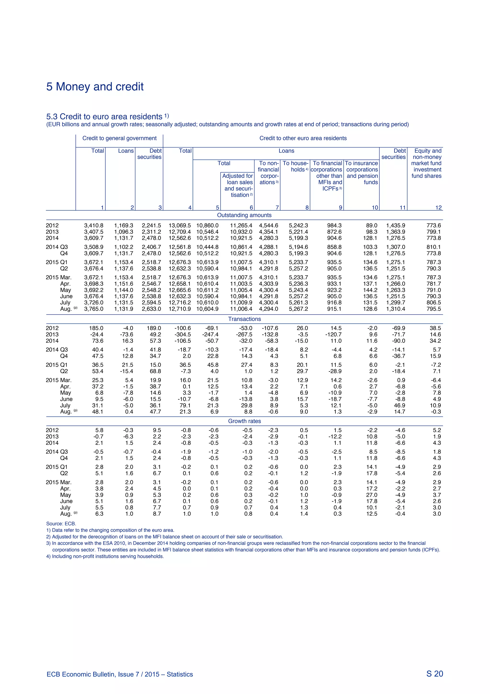 S 20ECB Economic Bulletin, Issue 7 / 2015 – Statistics
5 Money and credit
S 20ECB Economic Bulletin, Issue 7 / 2015 - Statistics
5.3 Credit to euro area residents 1)
(EUR billions and annual growth rates; seasonally adjusted; outstanding amounts and growth rates at end of period; transactions during period)
Outstanding amounts
Credit to general government Credit to other euro area residents
Total Loans Debt Total Loans Debt Equity and
securities securities non-money
Total To non- To house- To financial To insurance market fund
financial holds 4) corporations corporations investment
Adjusted for corpor- other than and pension fund shares
loan sales ations 3) MFIs and funds
and securi- ICPFs 3)
tisation 2)
1 2 3 4 5 6 7 8 9 10 11 12
2012 3,410.8 1,169.3 2,241.5 13,069.5 10,860.0 11,265.4 4,544.6 5,242.3 984.3 89.0 1,435.9 773.6
2013 3,407.5 1,096.3 2,311.2 12,709.4 10,546.4 10,932.0 4,354.1 5,221.4 872.6 98.3 1,363.9 799.1
2014 3,609.7 1,131.7 2,478.0 12,562.6 10,512.2 10,921.5 4,280.3 5,199.3 904.6 128.1 1,276.5 773.8
2014 Q3 3,508.9 1,102.2 2,406.7 12,561.8 10,444.8 10,861.4 4,288.1 5,194.6 858.8 103.3 1,307.0 810.1
Q4 3,609.7 1,131.7 2,478.0 12,562.6 10,512.2 10,921.5 4,280.3 5,199.3 904.6 128.1 1,276.5 773.8
2015 Q1 3,672.1 1,153.4 2,518.7 12,676.3 10,613.9 11,007.5 4,310.1 5,233.7 935.5 134.6 1,275.1 787.3
Q2 3,676.4 1,137.6 2,538.8 12,632.3 10,590.4 10,984.1 4,291.8 5,257.2 905.0 136.5 1,251.5 790.3
2015 Mar. 3,672.1 1,153.4 2,518.7 12,676.3 10,613.9 11,007.5 4,310.1 5,233.7 935.5 134.6 1,275.1 787.3
Apr. 3,698.3 1,151.6 2,546.7 12,658.1 10,610.4 11,003.5 4,303.9 5,236.3 933.1 137.1 1,266.0 781.7
May 3,692.2 1,144.0 2,548.2 12,665.6 10,611.2 11,005.4 4,300.4 5,243.4 923.2 144.2 1,263.3 791.0
June 3,676.4 1,137.6 2,538.8 12,632.3 10,590.4 10,984.1 4,291.8 5,257.2 905.0 136.5 1,251.5 790.3
July 3,726.0 1,131.5 2,594.5 12,716.2 10,610.0 11,009.9 4,300.4 5,261.3 916.8 131.5 1,299.7 806.5
Aug. (p)
3,765.0 1,131.9 2,633.0 12,710.9 10,604.9 11,006.4 4,294.0 5,267.2 915.1 128.6 1,310.4 795.5
Transactions
2012 185.0 -4.0 189.0 -100.6 -69.1 -53.0 -107.6 26.0 14.5 -2.0 -69.9 38.5
2013 -24.4 -73.6 49.2 -304.5 -247.4 -267.5 -132.8 -3.5 -120.7 9.6 -71.7 14.6
2014 73.6 16.3 57.3 -106.5 -50.7 -32.0 -58.3 -15.0 11.0 11.6 -90.0 34.2
2014 Q3 40.4 -1.4 41.8 -18.7 -10.3 -17.4 -18.4 8.2 -4.4 4.2 -14.1 5.7
Q4 47.5 12.8 34.7 2.0 22.8 14.3 4.3 5.1 6.8 6.6 -36.7 15.9
2015 Q1 36.5 21.5 15.0 36.5 45.8 27.4 8.3 20.1 11.5 6.0 -2.1 -7.2
Q2 53.4 -15.4 68.8 -7.3 4.0 1.0 1.2 29.7 -28.9 2.0 -18.4 7.1
2015 Mar. 25.3 5.4 19.9 16.0 21.5 10.8 -3.0 12.9 14.2 -2.6 0.9 -6.4
Apr. 37.2 -1.5 38.7 0.1 12.5 13.4 2.2 7.1 0.6 2.7 -6.8 -5.6
May 6.8 -7.8 14.6 3.3 -1.7 1.4 -4.8 6.9 -10.9 7.0 -2.8 7.8
June 9.5 -6.0 15.5 -10.7 -6.8 -13.8 3.8 15.7 -18.7 -7.7 -8.8 4.9
July 31.1 -5.0 36.1 79.1 21.3 29.8 8.9 5.3 12.1 -5.0 46.9 10.9
Aug. (p)
48.1 0.4 47.7 21.3 6.9 8.8 -0.6 9.0 1.3 -2.9 14.7 -0.3
Growth rates
2012 5.8 -0.3 9.5 -0.8 -0.6 -0.5 -2.3 0.5 1.5 -2.2 -4.6 5.2
2013 -0.7 -6.3 2.2 -2.3 -2.3 -2.4 -2.9 -0.1 -12.2 10.8 -5.0 1.9
2014 2.1 1.5 2.4 -0.8 -0.5 -0.3 -1.3 -0.3 1.1 11.8 -6.6 4.3
2014 Q3 -0.5 -0.7 -0.4 -1.9 -1.2 -1.0 -2.0 -0.5 -2.5 8.5 -8.5 1.8
Q4 2.1 1.5 2.4 -0.8 -0.5 -0.3 -1.3 -0.3 1.1 11.8 -6.6 4.3
2015 Q1 2.8 2.0 3.1 -0.2 0.1 0.2 -0.6 0.0 2.3 14.1 -4.9 2.9
Q2 5.1 1.6 6.7 0.1 0.6 0.2 -0.1 1.2 -1.9 17.8 -5.4 2.6
2015 Mar. 2.8 2.0 3.1 -0.2 0.1 0.2 -0.6 0.0 2.3 14.1 -4.9 2.9
Apr. 3.8 2.4 4.5 0.0 0.1 0.2 -0.4 0.0 0.3 17.2 -2.2 2.7
May 3.9 0.9 5.3 0.2 0.6 0.3 -0.2 1.0 -0.9 27.0 -4.9 3.7
June 5.1 1.6 6.7 0.1 0.6 0.2 -0.1 1.2 -1.9 17.8 -5.4 2.6
July 5.5 0.8 7.7 0.7 0.9 0.7 0.4 1.3 0.4 10.1 -2.1 3.0
Aug. (p)
6.3 1.0 8.7 1.0 1.0 0.8 0.4 1.4 0.3 12.5 -0.4 3.0
Source: ECB.
1) Data refer to the changing composition of the euro area.
2) Adjusted for the derecognition of loans on the MFI balance sheet on account of their sale or securitisation.
3) In accordance with the ESA 2010, in December 2014 holding companies of non-financial groups were reclassified from the non-financial corporations sector to the financial
corporations sector. These entities are included in MFI balance sheet statistics with financial corporations other than MFIs and insurance corporations and pension funds (ICPFs).
4) Including non-profit institutions serving households.
 