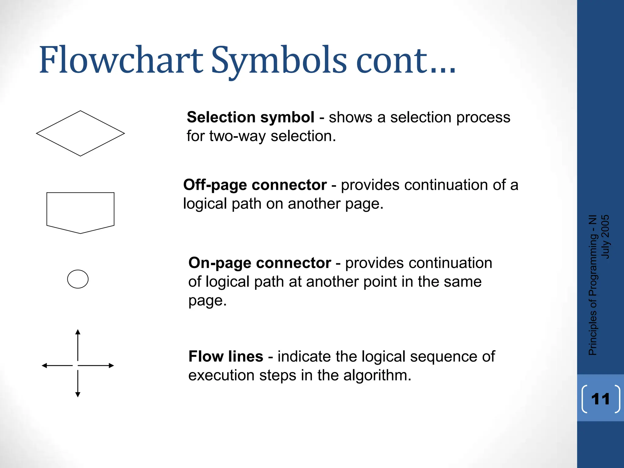 Flowchart Symbols cont…
Principles
of
Programming
-
NI
July
2005
11
Selection symbol - shows a selection process
for two-way selection.
Off-page connector - provides continuation of a
logical path on another page.
On-page connector - provides continuation
of logical path at another point in the same
page.
Flow lines - indicate the logical sequence of
execution steps in the algorithm.
 