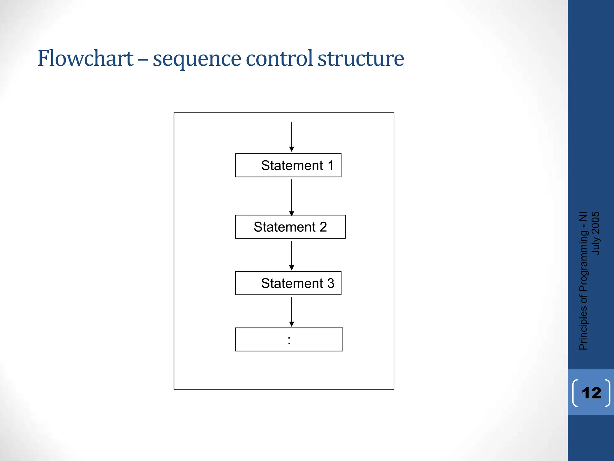 Flowchart–sequencecontrolstructure
Principles
of
Programming
-
NI
July
2005
12
Statement 2
Statement 1
Statement 3
:
 