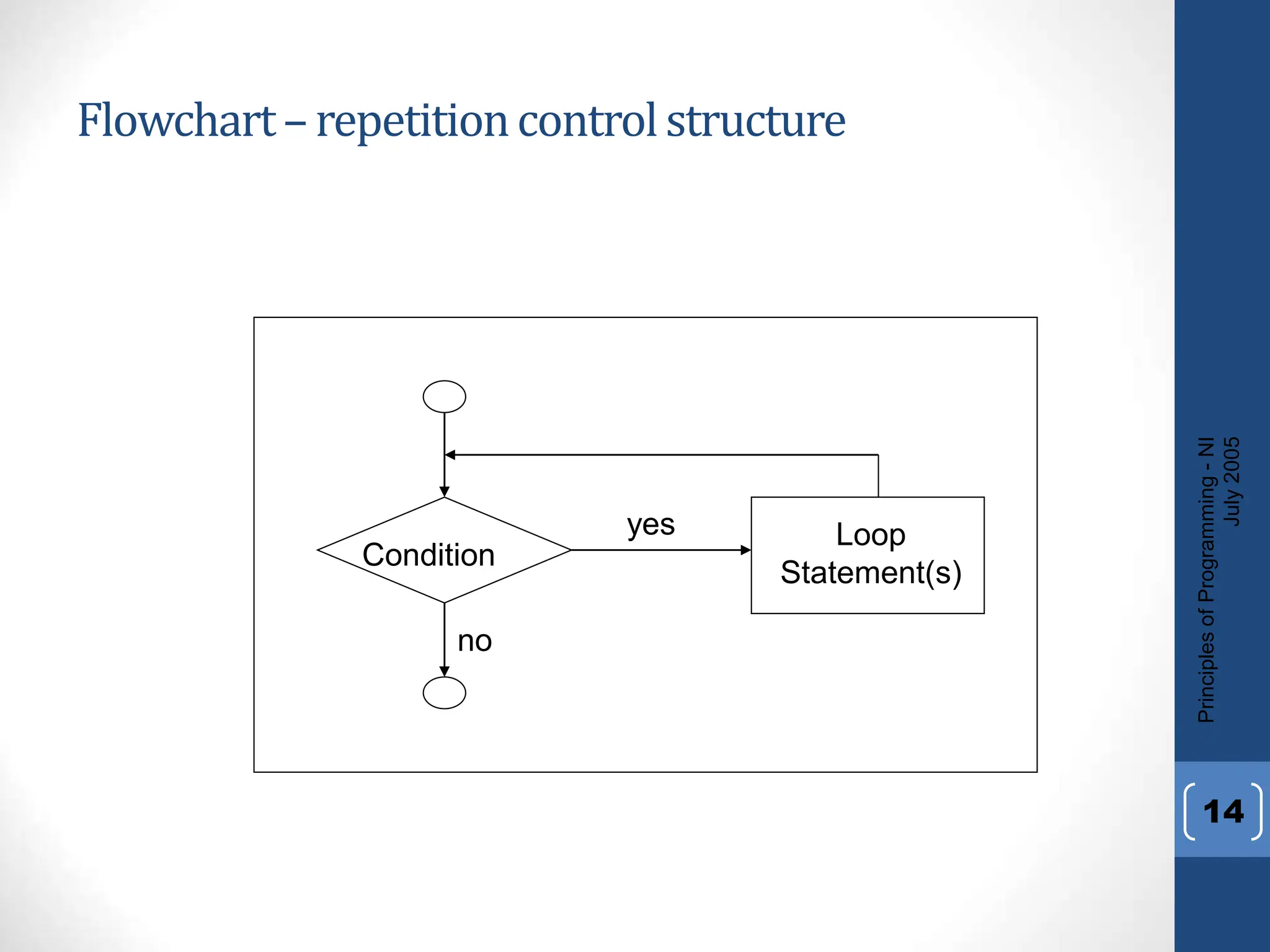 Flowchart–repetitioncontrolstructure
Principles
of
Programming
-
NI
July
2005
14
Condition
Loop
Statement(s)
yes
no
 