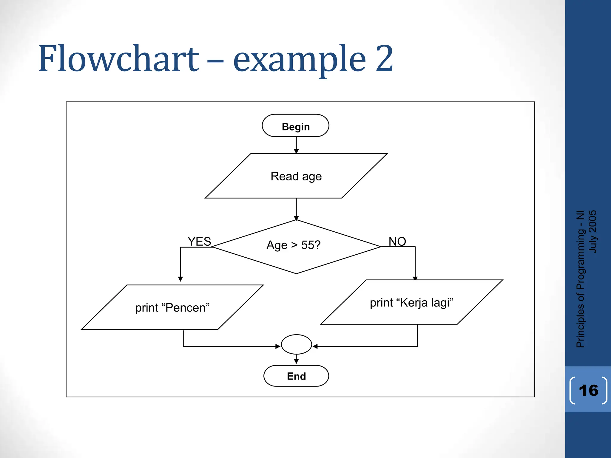 Flowchart – example 2
Principles
of
Programming
-
NI
July
2005
16
Begin
Read age
End
Age > 55? NO
YES
print “Pencen” print “Kerja lagi”
 